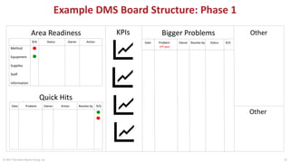 Example DMS Board Structure: Phase 1
© 2017 The Karen Martin Group, Inc. 22
KPIsArea Readiness
Quick Hits
R/G Status Owner Action
Method
Equipment
Supplies
Staff
Information
Date Problem Owner Action Resolve by R/G
Other
OtherBigger Problems
Date Problem Owner Resolve by Status R/G
(KPI gap)
 