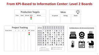 27
From KPI-Based to Information Center: Level 2 Boards
Celebrations & Announcements
Ideas
In queue Doing Done
Production Targets
Time Goal Actual R/G Action
Project Tracking
Project Name 1 2 3 4 R/G Action
 