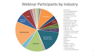 4
Webinar Participants by Industry
Accounting
Advertising/Marketing/PR
Aerospace & Defense
Banking & Securities
Call Center Outsourcing
Consulting
Education
Energy, Chemical, Utilities
Financial Services - Other
Government - Federal
Government - State & Local
High Tech - Hardware
High Tech - ISP
High Tech - Other
Hospital, Clinic, Doctor Office
Hospitality, Travel, Tourism
Insurance
Manufacturing
Medical, Pharma, Biotech
Other
Real Estate
Retail
Software - Finance
Software - Healthcare
Software - Other
Telecommunications
Transportation & Distribution
Other
Government –
State & Local
Healthcare
Consulting
Manufacturing
Pharma &
Biotech Energy,
Chemical
Financial Services
Gov’t -Federal
 