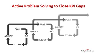 Active Problem Solving to Close KPI Gaps
 