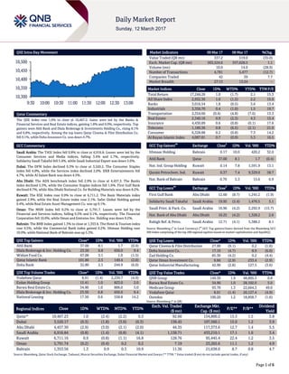 Page 1 of 6
QSE Intra-Day Movement
Qatar Commentary
The QSE Index rose 1.0% to close at 10,467.2. Gains were led by the Banks &
Financial Services and Real Estate indices, gaining 1.8% and 0.9%, respectively. Top
gainers were Ahli Bank and Dlala Brokerage & Investments Holding Co., rising 8.1%
and 6.8%, respectively. Among the top losers Qatar Cinema & Film Distribution Co.
fell 9.1%, while Doha Insurance Co. was down 4.7%.
GCC Commentary
Saudi Arabia: The TASI Index fell 0.8% to close at 6,916.8. Losses were led by the
Consumer Services and Media indices, falling 3.4% and 2.7%, respectively.
Solidarity Saudi Takaful fell 5.4%, while Saudi Industrial Export was down 5.0%.
Dubai: The DFM Index declined 0.3% to close at 3,520.2. The Consumer Staples
index fell 4.0%, while the Services index declined 2.0%. DXB Entertainments fell
4.7%, while Al Salam Bank was down 4.5%.
Abu Dhabi: The ADX benchmark index fell 2.9% to close at 4,457.3. The Banks
index declined 5.3%, while the Consumer Staples indices fell 1.6%. First Gulf Bank
declined 8.7%, while Abu Dhabi National Co. for Building Materials was down 8.2%.
Kuwait: The KSE Index rose 0.9% to close at 6,711.2. The Basic Materials index
gained 2.9%, while the Real Estate index rose 2.1%. Safat Global Holding gained
9.4%, while Real Estate Asset Management Co. was up 9.1%.
Oman: The MSM Index fell 0.2% to close at 5,791.7. Losses were led by the
Financial and Services indices, falling 0.5% and 0.1%, respectively. The Financial
Corporation fell 10.0%, while Oman and Emirates Inv. Holding was down 9.2%.
Bahrain: The BHB Index gained 1.3% to close at 1,353.6. The Hotel & Tourism index
rose 0.5%, while the Commercial Bank index gained 0.2%. Ithmaar Holding rose
10.0%, while National Bank of Bahrain was up 5.3%.
QSE Top Gainers Close* 1D% Vol. ‘000 YTD%
Ahli Bank 37.00 8.1 1.7 (0.4)
Dlala Brokerage & Inv. Holding Co. 23.50 6.8 656.0 9.4
Widam Food Co. 67.00 3.1 1.0 (1.5)
Qatar Islamic Bank 101.80 2.5 149.4 (2.0)
Doha Bank 32.80 2.5 244.9 (6.0)
QSE Top Volume Trades Close* 1D% Vol. ‘000 YTD%
Vodafone Qatar 8.91 (1.4) 2,239.7 (4.9)
Ezdan Holding Group 15.41 1.0 823.0 2.0
Barwa Real Estate Co. 34.90 1.0 806.0 5.0
Dlala Brokerage & Inv. Holding Co. 23.50 6.8 656.0 9.4
National Leasing 17.50 0.6 558.8 14.2
Market Indicators 09 Mar 17 08 Mar 17 %Chg.
Value Traded (QR mn) 337.2 519.0 (35.0)
Exch. Market Cap. (QR mn) 563,524.6 557,628.5 1.1
Volume (mn) 10.0 14.0 (28.9)
Number of Transactions 4,781 5,477 (12.7)
Companies Traded 42 39 7.7
Market Breadth 27:13 13:24 –
Market Indices Close 1D% WTD% YTD% TTM P/E
Total Return 17,244.26 1.0 (1.7) 2.1 15.3
All Share Index 2,932.36 1.0 (1.5) 2.2 15.0
Banks 3,016.54 1.8 (0.5) 3.6 13.4
Industrials 3,356.70 0.4 (1.0) 1.5 19.7
Transportation 2,354.66 (0.4) (4.8) (7.6) 13.3
Real Estate 2,340.16 0.9 (2.3) 4.3 15.4
Insurance 4,430.89 0.6 (0.8) (0.1) 17.6
Telecoms 1,180.36 0.8 (6.5) (2.1) 21.0
Consumer 6,328.88 0.2 (0.8) 7.3 14.2
Al Rayan Islamic Index 4,087.81 0.7 (0.9) 5.3 16.5
GCC Top Gainers
##
Exchange Close
#
1D% Vol. ‘000 YTD%
Ithmaar Holding Bahrain 0.17 10.0 420.2 32.0
Ahli Bank Qatar 37.00 8.1 1.7 (0.4)
Nat. Ind. Group Holding Kuwait 0.14 7.8 1,591.9 13.1
Qurain Petrochem. Ind. Kuwait 0.37 7.4 9,329.0 58.7
Nat. Bank of Bahrain Bahrain 0.70 5.3 15.6 6.9
GCC Top Losers
##
Exchange Close
#
1D% Vol. ‘000 YTD%
First Gulf Bank Abu Dhabi 12.60 (8.7) 1,245.2 (1.9)
Solidarity Saudi Takaful Saudi Arabia 19.95 (5.4) 1,476.5 5.1
Saudi Print. & Pack. Co. Saudi Arabia 16.96 (4.2) 2,292.9 (15.7)
Nat. Bank of Abu Dhabi Abu Dhabi 10.25 (4.2) 1,328.2 2.6
Rabigh Ref. & Petro. Saudi Arabia 12.71 (4.1) 5,388.2 8.1
Source: Bloomberg (
#
in Local Currency) (
##
GCC Top gainers/losers derived from the Bloomberg GCC
200 Index comprising of the top 200 regional equities based on market capitalization and liquidity)
QSE Top Losers Close* 1D% Vol. ‘000 YTD%
Qatar Cinema & Film Distribution 27.00 (9.1) 0.2 (1.6)
Doha Insurance Co. 17.10 (4.7) 8.9 (6.0)
Zad Holding Co. 85.30 (4.2) 0.2 (4.4)
Qatar Oman Investment Co. 9.66 (2.9) 233.4 (2.9)
Qatar Industrial Manufacturing 42.90 (2.8) 127.5 (3.6)
QSE Top Value Trades Close* 1D% Val. ‘000 YTD%
QNB Group 149.30 1.9 48,805.3 0.8
Barwa Real Estate Co. 34.90 1.0 28,102.0 5.0
Medicare Group 93.70 1.3 22,664.3 49.0
Vodafone Qatar 8.91 (1.4) 20,127.4 (4.9)
Ooredoo 100.20 1.2 18,858.7 (1.6)
Source: Bloomberg (* in QR)
Regional Indices Close 1D% WTD% MTD% YTD%
Exch. Val. Traded
($ mn)
Exchange Mkt.
Cap. ($ mn)
P/E** P/B**
Dividend
Yield
Qatar* 10,467.23 1.0 (2.4) (2.2) 0.3 92.60 154,800.2 15.3 1.5 3.8
Dubai 3,520.17 (0.3) (1.8) (3.0) (0.3) 138.45 107,560.1 15.0 1.2 3.9
Abu Dhabi 4,457.30 (2.9) (3.0) (2.1) (2.0) 44.35 117,373.6 12.7 1.4 5.5
Saudi Arabia 6,916.84 (0.8) (1.4) (0.8) (4.1) 1,138.71 433,210.1 17.1 1.6 3.4
Kuwait 6,711.16 0.9 (0.8) (1.1) 16.8 128.76 95,445.4 22.4 1.2 3.5
Oman 5,791.74 (0.2) (0.4) 0.2 0.2 7.19 23,265.6 11.1 1.2 4.9
Bahrain 1,353.56 1.3 0.9 0.3 10.9 11.36 21,638.0 8.7 0.8 4.7
Source: Bloomberg, Qatar Stock Exchange, Tadawul, Muscat Securities Exchange, Dubai Financial Market and Zawya (** TTM; * Value traded ($ mn) do not include special trades, if any)
10,300
10,350
10,400
10,450
10,500
9:30 10:00 10:30 11:00 11:30 12:00 12:30 13:00
 