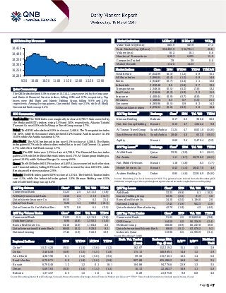 Page 1 of 7
QSE Intra-Day Movement
Qatar Commentary
The QSE Index declined 0.5% to close at 10,314.2. Losses were led by the Insurance
and Banks & Financial Services indices, falling 0.9% and 0.7%, respectively. Top
losers were Ahli Bank and Islamic Holding Group, falling 9.9% and 2.6%,
respectively. Among the top gainers, Commercial Bank rose 2.5%, while Al Khalij
Commercial Bank was up 2.4%.
GCC Commentary
Saudi Arabia: The TASI Index rose marginally to close at 6,790.7. Gains were led by
the Media and REITs indices, rising 5.5% and 3.0%, respectively. Aljazira Takaful
Taawuni Co. rose 5.0%, while Altayyar Travel Group was up 4.7%.
Dubai: The DFM Index declined 0.9% to close at 3,468.6. The Transportation index
fell 3.8%, while the Insurance index declined 3.4%. Islamic Arab Insurance Co. fell
10.0%, while Air Arabia was down 6.7%.
Abu Dhabi: The ADX benchmark index rose 0.1% to close at 4,388.0. The Banks
index gained 0.7%, while other indices ended flat or in red. Gulf Cement Co. gained
2.7%, while First Gulf Bank was up 1.7%.
Kuwait: The KSE Index rose 1.2% to close at 6,790.4. The Financial Services index
gained 2.5%, while the Basic Materials index rose 2.1%. Al-Salam group holding co.
gained 10.0%, while National Ranges Co. was up 8.6%.
Oman: The MSM Index fell 0.3% to close at 5,697.6. Losses were led by the Services
and Financial indices, falling 0.3% each. Gulf Investment Services fell 5.9%, while
Renaissance Services was down 2.9%.
Bahrain: The BHB Index gained 0.3% to close at 1,374.6. The Hotel & Tourism index
rose 4.1%, while the Industrial index gained 1.0%. Ithmaar Holding rose 6.5%,
while Gulf Hotel Group was up 6.4%.
QSE Top Gainers Close* 1D% Vol. ‘000 YTD%
Commercial Bank 31.25 2.5 4,511.5 (3.8)
Al Khalij Commercial Bank 14.50 2.4 21.9 (14.7)
Qatar Islamic Insurance Co. 66.50 1.7 6.2 31.4
Qatar First Bank 9.26 1.1 369.5 (10.1)
Qatar German Co. for Medical Dev. 9.75 0.8 6.1 (3.5)
QSE Top Volume Trades Close* 1D% Vol. ‘000 YTD%
Commercial Bank 31.25 2.5 4,511.5 (3.8)
Vodafone Qatar 8.90 (0.8) 1,393.3 (5.0)
Barwa Real Estate Co. 34.10 (2.0) 1,184.0 2.6
Qatar International Islamic Bank 68.60 (0.1) 928.0 9.2
National Leasing 17.45 (1.9) 922.3 13.9
Market Indicators 14 Mar 17 13 Mar 17 %Chg.
Value Traded (QR mn) 665.9 567.9 17.3
Exch. Market Cap. (QR mn) 554,492.9 556,734.1 (0.4)
Volume (mn) 16.2 16.1 0.6
Number of Transactions 6,993 6,035 15.9
Companies Traded 39 39 0.0
Market Breadth 11:26 14:23 –
Market Indices Close 1D% WTD% YTD% TTM P/E
Total Return 17,044.99 (0.3) (1.2) 0.9 15.1
All Share Index 2,896.04 (0.4) (1.2) 0.9 14.8
Banks 2,944.87 (0.7) (2.4) 1.1 13.0
Industrials 3,330.48 0.0 (0.8) 0.7 19.5
Transportation 2,348.16 (0.5) (0.3) (7.8) 13.2
Real Estate 2,318.66 (0.3) (0.9) 3.3 15.2
Insurance 4,400.44 (0.9) (0.7) (0.8) 17.5
Telecoms 1,188.04 0.3 0.7 (1.5) 21.1
Consumer 6,385.96 (0.5) 0.9 8.3 14.3
Al Rayan Islamic Index 4,076.54 (0.6) (0.3) 5.0 16.4
GCC Top Gainers
##
Exchange Close
#
1D% Vol. ‘000 YTD%
Ithmaar Holding Bahrain 0.17 6.5 300.0 32.0
Nat. Ind. Group Holding Kuwait 0.13 4.7 1,042.2 9.8
Al Tayyar Travel Group Saudi Arabia 31.24 4.7 8,031.0 (14.8)
Saudi Research & Mark. Saudi Arabia 28.46 4.0 653.0 (16.0)
Agility Kuwait 0.60 3.4 2,479.4 (3.2)
GCC Top Losers
##
Exchange Close
#
1D% Vol. ‘000 YTD%
Al Ahli Bank Qatar 33.35 (9.9) 0.1 (10.2)
Air Arabia Dubai 1.11 (6.7) 20,728.2 (16.5)
Nat. Mobile Telecom. Kuwait 1.18 (4.8) 0.3 (1.7)
Mobile Telecom. Co. Kuwait 0.43 (4.4) 28,417.0 4.9
Arabtec Holding Co. Dubai 0.85 (4.0) 22,916.9 (34.8)
Source: Bloomberg (
#
in Local Currency) (
##
GCC Top gainers/losers derived from the Bloomberg GCC
200 Index comprising of the top 200 regional equities based on market capitalization and liquidity)
QSE Top Losers Close* 1D% Vol. ‘000 YTD%
Ahli Bank 33.35 (9.9) 0.1 (10.2)
Islamic Holding Group 63.30 (2.6) 81.9 3.8
Barwa Real Estate Co. 34.10 (2.0) 1,184.0 2.6
National Leasing 17.45 (1.9) 922.3 13.9
Qatar Industrial Manufacturing 42.70 (1.8) 4.3 (4.0)
QSE Top Value Trades Close* 1D% Val. ‘000 YTD%
Commercial Bank 31.25 2.5 138,815.8 (3.8)
QNB Group 144.50 0.0 96,356.9 (2.4)
Medicare Group 100.00 (0.9) 66,247.8 59.0
Qatar International Islamic Bank 68.60 (0.1) 63,670.2 9.2
Industries Qatar 113.90 0.5 41,933.9 (3.1)
Source: Bloomberg (* in QR)
Regional Indices Close 1D% WTD% MTD% YTD%
Exch. Val. Traded
($ mn)
Exchange Mkt.
Cap. ($ mn)
P/E** P/B**
Dividend
Yield
Qatar* 10,314.20 (0.5) (1.5) (3.6) (1.2) 182.87 152,319.2 15.1 1.5 3.8
Dubai 3,468.58 (0.9) (1.5) (4.5) (1.8) 175.13 106,909.1 14.8 1.2 3.9
Abu Dhabi 4,387.96 0.1 (1.6) (3.6) (3.5) 39.32 115,745.1 12.5 1.4 5.6
Saudi Arabia 6,790.71 0.0 (1.8) (2.6) (5.8) 997.88 425,096.2 16.8 1.6 3.5
Kuwait 6,790.40 1.2 1.2 0.1 18.1 164.88 94,776.6 22.9 1.3 3.5
Oman 5,697.61 (0.3) (1.6) (1.4) (1.5) 16.13 22,843.7 10.9 1.1 5.0
Bahrain 1,374.57 0.3 1.6 1.8 12.6 6.28 21,975.8 9.0 0.8 4.6
Source: Bloomberg, Qatar Stock Exchange, Tadawul, Muscat Securities Exchange, Dubai Financial Market and Zawya (** TTM; * Value traded ($ mn) do not include special trades, if any)
10,200
10,250
10,300
10,350
10,400
10,450
9:30 10:00 10:30 11:00 11:30 12:00 12:30 13:00
 
