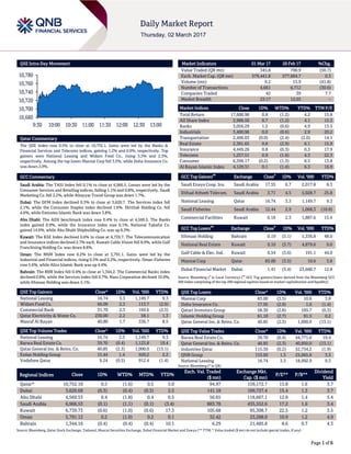 Page 1 of 6
QSE Intra-Day Movement
Qatar Commentary
The QSE Index rose 0.5% to close at 10,752.1. Gains were led by the Banks &
Financial Services and Telecoms indices, gaining 1.2% and 0.9%, respectively. Top
gainers were National Leasing and Widam Food Co., rising 3.3% and 2.3%,
respectively. Among the top losers Mannai Corp fell 3.5%, while Doha Insurance Co.
was down 2.9%.
GCC Commentary
Saudi Arabia: The TASI Index fell 0.1% to close at 6,966.5. Losses were led by the
Consumer Services and Retailing indices, falling 1.1% and 0.8%, respectively. Saudi
Marketing Co. fell 2.2%, while Altayyar Travel Group was down 1.7%.
Dubai: The DFM Index declined 0.3% to close at 3,620.7. The Services index fell
2.1%, while the Consumer Staples index declined 1.6%. Ekttitab Holding Co. fell
4.6%, while Emirates Islamic Bank was down 3.8%.
Abu Dhabi: The ADX benchmark index rose 0.4% to close at 4,569.5. The Banks
index gained 0.9%, while the Insurance index rose 0.1%. National Takaful Co.
gained 14.6%, while Abu Dhabi Shipbuilding Co. was up 6.3%.
Kuwait: The KSE Index declined 0.6% to close at 6,739.7. The Telecommunication
and Insurance indices declined 2.7% each. Kuwait Cable Vision fell 8.9%, while Gulf
Franchising Holding Co. was down 8.8%.
Oman: The MSM Index rose 0.2% to close at 5,791.1. Gains were led by the
Industrial and Financial indices, rising 0.5% and 0.2%, respectively. Oman Fisheries
rose 5.6%, while Alizz Islamic Bank was up 4.4%.
Bahrain: The BHB Index fell 0.4% to close at 1,344.2. The Commercial Banks index
declined 0.8%, while the Services index fell 0.7%. Nass Corporation declined 10.0%,
while Ithmaar Holding was down 5.1%.
QSE Top Gainers Close* 1D% Vol. ‘000 YTD%
National Leasing 16.74 3.3 1,149.7 9.3
Widam Food Co. 66.00 2.3 113.7 (2.9)
Commercial Bank 31.70 2.3 169.6 (2.5)
Qatar Electricity & Water Co. 230.00 2.2 58.1 1.3
Masraf Al Rayan 40.80 1.7 336.7 8.5
QSE Top Volume Trades Close* 1D% Vol. ‘000 YTD%
National Leasing 16.74 3.3 1,149.7 9.3
Barwa Real Estate Co. 39.70 (0.4) 1,123.8 19.4
Qatar General Ins. & Reins. Co. 40.85 (2.3) 1,000.0 (13.1)
Ezdan Holding Group 15.44 1.4 920.2 2.2
Vodafone Qatar 9.24 (0.5) 912.4 (1.4)
Market Indicators 01 Mar 17 28 Feb 17 %Chg.
Value Traded (QR mn) 345.8 700.9 (50.7)
Exch. Market Cap. (QR mn) 579,441.8 577,684.7 0.3
Volume (mn) 9.2 15.9 (41.8)
Number of Transactions 4,661 6,712 (30.6)
Companies Traded 42 39 7.7
Market Breadth 23:17 12:25 –
Market Indices Close 1D% WTD% YTD% TTM P/E
Total Return 17,600.96 0.8 (1.2) 4.2 15.8
All Share Index 2,986.50 0.7 (1.2) 4.1 15.3
Banks 3,056.29 1.2 (0.6) 4.9 13.5
Industrials 3,400.96 0.0 (0.6) 2.9 20.2
Transportation 2,496.03 (0.0) (2.4) (2.0) 14.1
Real Estate 2,381.65 0.8 (2.9) 6.1 15.9
Insurance 4,449.26 0.8 (0.3) 0.3 17.9
Telecoms 1,257.51 0.9 (1.6) 4.3 22.3
Consumer 6,399.17 (0.2) (1.3) 8.5 13.8
Al Rayan Islamic Index 4,129.31 0.1 (1.4) 6.3 16.9
GCC Top Gainers
##
Exchange Close
#
1D% Vol. ‘000 YTD%
Saudi Enaya Coop. Ins. Saudi Arabia 17.55 6.7 2,017.8 8.3
Etihad Atheeb Telecom. Saudi Arabia 3.71 4.5 5,028.7 25.8
National Leasing Qatar 16.74 3.3 1,149.7 9.3
Saudi Fisheries Saudi Arabia 12.44 2.9 1,068.3 (10.8)
Commercial Facilities Kuwait 0.18 2.3 1,887.6 15.4
GCC Top Losers
##
Exchange Close
#
1D% Vol. ‘000 YTD%
Ithmaar Holding Bahrain 0.19 (5.1) 1,336.8 48.0
National Real Estate Kuwait 0.10 (3.7) 4,879.6 0.0
Gulf Cable & Elec. Ind. Kuwait 0.54 (3.6) 191.1 44.0
Mannai Corp Qatar 83.00 (3.5) 10.6 3.8
Dubai Financial Market Dubai 1.41 (3.4) 23,660.7 12.8
Source: Bloomberg (
#
in Local Currency) (
##
GCC Top gainers/losers derived from the Bloomberg GCC
200 Index comprising of the top 200 regional equities based on market capitalization and liquidity)
QSE Top Losers Close* 1D% Vol. ‘000 YTD%
Mannai Corp 83.00 (3.5) 10.6 3.8
Doha Insurance Co. 17.95 (2.9) 1.0 (1.4)
Qatari Investors Group 58.30 (2.8) 185.7 (0.3)
Islamic Holding Group 61.10 (2.7) 91.5 0.2
Qatar General Ins. & Reins. Co. 40.85 (2.3) 1,000.0 (13.1)
QSE Top Value Trades Close* 1D% Val. ‘000 YTD%
Barwa Real Estate Co. 39.70 (0.4) 44,771.6 19.4
Qatar General Ins. & Reins. Co. 40.85 (2.3) 40,850.0 (13.1)
Industries Qatar 115.30 (0.2) 32,734.2 (1.9)
QNB Group 153.00 1.3 25,065.6 3.3
National Leasing 16.74 3.3 18,992.9 9.3
Source: Bloomberg (* in QR)
Regional Indices Close 1D% WTD% MTD% YTD%
Exch. Val. Traded
($ mn)
Exchange Mkt.
Cap. ($ mn)
P/E** P/B**
Dividend
Yield
Qatar* 10,752.10 0.5 (1.6) 0.5 3.0 94.97 159,172.7 15.8 1.6 3.7
Dubai 3,620.68 (0.3) (0.4) (0.3) 2.5 141.18 109,727.4 15.4 1.3 3.7
Abu Dhabi 4,569.53 0.4 (1.8) 0.4 0.5 56.65 118,667.1 12.8 1.4 5.4
Saudi Arabia 6,966.53 (0.1) (1.1) (0.1) (3.4) 883.78 435,552.6 17.2 1.6 3.4
Kuwait 6,739.73 (0.6) (1.0) (0.6) 17.3 105.68 95,308.7 22.5 1.2 3.5
Oman 5,791.12 0.2 (1.0) 0.2 0.1 32.42 23,288.0 10.9 1.2 4.9
Bahrain 1,344.16 (0.4) (0.4) (0.4) 10.1 6.29 21,485.8 8.6 0.7 4.3
Source: Bloomberg, Qatar Stock Exchange, Tadawul, Muscat Securities Exchange, Dubai Financial Market and Zawya (** TTM; * Value traded ($ mn) do not include special trades, if any)
10,680
10,700
10,720
10,740
10,760
10,780
9:30 10:00 10:30 11:00 11:30 12:00 12:30 13:00
 