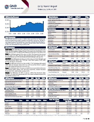 Page 1 of 5
QSE Intra-Day Movement
Qatar Commentary
The QSE Index rose 0.8% to close at 10,485.5. Gains were led by the Telecoms and
Banks & Financial Services indices, gaining 2.0% and 0.8%, respectively. Top gainers
were Qatar Cinema & Film Distribution Co. and Qatar Industrial Manufacturing Co.,
rising 9.9% and 8.7%, respectively. Among the top losers Qatar Oman Investment
Co. fell 1.0%, while Medicare Group was down 0.8%.
GCC Commentary
Saudi Arabia: The TASI Index fell 0.1% to close at 6,912.8. Losses were led by the
Media and Utilities indices, falling 3.0% and 1.6%, respectively. Saudi Indian Co. for
Cooperative Ins. fell 9.7%, while United Cooperative Assurance Co. was down 5.9%.
Dubai: The DFM Index gained 0.5% to close at 3,494.9. The Financial & Investment
Services index rose 2.0%, while the Telecommunication index gained 1.5%. Int.
Financial Advisors rose 7.8%, while National Central Cooling Co. was up 4.3%.
Abu Dhabi: The ADX benchmark index rose 1.2% to close at 4,512.8. The Banks and
Telecommunication indices rose 1.4% each. Invest Bank gained 15.0%, while
Emirates Driving Co. was up 8.8%.
Kuwait: The KSE Index rose 0.2% to close at 6,881.2. The Technology index gained
1.8%, while the Consumer Goods index rose 1.2%. Sanam Real Estate Co. gained
9.3%, while Automated Systems Co. was up 9.1%.
Oman: The MSM Index fell 0.7% to close at 5,629.9. Losses were led by the Services
and Financial indices, falling 1.2% and 0.2%, respectively. Almaha Petroleum
Products fell 7.0%, while Ooredoo was down 6.8%.
Bahrain: The BHB Index fell 0.6% to close at 1,365.8. The Investment index
declined 1.1%, while the Industrial index fell 1.0%. United Gulf Bank declined 6.9%,
while BMMI was down 3.7%.
QSE Top Gainers Close* 1D% Vol. ‘000 YTD%
Qatar Cinema & Film Distribution 29.45 9.9 0.3 7.3
Qatar Industrial Manufacturing 46.40 8.7 13.2 4.3
Doha Insurance Co. 17.01 4.4 2.2 (6.5)
Commercial Bank 33.65 3.9 401.7 3.5
Mazaya Qatar Real Estate Dev. 13.80 3.5 263.1 (4.1)
QSE Top Volume Trades Close* 1D% Vol. ‘000 YTD%
Vodafone Qatar 9.06 0.3 1,914.5 (3.3)
Masraf Al Rayan 42.60 2.4 1,430.5 13.3
Ezdan Holding Group 15.51 0.2 1,375.3 2.6
Barwa Real Estate Co. 35.10 1.0 1,239.3 5.6
Qatar International Islamic Bank 68.10 (0.4) 1,147.8 8.4
Market Indicators 21 Mar 17 20 Mar 17 %Chg.
Value Traded (QR mn) 502.9 371.4 35.4
Exch. Market Cap. (QR mn) 562,663.0 559,437.9 0.6
Volume (mn) 13.5 10.4 30.3
Number of Transactions 6,094 4,293 42.0
Companies Traded 42 44 (4.5)
Market Breadth 27:10 28:11 –
Market Indices Close 1D% WTD% YTD% TTM P/E
Total Return 17,348.37 0.8 1.2 2.7 15.5
All Share Index 2,944.93 0.7 1.2 2.6 15.2
Banks 3,020.74 0.8 1.1 3.7 13.4
Industrials 3,378.60 0.7 1.5 2.2 20.6
Transportation 2,350.62 0.3 0.7 (7.7) 13.3
Real Estate 2,343.85 0.5 1.4 4.4 15.5
Insurance 4,364.69 0.1 (1.3) (1.6) 17.5
Telecoms 1,233.91 2.0 3.7 2.3 21.9
Consumer 6,441.84 (0.0) 1.0 9.2 14.4
Al Rayan Islamic Index 4,160.55 0.8 1.6 7.1 17.1
GCC Top Gainers
##
Exchange Close
#
1D% Vol. ‘000 YTD%
Invest Bank Abu Dhabi 2.38 15.0 1,044.9 5.3
United Electronics Co. Saudi Arabia 37.80 9.8 1,210.0 43.3
Qatar Industrial Man. Qatar 46.40 8.7 13.2 4.3
Savola Saudi Arabia 41.21 6.2 1,374.9 2.7
Commercial Bank Qatar 33.65 3.9 401.7 3.5
GCC Top Losers
##
Exchange Close
#
1D% Vol. ‘000 YTD%
Ooredoo Oman 0.55 (6.8) 213.5 (17.0)
Solidarity Saudi Takaful Saudi Arabia 18.70 (4.5) 1,333.6 (1.5)
Saudi Enaya Coop. Ins. Saudi Arabia 16.33 (4.2) 499.4 0.7
Sharjah Islamic Bank Abu Dhabi 1.47 (3.9) 225.4 5.0
Com. Real Estate Co. Kuwait 0.08 (3.6) 954.2 1.3
Source: Bloomberg (
#
in Local Currency) (
##
GCC Top gainers/losers derived from the Bloomberg GCC
200 Index comprising of the top 200 regional equities based on market capitalization and liquidity)
QSE Top Losers Close* 1D% Vol. ‘000 YTD%
Qatar Oman Investment Co. 9.80 (1.0) 18.4 (1.5)
Medicare Group 101.50 (0.8) 99.9 61.4
Ahli Bank 33.05 (0.8) 2.1 (11.0)
Widam Food Co. 64.20 (0.6) 21.1 (5.6)
Al Khaleej Takaful Group 19.30 (0.5) 1.0 (8.5)
QSE Top Value Trades Close* 1D% Val. ‘000 YTD%
Qatar International Islamic Bank 68.10 (0.4) 78,540.3 8.4
Masraf Al Rayan 42.60 2.4 60,507.1 13.3
Ooredoo 105.30 2.3 45,730.4 3.4
Barwa Real Estate Co. 35.10 1.0 43,416.5 5.6
Industries Qatar 114.00 (0.3) 38,101.7 (3.0)
Source: Bloomberg (* in QR)
Regional Indices Close 1D% WTD% MTD% YTD%
Exch. Val. Traded
($ mn)
Exchange Mkt.
Cap. ($ mn)
P/E** P/B**
Dividend
Yield
Qatar* 10,485.53 0.8 1.2 (2.0) 0.5 138.11 154,563.5 15.5 1.6 3.7
Dubai 3,494.87 0.5 (0.8) (3.7) (1.0) 81.19 107,154.2 14.9 1.2 3.9
Abu Dhabi 4,512.82 1.2 2.0 (0.9) (0.7) 51.35 118,415.1 12.9 1.4 5.3
Saudi Arabia 6,912.78 (0.1) (0.1) (0.9) (4.1) 820.44 431,721.4 17.1 1.6 3.5
Kuwait 6,881.20 0.2 1.0 1.4 19.7 110.65 96,385.8 22.9 1.3 3.4
Oman 5,629.93 (0.7) (0.7) (2.6) (2.6) 25.72 22,618.0 11.0 1.1 5.2
Bahrain 1,365.78 (0.6) (0.6) 1.2 11.9 6.37 21,826.4 8.9 0.8 4.7
Source: Bloomberg, Qatar Stock Exchange, Tadawul, Muscat Securities Exchange, Dubai Financial Market and Zawya (** TTM; * Value traded ($ mn) do not include special trades, if any)
10,350
10,400
10,450
10,500
9:30 10:00 10:30 11:00 11:30 12:00 12:30 13:00
 