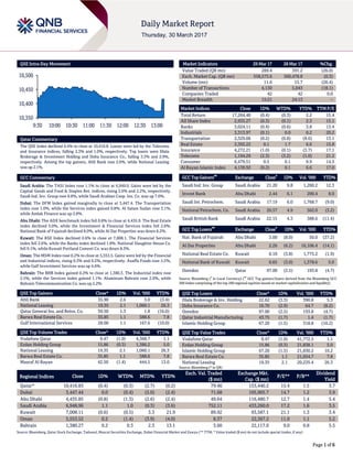 Page 1 of 6
QSE Intra-Day Movement
Qatar Commentary
The QSE Index declined 0.4% to close at 10,416.8. Losses were led by the Telecoms
and Insurance indices, falling 2.3% and 1.0%, respectively. Top losers were Dlala
Brokerage & Investment Holding and Doha Insurance Co., falling 3.3% and 2.9%,
respectively. Among the top gainers, Ahli Bank rose 2.6%, while National Leasing
was up 2.1%.
GCC Commentary
Saudi Arabia: The TASI Index rose 1.1% to close at 6,949.0. Gains were led by the
Capital Goods and Food & Staples Ret. indices, rising 2.6% and 2.2%, respectively.
Saudi Ind. Inv. Group rose 9.8%, while Saudi Arabian Coop. Ins. Co. was up 7.0%.
Dubai: The DFM Index gained marginally to close at 3,447.4. The Transportation
index rose 1.0%, while the Services index gained 0.8%. Al Salam Sudan rose 3.1%,
while Amlak Finance was up 2.8%.
Abu Dhabi: The ADX benchmark index fell 0.8% to close at 4,435.9. The Real Estate
index declined 5.0%, while the Investment & Financial Services index fell 2.6%.
National Bank of Fujairah declined 8.0%, while Al Dar Properties was down 6.2%.
Kuwait: The KSE Index declined 0.6% to close at 7,008.1. The Financial Services
index fell 2.6%, while the Banks index declined 1.8%. National Slaughter House Co.
fell 9.1%, while Kuwait Portland Cement Co. was down 8.3%.
Oman: The MSM Index rose 0.2% to close at 5,553.5. Gains were led by the Financial
and Industrial indices, rising 0.3% and 0.2%, respectively. Asaffa Foods rose 5.5%,
while Gulf Investment Services was up 4.6%.
Bahrain: The BHB Index gained 0.2% to close at 1,380.3. The Industrial index rose
2.5%, while the Services index gained 1.1%. Aluminum Bahrain rose 2.6%, while
Bahrain Telecommunication Co. was up 2.2%.
QSE Top Gainers Close* 1D% Vol. ‘000 YTD%
Ahli Bank 35.90 2.6 3.0 (3.4)
National Leasing 19.35 2.1 1,060.1 26.3
Qatar General Ins. and Reins. Co. 39.50 1.3 1.8 (16.0)
Barwa Real Estate Co. 35.85 1.1 588.6 7.8
Gulf International Services 28.00 1.1 167.6 (10.0)
QSE Top Volume Trades Close* 1D% Vol. ‘000 YTD%
Vodafone Qatar 9.47 (1.0) 4,368.7 1.1
Ezdan Holding Group 15.86 (0.3) 1,386.2 5.0
National Leasing 19.35 2.1 1,060.1 26.3
Barwa Real Estate Co. 35.85 1.1 588.6 7.8
Masraf Al Rayan 42.50 (1.4) 444.5 13.0
Market Indicators 29 Mar 17 28 Mar 17 %Chg.
Value Traded (QR mn) 289.4 391.2 (26.0)
Exch. Market Cap. (QR mn) 558,573.6 560,478.8 (0.3)
Volume (mn) 11.6 15.7 (26.4)
Number of Transactions 4,130 5,043 (18.1)
Companies Traded 42 42 0.0
Market Breadth 15:21 24:13 –
Market Indices Close 1D% WTD% YTD% TTM P/E
Total Return 17,264.40 (0.4) (0.3) 2.2 15.4
All Share Index 2,935.27 (0.3) (0.1) 2.3 15.1
Banks 3,024.11 (0.4) (0.6) 3.8 13.4
Industrials 3,313.97 (0.1) 0.0 0.2 20.2
Transportation 2,329.06 (0.2) (0.8) (8.6) 13.1
Real Estate 2,392.22 0.1 1.7 6.6 15.8
Insurance 4,272.21 (1.0) (0.1) (3.7) 17.1
Telecoms 1,194.29 (2.3) (3.2) (1.0) 21.2
Consumer 6,479.51 0.5 0.1 9.9 14.5
Al Rayan Islamic Index 4,139.92 (0.2) 0.1 6.6 17.0
GCC Top Gainers
##
Exchange Close
#
1D% Vol. ‘000 YTD%
Saudi Ind. Inv. Group Saudi Arabia 21.20 9.8 1,260.2 12.3
Invest Bank Abu Dhabi 2.44 6.1 200.4 8.0
Saudi Int. Petrochem. Saudi Arabia 17.19 6.0 1,768.7 (9.0)
National Petrochem. Co. Saudi Arabia 20.57 4.9 562.0 (3.2)
Saudi British Bank Saudi Arabia 22.15 4.3 388.6 (11.4)
GCC Top Losers
##
Exchange Close
#
1D% Vol. ‘000 YTD%
Nat. Bank of Fujairah Abu Dhabi 3.00 (8.0) 50.0 (37.2)
Al Dar Properties Abu Dhabi 2.26 (6.2) 16,106.4 (14.1)
National Real Estate Co. Kuwait 0.10 (3.8) 1,775.2 (1.9)
National Bank of Kuwait Kuwait 0.65 (3.0) 1,378.6 5.0
Ooredoo Qatar 97.00 (2.5) 193.8 (4.7)
Source: Bloomberg (
#
in Local Currency) (
##
GCC Top gainers/losers derived from the Bloomberg GCC
200 Index comprising of the top 200 regional equities based on market capitalization and liquidity)
QSE Top Losers Close* 1D% Vol. ‘000 YTD%
Dlala Brokerage & Inv. Holding 22.62 (3.3) 390.8 5.3
Doha Insurance Co. 16.70 (2.9) 64.7 (8.2)
Ooredoo 97.00 (2.5) 193.8 (4.7)
Qatar Industrial Manufacturing 43.75 (1.7) 1.4 (1.7)
Islamic Holding Group 67.20 (1.5) 318.8 (10.2)
QSE Top Value Trades Close* 1D% Val. ‘000 YTD%
Vodafone Qatar 9.47 (1.0) 41,772.5 1.1
Ezdan Holding Group 15.86 (0.3) 21,838.1 5.0
Islamic Holding Group 67.20 (1.5) 21,830.2 10.2
Barwa Real Estate Co. 35.85 1.1 21,054.7 7.8
National Leasing 19.35 2.1 20,235.4 26.3
Source: Bloomberg (* in QR)
Regional Indices Close 1D% WTD% MTD% YTD%
Exch. Val. Traded
($ mn)
Exchange Mkt.
Cap. ($ mn)
P/E** P/B**
Dividend
Yield
Qatar* 10,416.83 (0.4) (0.3) (2.7) (0.2) 79.46 153,440.2 15.4 1.5 3.7
Dubai 3,447.44 0.0 (0.4) (5.0) (2.4) 71.68 105,905.7 14.7 1.2 3.9
Abu Dhabi 4,435.85 (0.8) (1.3) (2.6) (2.4) 49.64 116,480.7 12.7 1.4 5.4
Saudi Arabia 6,948.96 1.1 1.0 (0.3) (3.6) 752.11 433,260.0 17.2 1.6 3.5
Kuwait 7,008.11 (0.6) (0.5) 3.3 21.9 89.92 93,587.1 21.1 1.3 3.4
Oman 5,553.52 0.2 (1.4) (3.9) (4.0) 8.37 22,367.2 11.0 1.1 5.2
Bahrain 1,380.27 0.2 0.3 2.3 13.1 3.60 22,117.0 9.0 0.8 5.5
Source: Bloomberg, Qatar Stock Exchange, Tadawul, Muscat Securities Exchange, Dubai Financial Market and Zawya (** TTM; * Value traded ($ mn) do not include special trades, if any)
10,350
10,400
10,450
10,500
9:30 10:00 10:30 11:00 11:30 12:00 12:30 13:00
 