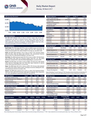 Page 1 of 7
QSE Intra-Day Movement
Qatar Commentary
The QSE Index declined 0.3% to close at 10,721.2. Losses were led by the
Transportation and Banks & Financial Services indices, falling 0.9% and 0.8%,
respectively. Top losers were Aamal Co. and Qatar Navigation, falling 2.6% and
2.2%, respectively. Among the top gainers, Al Khaleej Takaful Group rose 3.2%,
while Dlala Brokerage & Investments Holding Co. was up 2.7%.
GCC Commentary
Saudi Arabia: The TASI Index fell 0.7% to close at 6,968.0. Losses were led by the
Consumer Services and REITs indices, falling 3.4% and 3.0%, respectively. Al
Tayyar Travel Group fell 5.3%, while Al-Rajhi Co. for Coop. Ins. was down 4.4%.
Dubai: The DFM Index declined 1.1% to close at 3,543.3. The Consumer Staples
index fell 2.0%, while the Banks index declined 1.3%. International Financial
Advisors fell 6.7%, while Ekttitab Holding Co. was down 3.4%.
Abu Dhabi: The ADX benchmark index fell 0.7% to close at 4,565.2. The Real Estate
index declined 2.0%, while the Consumer Staples index fell 1.1%. Abu Dhabi
National Co. declined 9.2%, while Abu Dhabi Shipbuilding Co. was down 8.0%.
Kuwait: The KSE Index rose 0.6% to close at 6,804.6. The Oil & Gas index gained
3.5%, while the Technology index rose 3.2%. Palms Agro Production Co. gained
10.0%, while Sanam Real Estate Co. was up 9.6%.
Oman: The MSM Index fell 0.1% to close at 5,807.8. The Services index declined
0.1%, while other indices ended in green. Al Sharqia Investment Holding fell 3.0%,
while Renaissance Services was down 1.6%.
Bahrain: The BHB Index gained 0.1% to close at 1,342.6. The Commercial Banks
index rose 0.2%, while the Investment index gained marginally. Nass Corporation
rose 1.8%, while Bahrain Commercial Facilities Co. was up 0.7%.
QSE Top Gainers Close* 1D% Vol. ‘000 YTD%
Al Khaleej Takaful Group 20.85 3.2 33.6 (1.2)
Dlala Brokerage & Inv. Holding Co. 20.75 2.7 136.3 (3.4)
Medicare Group 82.40 2.4 451.2 31.0
Islamic Holding Group 62.30 2.0 81.7 2.1
Qatar Oman Investment Co. 10.49 1.5 22.2 5.4
QSE Top Volume Trades Close* 1D% Vol. ‘000 YTD%
Ezdan Holding Group 15.58 0.9 2,290.0 3.1
National Leasing 16.90 1.0 2,237.6 10.3
Vodafone Qatar 9.25 0.1 1,972.4 (1.3)
Barwa Real Estate Co. 39.70 0.0 1,125.2 19.4
Qatar First Bank 9.85 1.3 730.3 (4.4)
Market Indicators 02 Mar 17 01 Mar 17 %Chg.
Value Traded (QR mn) 449.4 345.8 29.9
Exch. Market Cap. (QR mn) 577,210.0 579,441.8 (0.4)
Volume (mn) 14.1 9.2 52.2
Number of Transactions 5,590 4,661 19.9
Companies Traded 40 42 (4.8)
Market Breadth 21:16 23:17 –
Market Indices Close 1D% WTD% YTD% TTM P/E
Total Return 17,550.29 (0.3) (1.5) 3.9 15.7
All Share Index 2,977.16 (0.3) (1.5) 3.8 15.2
Banks 3,032.69 (0.8) (1.4) 4.1 13.4
Industrials 3,389.09 (0.3) (0.9) 2.5 20.2
Transportation 2,474.09 (0.9) (3.3) (2.9) 13.9
Real Estate 2,395.56 0.6 (2.4) 6.7 16.0
Insurance 4,465.59 0.4 0.1 0.7 17.7
Telecoms 1,262.66 0.4 (1.2) 4.7 22.4
Consumer 6,378.52 (0.3) (1.6) 8.2 13.8
Al Rayan Islamic Index 4,123.44 (0.1) (1.5) 6.2 16.8
GCC Top Gainers
##
Exchange Close
#
1D% Vol. ‘000 YTD%
Invest Bank Abu Dhabi 2.50 8.7 9,637.0 (0.4)
Mobile Telecom. Co. Kuwait 0.49 2.1 1,010.3 22.0
Med. & Gulf Insurance Saudi Arabia 25.03 2.1 1,118.3 (3.6)
Kuwait Projects Co. Kuwait 0.51 2.0 546.3 8.0
Kuwait Finance House Kuwait 0.62 1.6 1,517.5 13.0
GCC Top Losers
##
Exchange Close
#
1D% Vol. ‘000 YTD%
Al Tayyar Travel Group Saudi Arabia 33.32 (5.3) 12,029.9 (0.7)
Emaar Economic City Saudi Arabia 18.72 (4.4) 1,192.2 3.1
Gulf Cable & Elec. Ind. Kuwait 0.54 (3.6) 171.3 46.7
Saudi Enaya Coop. Ins. Saudi Arabia 17.01 (3.5) 588.6 2.6
Deyaar Development Dubai 0.59 (3.3) 14,558.8 0.3
Source: Bloomberg (
#
in Local Currency) (
##
GCC Top gainers/losers derived from the Bloomberg GCC
200 Index comprising of the top 200 regional equities based on market capitalization and liquidity)
QSE Top Losers Close* 1D% Vol. ‘000 YTD%
Aamal Co. 15.10 (2.6) 383.3 10.8
Qatar Navigation 86.00 (2.2) 81.0 (10.0)
QNB Group 150.70 (1.5) 235.6 1.8
Qatar Fuel 158.60 (1.2) 169.2 9.1
Qatari Investors Group 57.60 (1.2) 213.5 (1.5)
QSE Top Value Trades Close* 1D% Val. ‘000 YTD%
Barwa Real Estate Co. 39.70 0.0 44,734.0 19.4
National Leasing 16.90 1.0 38,186.7 10.3
Medicare Group 82.40 2.4 36,967.3 31.0
QNB Group 150.70 (1.5) 35,733.3 1.8
Ezdan Holding Group 15.58 0.9 35,652.5 3.1
Source: Bloomberg (* in QR)
Regional Indices Close 1D% WTD% MTD% YTD%
Exch. Val. Traded
($ mn)
Exchange Mkt.
Cap. ($ mn)
P/E** P/B**
Dividend
Yield
Qatar*#
10,721.15 (0.3) (1.9) 0.2 2.7 123.41 158,559.6 15.7 1.6 3.7
Dubai 3,543.33 (1.1) (1.1) (2.4) 0.4 84.50 108,763.4 15.1 1.2 3.9
Abu Dhabi 4,565.15 (0.7) (0.7) 0.3 0.4 42.78 118,510.4 12.8 1.4 5.4
Saudi Arabia 6,967.97 (0.7) (0.7) (0.1) (3.4) 1,016.29 436,056.5 17.2 1.6 3.4
Kuwait 6,804.56 0.6 0.6 0.3 18.4 69.20 96,287.9 22.8 1.2 3.5
Oman 5,807.81 (0.1) (0.1) 0.5 0.4 12.59 23,322.5 11.0 1.2 4.9
Bahrain 1,342.57 0.1 0.1 (0.5) 10.0 1.29 21,637.0 8.6 0.7 4.7
Source: Bloomberg, Qatar Stock Exchange, Tadawul, Muscat Securities Exchange, DFM and Zawya (** TTM; * Value traded ($ mn) do not include special trades, if any;
#
Data as of March 2, 2017)
10,650
10,700
10,750
10,800
9:30 10:00 10:30 11:00 11:30 12:00 12:30 13:00
 