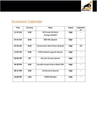 DAILY REPORT
Economic Calendar
Time Currency News Impact Expectati
on
12:30 AM USD API Crude Oil Stock
Change 20/MAY
High -
03:45 AM AUD RBA Ellis Speech High -
05:30 AM AUD Construction Work Done QoQ Q1 High -1%
12:00 PM EUR ECB President Lagarde Speech High -
03:05 PM JPY BoJ Gov Kuroda Speech High -
04:30 PM USD Durable Goods Orders MoM APR High -
08:15 PM USD Fed Brainard Speech High -
10:00 PM USD FOMC Minutes High -
 