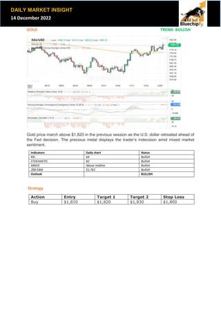 DAILY MARKET INSIGHT
14 December 2022
GOLD TREND: BULLISH
Gold price march above $1,820 in the previous session as the U.S...