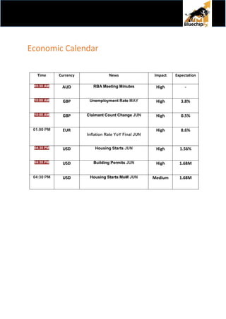 Economic Calendar
Time Currency News Impact Expectation
05:30 AM AUD RBA Meeting Minutes High -
10:00 AM GBP Unemployment Rate MAY High 3.8%
10:00 AM GBP Claimant Count Change JUN High 0.5%
01:00 PM EUR
Inflation Rate YoY Final JUN
High 8.6%
04:30 PM USD Housing Starts JUN High 1.56%
04:30 PM USD Building Permits JUN High 1.68M
04:30 PM USD Housing Starts MoM JUN Medium 1.68M
 