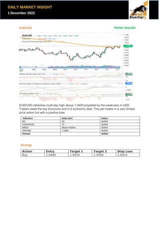 DAILY MARKET INSIGHT
1 December 2022
EUR/USD TREND: BULLISH
EUR/USD refreshes multi-day high above 1.0420 propelled by the...
