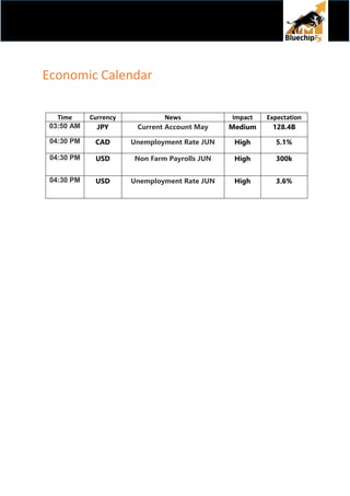 Economic Calendar
Time Currency News Impact Expectation
03:50 AM JPY Current Account May Medium 128.4B
04:30 PM CAD Unemployment Rate JUN High 5.1%
04:30 PM USD Non Farm Payrolls JUN High 300k
04:30 PM USD Unemployment Rate JUN High 3.6%
 