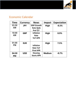 DAILY REPORT
Economic Calendar
Time Currency News Impact Expectation
03:50
AM
JPY GDP Growth
Rate QoQ
Prel Q1
High -0.3%
10:00
AM
GBP Inflation
Rate
YoY APR
High 8.9%
01:00
PM
EUR
Inflation
Rate YoY
Final APR
High 7.5%
04:30
PM
USD Housing
Starts APR
Medium -0.7%
 