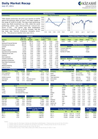 Daily Market Recap
July 27, 2011



                                                                                           Market Summary
Commentary                                                                                            Daily Performance                                                    1-Yr Performance
                                                                                                                                                      7,000
                                                                                      6,485
TASI closed y e ste rd ay at 6,477 up 5 points or 0.07%                               6,480
                                                                                                                                                      6,800
                                                                                                                                                      6,600
above the previous close of 6,472. The index traded in                                6,475                                                           6,400
the range of 6,452 to 6,483. The day's best performing                                6,470                                                           6,200
sector was Multi-investment up 1.9%, while the worst                                                                                                  6,000
                                                                                      6,465
performing sector was Pe troche mical I n d u s t r i e s                                                                                             5,800
                                                                                      6,460
d o w n 0 . 4 %.   Top gainer was AXA Cooperative                                                                                                     5,600
                                                                                      6,455
Insurance Company w i t h a 10.0% increase, and the                                                                                                   5,400
                                                                                      6,450                                                           5,200
top loser was Tourism Enterprise Company d own
                                                                                              11:00    12:00      13:00      14:00     15:00                 Jul-10        Oct-10        Jan-11       Apr-11     Jul-11
2.1%. The a d v a n ce -decline ratio was 2.6:1.

                                                       Sectorial                                                                                       Tadawul All Share Index (TASI)
                                               Performance
                                         Mkt Cap    Mkt                               % Performance                                                                                                    Change
Sectors                                 (SAR mln) Weight                  Daily       6-Mths    YTD                   1-Yr             Open           High              Low          Close          Point     %
TASI                                     1,293,033             100.0%       0.07%          -3.3%          -2.2%         4.2%           6,472          6,483            6,452         6,477            5             0.07%
Banking & Financial Services               324,338              25.1%       0.12%         -10.1%          -8.5%        -8.2%
Petrochemical Industries                  504,374              39.0%       -0.39%           3.2%         3.8%          27.4%                                          Market Volumes
Cement                                     51,383               4.0%       -0.12%          16.5%        19.7%          20.5%                         Market                                         Daily
Retail                                     17,776               1.4%       -0.26%           8.1%        10.5%            9.4%        Turnover (SAR mln)                                            2,735.6
Energy & Utilities                         57,227               4.4%        0.66%          -4.1%        -4.3%           -2.6%        Volume (mln)                                                   127.7
Agriculture & Food Industries              45,523               3.5%        0.38%          -9.3%       -12.5%           -9.3%        Number of Trades                                              70,064
Telecoms & Info Tech                      121,085               9.4%        0.95%          -7.6%        -8.1%           -4.8%
Insurance                                  22,187               1.7%        0.91%          -1.9%        -1.5%            1.2%
Multi-investment                           33,926                2.6%       1.91%          -0.9%          0.9%          8.8%                                          Stock Movement
Industrial Investment                      42,283                3.3%       0.43%           1.2%          9.6%         19.9%         Advance         Decline            Unchanged                      A:D Ratio
Building & Construction                    21,404                1.7%       0.46%          -5.6%          -4.7%        -4.1%            86              33                      26                          2.6:1
Real Estate Development                    40,656                3.1%       0.13%         -11.0%          -7.9%       -16.1%
Transport                                      6,072             0.5%      -0.07%         -17.4%       -20.3%         -21.2%                 Stock Distribution by Market Cap (SAR mln)
Media & Publishing                             2,704             0.2%       0.59%           5.5%         2.0%           3.6%           < 500             500 - 1,999                   2,000 - 10,000            > 10,000
Hotel & Tourism                                2,093             0.2%       0.18%           0.7%         0.3%           1.3%            27                      59                            37                     24
                Top Gainers                                             Top Losers                                              Most Active                                                 Commodities
Company                    Close         % Chg         Company                     Close       % Chg        Company                      Turnover (SAR mln)                (USD)                     Price       YTD Chg
AXA-Cooperative              55.00        10.0%        Shams                          23.30      -2.1%                                                                     W TI Oil (bbl)             99.46            5.4%
                                                                                                            SABIC                                              520.7
Al Ahsa for Dev.             11.10         8.3%        SABIC                         105.50      -1.4%                                                                     Nat Gas (mbtu)                 4.38        -4.4%
                                                                                                            ZAIN KSA                                           157.7
AMANA Insurance              39.80         4.7%        Jarir                         170.00      -1.3%      Tabuk Agriculture                                  129.3       Gold (oz)                1,623.85          14.3%
Gulf General                 32.40         3.2%        Yamamah Cement                 61.50      -1.2%      Alinma Bank                                        122.7       Silver (oz)                40.99           32.6%
ZAIN KSA                        6.65       3.1%        Arab Cement                    42.60      -1.2%      Thim'ar                                            121.6       Platinum (oz)            1,809.75           2.2%


                                       Economic Calendar                                                                                       Regional and Global Indices
Date                    Event                                                                               Index                        Market               Level        % Chg 6-Mths              YTD            1-Yr
5-Aug                       US Unemployment Rate                                                            BASI                       Bahrain                    1,300         0.1%     -11.0%        -9.2%          -6.3%
5-Aug                       US Consumer Credit                                                              KSI                        Kuwait                     6,089         0.4%     -12.7%       -12.5%          -8.5%
11-Aug                      US Trade Balance                                                                DSI                        Qatar                      8,401         0.0%     -6.9%         -3.2%          21.5%
18-Aug                      US Consumer Price Index                                                         MSM30                      Oman                       5,946         0.1%     -14.4%       -12.0%          -3.6%
                                                                                                            DFM                        Dubai                      1,512         0.1%     -7.1%         -7.3%           0.1%
                FOREX (USD)                                             FOREX (SAR)                         ADXI                       Abu Dhabi                  2,674         0.4%        0.2%       -1.7%           4.5%
Currency                   Rate          YTD           Currency                    Rate         YTD         DJI                        USA                      12,593         -0.7%        5.1%          8.8%        19.6%
GBP-USD                     1.6426         5.2%        GBP-SAR                       6.1603        5.2%     NASDAQ                     USA                        2,843        -0.6%        3.8%          7.2%       23.8%
EUR-USD                     1.4527         8.5%        EUR-SAR                       5.4476        8.5%     S&P 500                    USA                        1,337        -0.6%        3.1%          6.3%       19.9%
USD-JPY                    77.7500        -4.2%        SAR-JPY                      20.7315      -4.2%      NIKKEI 225                 Japan                    10,050         -0.8%     -3.4%         -1.7%           5.7%
USD-CHF                     0.8005       -14.4%        CHF-SAR                       4.6847     16.8%       FTSE 100                   UK                         5,935         0.2%     -0.6%            0.6%       10.9%


                                                          SAMA's Foreign Assets                                                                                                                      KSA Oil Prod
   Saudi Annual Inflation                                                                                                       Money Supply (SAR mln)
                                                               (SAR mln)                                                                                                                                (000s)
Month                      Rate                        Month                       Value                    Month                               M1             M2              M3                  Month         bbl/day
Apr-11                       4.8%                      Apr-11                     1,774,543                 Apr-11                          722,624     1,009,170         1,175,390                Mar-11             8,655
May-11                       4.6%                      May-11                     1,820,653                 May-11                          722,483     1,013,885         1,174,714                Apr-11             8,820
Jun-11                       4.7%                      Jun-11                     1,864,777                 Jun-11                          716,633     1,014,937        1,171,004                 May-11             8,895



       Notes:
           1.   Trading days for the Saudi market are Saturday to Wednesday. Closing prices are as of July-26-2011.
           2.   Trading days for the GCC markets are Sunday to Thursday. Closing prices are as of July-26-2011.
           3.   Global markets closing prices are as of July-26-2011
           4.   Commodities prices, Forex rates (USD) and (SAR) are as of July-27-2011, 9 am.
 