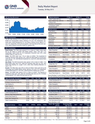 Page 1 of 5
QE Intra-Day Movement
Qatar Commentary
The QE index declined 0.2% to close at 9,071.9. Losses were led by the Real
Estate and Transportation indices, declining 2.1% and 1.2% respectively. Top
losers were United Development Co. and Islamic Holding Group, falling 4.1%
and 3.3% respectively. Among the top gainers, Gulf International Services rose
3.5%, while Al Meera Consumer Goods Co. gained 2.0%.
GCC Commentary
Saudi Arabia: The TASI index gained 0.1% to close at 7,326.9. Gains were
led by the Hotel & Tourism and Retail indices, rising 1.6% and 1.1%
respectively. Saudi Indian Co. for Cooperative Insurance rose 5.5%, while
Arabian Pipes Co. was up 5.3%.
Dubai: The DFM index rose 1.1% to close at 2,305.6. The Investment &
Financial Services index gained 2.2%, while the Real Estate & Construction
index was up 1.3%. Gulf General Investment Co. rose 8.4%, while Ajman Bank
was up 4.0%.
Abu Dhabi: The ADX benchmark index gained 1.2% to close at 3,469.1. The
Real Estate index rose 4.2%, while the Industrial index was up 3.6%. Abu
Dhabi Ship Building Co. surged 14.2%, while Arkan Building Materials Co.
rose 11.1%.
Kuwait: The KSE index rose 0.9% to close at 8,393.4. Gains were led by the
Technology and Parallel Market indices, gaining 3.5% and 2.3% respectively.
Al Safat Real Estate Co. rose 8.8%, while Equipment Holding was up 8.6%.
Oman: The MSM index gained 0.3% to close at 6,395.5. The Banking &
Investment index rose 1.0%, while the Industrial index was up 0.4%. Al Anwar
Holding gained 7.3%, while Ominvest was up 4.9%.
Qatar Exchange Top Gainers Close* 1D% Vol. ‘000 YTD%
Gulf International Services 42.75 3.5 407.5 42.5
Al Meera Consumer Goods Co. 137.00 2.0 163.9 11.9
Zad Holding Co. 59.50 1.5 10.1 1.2
Qatar Telecom 120.50 0.8 40.6 15.9
National Leasing 36.40 0.7 392.6 (19.5)
Qatar Exchange Top Vol. Trades Close* 1D% Vol. ‘000 YTD%
United Development Co. 20.50 (4.1) 1,751.3 15.2
Mazaya Qatar Real Estate Dev. 11.05 0.6 1,267.1 0.5
Barwa Real Estate Co. 25.95 (1.0) 852.2 (5.5)
Qatar Gas Transport Co. 17.56 (0.2) 676.9 15.1
Qatari Investors Group 25.25 0.6 531.1 9.8
Market Indicators 27 May 13 26 May 13 %Chg.
Value Traded (QR mn) 284.8 329.8 (13.6)
Exch. Market Cap. (QR mn) 503,226.6 503,220.7 0.0
Volume (mn) 9.0 9.1 (1.1)
Number of Transactions 4,298 4,843 (11.3)
Companies Traded 38 38 0.0
Market Breadth 13:19 22:11 –
Market Indices Close 1D% WTD% YTD% TTM P/E
Total Return 12,961.67 (0.2) 0.3 14.6 N/A
All Share Index 2,308.63 (0.1) 0.3 14.6 12.5
Banks 2,139.93 (0.0) 0.4 9.8 11.6
Industrials 3,139.62 0.3 0.6 19.5 11.7
Transportation 1,640.11 (1.2) (0.4) 22.4 11.6
Real Estate 1,739.57 (2.1) (1.2) 7.9 11.5
Insurance 2,303.65 (0.8) 1.6 17.3 13.5
Telecoms 1,274.14 0.6 0.2 19.6 14.7
Consumer 5,548.02 0.1 0.0 18.8 19.2
Al Rayan Islamic Index 2,747.02 (0.4) 0.2 10.4 13.7
GCC Top Gainers##
Exchange Close#
1D% Vol. ‘000 YTD%
Aldar Properties Abu Dhabi 2.01 5.8 63,175.0 58.3
Bank of Sharjah Abu Dhabi 1.78 4.7 244.9 39.1
Fawaz Alhokair & Co. Saudi Arabia 154.25 4.4 114.9 48.3
Ajman Bank Dubai 2.07 4.0 1,915.0 45.8
Investbank Abu Dhabi 2.40 3.9 635.4 48.1
GCC Top Losers##
Exchange Close#
1D% Vol. ‘000 YTD%
United Dev. Co. Qatar 20.50 (4.1) 1,751.3 15.2
Emirates NBD Dubai 5.42 (3.4) 411.6 90.2
Qatar Navigation Qatar 72.90 (2.7) 161.9 15.5
Qatar Ind. Manu. Co. Qatar 51.00 (2.3) 0.2 (4.0)
Saudi Real Estate Co. Saudi Arabia 31.10 (2.2) 1,457.5 (4.6)
Source: Bloomberg (
#
in Local Currency) (
##
GCC Top gainers/losers derived from the Bloomberg GCC
200 Index comprising of the top 200 regional equities based on market capitalization and liquidity)
Qatar Exchange Top Losers Close* 1D% Vol. ‘000 YTD%
United Development Co. 20.50 (4.1) 1,751.3 15.2
Islamic Holding Group 39.70 (3.3) 280.0 4.5
Qatar Navigation 72.90 (2.7) 161.9 15.5
Qatar Industrial Manufacturing Co. 51.00 (2.3) 0.2 (4.0)
Qatar Insurance Co. 64.20 (1.2) 21.8 19.0
Qatar Exchange Top Val. Trades Close* 1D% Val. ‘000 YTD%
United Development Co. 20.50 (4.1) 36,369.4 15.2
Industries Qatar 165.90 0.2 29,401.3 17.7
Al Meera Consumer Goods Co. 137.00 2.0 22,444.5 11.9
Barwa Real Estate Co. 25.95 (1.0) 22,260.5 (5.5)
Gulf International Services 42.75 3.5 17,153.7 42.5
Source: Bloomberg (* in QR)
Regional Indices Close 1D% WTD% MTD% YTD%
Exch. Val. Traded
($ mn)
Exchange Mkt.
Cap. ($ mn)
P/E** P/B**
Dividend
Yield
Qatar* 9,071.90 (0.2) 0.3 4.5 8.5 78.22 138,236.3 11.5 1.6 5.1
Dubai 2,305.56 1.1 (0.0) 8.0 42.1 174.06 63,925.3 14.8 0.9 3.7
Abu Dhabi 3,469.13 1.2 0.3 6.0 31.9 94.03 102,173.7 10.6 1.3 5.1
Saudi Arabia 7,326.93 0.1 (0.5) 2.0 7.7 1,253.42 393,641.7 15.6 1.9 3.8
Kuwait 8,393.35 0.9 2.9 13.0 41.4 387.97 112,545.3 25.7 1.5 3.2
Oman 6,395.53 0.3 0.5 4.4 11.0 26.50 22,518.4 11.1 1.7 4.4
Bahrain 1,177.74 (0.2) 0.6 6.7 10.5 1.52 20,997.2 8.6 0.8 4.1
Source: Bloomberg, Qatar Exchange, Tadawul, Muscat Securities Exchange, Dubai Financial Market and Zawya (** TTM; * Value traded ($ mn) do not include special trades, if any)
9,050
9,060
9,070
9,080
9,090
9,100
9:30 10:00 10:30 11:00 11:30 12:00 12:30 13:00
 