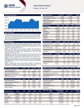 Page 1 of 5
QE Intra-Day Movement
Qatar Commentary
The QE index rose 0.5% to close at 9,335.2. Gains were led by the Real Estate
and Banking & Financial Services indices, gaining 3.1% and 0.3% respectively.
Top gainers were Al Khaleej Takaful Group and Barwa Real Estate Co., rising
6.4% and 5.2% respectively. Among the top losers, Qatar Navigation fell 3.1%,
while Al Ahli Bank declined 1.7%.
GCC Commentary
Saudi Arabia: The TASI index declined marginally to close at 7,642.2. Losses
were led by the Hotel & Tourism and Retail indices, declining 0.8% and 0.6%
respectively. Tourism Enterprise Co. fell 6.5%, while Saudi Indian Co. for
Cooperative Insurance was down 2.5%.
Dubai: The DFM index fell 0.9% to close at 2,399.9. The Real Estate &
Construction index declined 2.1%, while the Investment & Financial Services
index was down 1.1%. Agility Public Warehousing Co. fell 10.0%, while
Arabtec Holding was down 5.1%.
Abu Dhabi: The ADX benchmark index declined 0.3% to close at 3,590.4. The
Industrial index fell 1.2%, while the Consumer index was down 0.8%. Ras Al
Khaimah Cement Co. declined 5.6%, while Gulf Cement Co. was down 5.3%.
Kuwait: The KSE index fell 1.6% to close at 7,902.7. Losses were led by the
Technology and Real Estate indices, declining 3.0% and 2.2% respectively.
Mena Real Estate Co. fell 8.1%, while Future Kid Entertainment & Real Estate
was down 7.6%.
Oman: The MSM index rose 0.8% to close at 6,549.6. The Banking &
Investment index gained 0.8%, while the Industrial index was up 0.5%. Al
Batinah Dev. Inv. Holding rose 6.4%, while Bank Sohar was up 5.4%.
Qatar Exchange Top Gainers Close* 1D% Vol. ‘000 YTD%
Al Khaleej Takaful Group 45.50 6.4 94.4 24.1
Barwa Real Estate Co. 28.20 5.2 6,883.9 2.7
Mazaya Qatar Real Estate Dev. 11.90 4.3 2,685.9 8.2
Aamal Co. 14.90 3.3 624.4 9.5
Qatari Investors Group 27.60 3.2 1,261.5 20.0
Qatar Exchange Top Vol. Trades Close* 1D% Vol. ‘000 YTD%
Barwa Real Estate Co. 28.20 5.2 6,883.9 2.7
Mazaya Qatar Real Estate Dev. 11.90 4.3 2,685.9 8.2
National Leasing 39.35 2.5 2,191.8 (12.9)
United Development Co. 23.57 0.2 2,017.6 32.4
Masraf Al Rayan 27.45 0.9 1,403.6 10.7
Market Indicators 09 June 13 06 June 13 %Chg.
Value Traded (QR mn) 825.0 408.6 101.9
Exch. Market Cap. (QR mn) 512,686.5 511,042.9 0.3
Volume (mn) 24.5 12.5 95.5
Number of Transactions 7,266 4,794 51.6
Companies Traded 40 38 5.3
Market Breadth 18:17 18:18 –
Market Indices Close 1D% WTD% YTD% TTM P/E
Total Return 13,337.88 0.5 0.5 17.9 N/A
All Share Index 2,362.12 0.4 0.4 17.3 12.8
Banks 2,184.86 0.3 0.3 12.1 11.8
Industrials 3,158.09 0.2 0.2 20.2 11.7
Transportation 1,727.20 (0.1) (0.1) 28.9 12.2
Real Estate 1,931.19 3.1 3.1 19.8 12.3
Insurance 2,325.33 0.0 0.0 18.4 15.3
Telecoms 1,309.15 0.1 0.1 22.9 14.9
Consumer 5,591.00 (0.3) (0.3) 19.7 22.8
Al Rayan Islamic Index 2,868.00 1.1 1.1 15.3 14.3
GCC Top Gainers##
Exchange Close#
1D% Vol. ‘000 YTD%
Abu Dhabi Nat. Hotels Abu Dhabi 2.77 12.1 30.2 56.5
Bank Sohar Muscat 0.20 5.4 7,946.7 10.8
Barwa Real Estate Co. Qatar 28.20 5.2 6,883.9 2.7
Mobile Telecomm. Co. Saudi Arabia 10.30 4.0 75,411.4 30.4
SADAFCO Saudi Arabia 86.50 3.9 237.3 33.6
GCC Top Losers##
Exchange Close#
1D% Vol. ‘000 YTD%
Kuwait Finance House Kuwait 0.68 (5.6) 6,883.2 (1.8)
Arabtec Holding Co. Dubai 2.06 (5.1) 41,309.4 10.8
Comm. Real Estate Co. Kuwait 0.10 (4.0) 2,698.5 33.8
Kuwait Projects Co. Kuwait 0.51 (3.8) 607.3 37.3
ALAFCO Kuwait 0.30 (3.2) 45.2 (15.5)
Source: Bloomberg (
#
in Local Currency) (
##
GCC Top gainers/losers derived from the Bloomberg GCC
200 Index comprising of the top 200 regional equities based on market capitalization and liquidity)
Qatar Exchange Top Losers Close* 1D% Vol. ‘000 YTD%
Qatar Navigation 75.60 (3.1) 153.7 19.8
Al Ahli Bank 57.00 (1.7) 1.2 16.3
Qatar German Co. for Med. Dev. 15.30 (1.7) 208.5 3.5
Gulf Warehousing Co. 41.50 (1.4) 40.5 23.9
Mannai Corp 87.00 (1.1) 0.6 7.4
Qatar Exchange Top Val. Trades Close* 1D% Val. ‘000 YTD%
Barwa Real Estate Co. 28.20 5.2 193,047.3 2.7
National Leasing 39.35 2.5 85,189.5 (12.9)
Qatar Telecom 124.30 0.2 63,749.8 19.5
United Development Co. 23.57 0.2 47,972.4 32.4
Doha Bank 47.35 (0.3) 39,785.4 2.1
Source: Bloomberg (* in QR)
Regional Indices Close 1D% WTD% MTD% YTD%
Exch. Val. Traded
($ mn)
Exchange Mkt.
Cap. ($ mn)
P/E** P/B**
Dividend
Yield
Qatar* 9,335.21 0.5 0.5 1.1 11.7 226.57 140,783.7 11.8 1.7 4.9
Dubai 2,399.86 (0.9) (0.9) 1.4 47.9 222.34 61,754.7 15.4 1.0 3.5
Abu Dhabi 3,590.43 (0.3) (0.3) 0.8 36.5 80.21 105,362.2 11.0 1.3 4.9
Saudi Arabia 7,642.24 (0.0) 0.4 3.2 12.4 1,540.18 408,849.2 16.3 2.0 3.6
Kuwait 7,902.67 (1.6) (1.6) (4.8) 33.2 191.58 108,970.5 24.3 1.4 3.4
Oman 6,549.61 0.8 0.8 2.1 13.7 26.74 22,946.1 11.4 1.7 4.3
Bahrain 1,195.38 (0.5) (0.5) (0.1) 12.2 0.96 21,246.7 8.7 0.8 4.1
Source: Bloomberg, Qatar Exchange, Tadawul, Muscat Securities Exchange, Dubai Financial Market and Zawya (** TTM; * Value traded ($ mn) do not include special trades, if any)
9,280
9,300
9,320
9,340
9,360
9:30 10:00 10:30 11:00 11:30 12:00 12:30 13:00
 