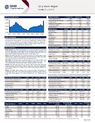 Page 1 of 6
QE Intra-Day Movement
Qatar Commentary
The QE index rose 0.4% to close at 9,372.9. Gains were led by the Telecoms
and Industrials indices, gaining 1.0% and 0.5% respectively. Top gainers were
Qatar & Oman Investment Co. and Qatar Electricity & Water Co., rising 3.8%
and 1.7% respectively. Among the top losers, Qatari Investors Group fell 1.8%,
while Mazaya Qatar Real Estate Dev. declined 1.6%.
GCC Commentary
Saudi Arabia: The TASI index declined 0.1% to close at 7,635.8. Losses were
led by the Agriculture & Food Industries and Insurance indices, declining 1.7%
and 1.4% respectively. Saudi Indian Co. for Cooperative Insurance fell 7.9%,
while Arabian Shield Cooperative Insurance Co. was down 7.0%.
Dubai: The DFM index fell 2.3% to close at 2,344.8. The Transportation index
declined 5.2%, while the Investment & Financial Services index was down
4.3%. Aramex fell 6.8%, while Hits Telecom was down 5.2%.
Abu Dhabi: The ADX benchmark index declined 1.0% to close at 3,556.4. The
Real Estate index fell 2.9%, while the Industrial index was down 1.5%.
Commercial Bank International and Qatar Telecom declined 7.9% each.
Kuwait: The KSE index rose 0.3% to close at 7,927.9. Gains were led by the
Consumer Goods and Insurance indices, rising 2.5% and 2.0% respectively.
First Takaful Insurance Co. surged 15.8%, while Danah Alsafat Foodstuff Co.
was up 9.3%.
Oman: The MSM index gained 1.3% to close at 6,633.4. The Banking &
Investment index rose 1.1%, while the Services & Insurance index was up
0.9%. Bank Sohar gained 6.7%, while Al Batinah Dev. Inv. Holding was up
6.0%.
Qatar Exchange Top Gainers Close* 1D% Vol. ‘000 YTD%
Qatar & Oman Investment Co. 13.60 3.8 4,249.9 9.8
Qatar Electricity & Water Co. 149.00 1.7 60.5 12.5
Qatar Navigation 76.50 1.2 169.5 21.2
Mannai Corp 88.00 1.1 12.0 8.6
Qatar Telecom 125.70 1.1 20.5 20.9
Qatar Exchange Top Vol. Trades Close* 1D% Vol. ‘000 YTD%
Qatar & Oman Investment Co. 13.60 3.8 4,249.9 9.8
Barwa Real Estate Co. 28.00 (0.7) 3,777.3 2.0
Vodafone Qatar 9.31 0.1 1,379.1 11.5
National Leasing 39.30 (0.1) 1,341.2 (13.1)
United Development Co. 23.60 0.1 1,100.4 32.6
Market Indicators 10 June 13 09 June 13 %Chg.
Value Traded (QR mn) 488.6 825.0 (40.8)
Exch. Market Cap. (QR mn) 514,972.2 512,686.5 0.4
Volume (mn) 17.2 24.5 (30.0)
Number of Transactions 5,786 7,266 (20.4)
Companies Traded 39 40 (2.5)
Market Breadth 21:13 18:17 –
Market Indices Close 1D% WTD% YTD% TTM P/E
Total Return 13,391.69 0.4 0.9 18.4 N/A
All Share Index 2,370.95 0.4 0.7 17.7 12.9
Banks 2,194.60 0.4 0.7 12.6 11.8
Industrials 3,174.32 0.5 0.7 20.8 11.8
Transportation 1,731.69 0.3 0.1 29.2 12.2
Real Estate 1,922.86 (0.4) 2.7 19.3 12.3
Insurance 2,324.37 (0.0) (0.0) 18.4 15.3
Telecoms 1,322.02 1.0 1.1 24.1 15.1
Consumer 5,581.76 (0.2) (0.4) 19.5 22.8
Al Rayan Islamic Index 2,865.08 (0.1) 1.0 15.1 14.3
GCC Top Gainers##
Exchange Close#
1D% Vol. ‘000 YTD%
Makkah Con. & Dev. Saudi Arabia 69.75 9.8 2,248.2 71.8
Taiba Holding Co. Saudi Arabia 35.90 7.2 5,356.7 44.5
Bank Sohar Muscat 0.21 6.7 5,906.7 18.2
NBQ Abu Dhabi 3.45 6.2 1.0 86.5
Bank of Sharjah Abu Dhabi 1.75 6.1 945.0 36.7
GCC Top Losers##
Exchange Close#
1D% Vol. ‘000 YTD%
Abu Dhabi Nat. Hotels Abu Dhabi 2.57 (7.2) 239.4 45.2
Aramex Dubai 2.20 (6.8) 3,493.5 10.0
Union National Bank Abu Dhabi 4.55 (5.8) 780.9 57.4
Dubai Investments Dubai 1.49 (5.1) 65,381.2 74.9
Comm. Bank of Dubai Dubai 3.80 (5.0) 30.0 26.7
Source: Bloomberg (
#
in Local Currency) (
##
GCC Top gainers/losers derived from the Bloomberg GCC
200 Index comprising of the top 200 regional equities based on market capitalization and liquidity)
Qatar Exchange Top Losers Close* 1D% Vol. ‘000 YTD%
Qatari Investors Group 27.10 (1.8) 446.3 17.8
Mazaya Qatar Real Estate Dev. 11.71 (1.6) 768.2 6.5
Qatar Islamic Insurance 60.40 (1.3) 41.8 (2.6)
Qatar Meat & Livestock Co. 63.50 (1.1) 150.7 8.0
Dlala Brok. & Inv. Holding Co. 26.70 (0.7) 117.0 (14.1)
Qatar Exchange Top Val. Trades Close* 1D% Val. ‘000 YTD%
Barwa Real Estate Co. 28.00 (0.7) 106,231.9 2.0
Qatar & Oman Investment Co. 13.60 3.8 57,115.3 9.8
National Leasing 39.30 (0.1) 52,362.0 (13.1)
Industries Qatar 163.80 0.4 32,015.2 16.2
United Development Co. 23.60 0.1 25,923.8 32.6
Source: Bloomberg (* in QR)
Regional Indices Close 1D% WTD% MTD% YTD%
Exch. Val. Traded
($ mn)
Exchange Mkt.
Cap. ($ mn)
P/E** P/B**
Dividend
Yield
Qatar* 9,372.87 0.4 0.9 1.5 12.1 134.18 141,411.4 11.9 1.7 4.9
Dubai 2,344.76 (2.3) (3.2) (0.9) 44.5 162.22 60,842.2 15.1 1.0 3.6
Abu Dhabi 3,556.40 (1.0) (1.2) (0.2) 35.2 72.64 103,669.2 10.9 1.3 4.9
Saudi Arabia 7,635.75 (0.1) 0.3 3.1 12.3 1,700.74 408,445.8 16.3 2.0 3.6
Kuwait 7,927.92 0.3 (1.2) (4.5) 33.6 203.15 109,134.0 24.3 1.4 3.4
Oman 6,633.41 1.3 2.1 3.4 15.1 30.33 23,135.9 11.3 1.8 4.2
Bahrain 1,196.01 0.1 (0.5) (0.0) 12.2 0.48 21,255.9 8.7 0.8 4.1
Source: Bloomberg, Qatar Exchange, Tadawul, Muscat Securities Exchange, Dubai Financial Market and Zawya (** TTM; * Value traded ($ mn) do not include special trades, if any)
9,300
9,320
9,340
9,360
9,380
9:30 10:00 10:30 11:00 11:30 12:00 12:30 13:00
 