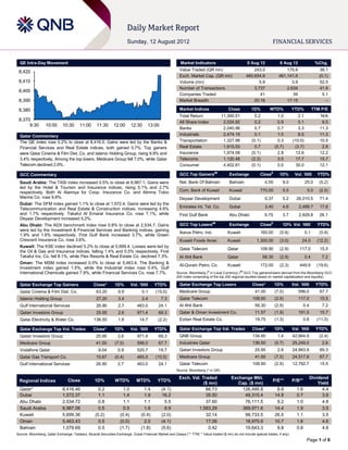 QE Intra-Day Movement                                                                                 Market Indicators                          9 Aug 12              8 Aug 12                %Chg.

 8,420                                                                                                  Value Traded (QR mn)                          243.0                 175.9                  38.1
                                                                                                        Exch. Market Cap. (QR mn)                 460,654.9             461,141.6                  (0.1)
 8,410                                                                                                  Volume (mn)                                     5.9                   3.9                  52.5
                                                                                                        Number of Transactions                        3,737                 2,634                  41.9
 8,400
                                                                                                        Companies Traded                                 41                    39                    5.1
 8,390                                                                                                  Market Breadth                                20:16                 17:15                      –

 8,380                                                                                                  Market Indices                 Close         1D%         WTD%            YTD%           TTM P/E
                                                                                                        Total Return                11,390.51           0.2             1.0         2.1             N/A
 8,370                                                                                                  All Share Index              2,024.92           0.2             0.9         5.1             9.5
      9:30        10:00      10:30      11:00      11:30      12:00       12:30    13:00
                                                                                                        Banks                        2,040.96           0.7             0.7         3.3            11.3
  Qatar Commentary                                                                                      Industrials                  2,474.19           0.1             1.0         8.5            11.3
  The QE index rose 0.2% to close at 8,416.5. Gains were led by the Banks &                             Transportation               1,327.98         (0.1)             0.3      (10.0)            10.5
  Financial Services and Real Estate indices, both gained 0.7%. Top gainers                             Real Estate                  1,615.53           0.7           (0.7)       (3.7)             2.8
  were Qatar Cinema & Film Dist. Co. and Islamic Holding Group, rising 9.9% and                         Insurance                    1,974.08         (0.1)             2.8        12.6            12.2
  3.4% respectively. Among the top losers, Medicare Group fell 7.0%, while Qatar                        Telecoms                     1,120.48         (2.3)             3.5        17.7            15.7
  Telecom declined 2.9%.                                                                                Consumer                     4,402.81         (0.1)             0.0        30.0            12.1

  GCC Commentary                                                                                        GCC Top Gainers##              Exchange            Close#       1D%       Vol. ‘000       YTD%
  Saudi Arabia: The TASI index increased 0.5% to close at 6,987.1. Gains were                           Nat. Bank Of Bahrain           Bahrain                 0.55       9.0             25.0     (5.2)
  led by the Hotel & Tourism and Insurance indices, rising 5.1% and 2.7%
  respectively. Both Al Alamiya for Coop. Insurance Co. and Alinma Tokio                                Com. Bank of Kuwait            Kuwait              770.00         5.5              5.0     (2.5)
  Marine Co. rose 9.8%.                                                                                 Deyaar Development             Dubai                   0.37       5.2      26,010.5        71.4
  Dubai: The DFM index gained 1.1% to close at 1,572.4. Gains were led by the
  Telecommunication and Real Estate & Construction indices, increasing 4.6%                             Emirates Int. Tel. Co.         Dubai                   3.40       4.6       2,489.7        17.6
  and 1.7% respectively. Takaful Al Emarat Insurance Co. rose 7.1%, while                               First Gulf Bank                Abu Dhabi              9.75        3.7       2,929.8        26.1
  Deyaar Development increased 5.2%.
                                                                                                                             ##                                   #
  Abu Dhabi: The ADX benchmark index rose 0.8% to close at 2,534.7. Gains                               GCC Top Losers                 Exchange            Close          1D% Vol. ‘000           YTD%
  were led by the Investment & Financial Services and Banking indices, gaining
                                                                                                        Ikarus Petro. Ind.             Kuwait              160.00       (5.9)             0.1      (5.9)
  1.9% and 1.6% respectively. First Gulf Bank increased 3.7%, while Green
  Crescent Insurance Co. rose 3.6%.                                                                     Kuwait Foods Amer.             Kuwait            1,300.00       (3.0)         24.0        (12.2)
  Kuwait: The KSE index declined 0.2% to close at 5,699.4. Losses were led by
                                                                                                        Qatar Telecom                  Qatar               108.90       (2.9)        117.0         15.5
  the Oil & Gas and Insurance indices, falling 1.4% and 0.5% respectively. First
  Takaful Ins. Co. fell 8.1%, while Flex Resorts & Real Estate Co. declined 7.3%.                       Al Ahli Bank                   Qatar                  56.30     (2.9)             0.4       7.2
  Oman: The MSM index increased 0.5% to close at 5,463.4. The Banking &
                                                                                                        Al-Qurain Petro. Co.           Kuwait              172.00       (2.3)        449.9        (19.6)
  Investment index gained 1.5%, while the Industrial index rose 0.4%. Gulf
  International Chemicals gained 7.9%, while Financial Services Co. rose 7.7%.                        Source: Bloomberg (# in Local Currency) (## GCC Top gainers/losers derived from the Bloomberg GCC
                                                                                                      200 Index comprising of the top 200 regional equities based on market capitalization and liquidity)

  Qatar Exchange Top Gainers                     Close*       1D%         Vol. ‘000     YTD%            Qatar Exchange Top Losers                     Close*          1D%        Vol. ‘000       YTD%
  Qatar Cinema & Film Dist. Co.                   63.20         9.9             0.1     (15.0)          Medicare Group                                  41.00         (7.0)         596.0          67.7
  Islamic Holding Group                           27.20         3.4             2.4         7.3         Qatar Telecom                                 108.90          (2.9)         117.0          15.5
  Gulf International Services                     26.90         2.7          463.0        24.1          Al Ahli Bank                                    56.30         (2.9)           0.4           7.2
  Qatari Investors Group                          25.95         2.6          971.4        69.3          Qatar & Oman Investment Co.                     11.57         (1.9)         191.5          15.7
  Qatar Electricity & Water Co.                  136.50         1.6           14.7        (2.2)         Ezdan Real Estate Co.                           19.75         (1.3)           0.8         (11.0)

  Qatar Exchange Top Vol. Trades                 Close*       1D%         Vol. ‘000     YTD%            Qatar Exchange Top Val. Trades                Close*          1D%        Val. ‘000       YTD%
  Qatari Investors Group                          25.95         2.6          971.4        69.3          QNB Group                                     134.90           1.4       42,664.9          (2.4)
  Medicare Group                                  41.00       (7.0)          596.0        67.7          Industries Qatar                              136.50          (0.7)      25,249.0           2.6
  Vodafone Qatar                                    9.04        0.9          520.7        19.7          Qatari Investors Group                          25.95          2.6       24,993.9          69.3
  Qatar Gas Transport Co.                         15.67       (0.4)          465.5      (10.5)          Medicare Group                                  41.00         (7.0)      24,517.8          67.7
  Gulf International Services                     26.90         2.7          463.0        24.1          Qatar Telecom                                 108.90          (2.9)      12,792.7          15.5
                                                                                                      Source: Bloomberg (* in QR)

                                                                                                       Exch. Val. Traded                 Exchange Mkt.                                       Dividend
 Regional Indices               Close            1D%          WTD%           MTD%         YTD%                                                                     P/E**         P/B**
                                                                                                                   ($ mn)                   Cap. ($ mn)                                          Yield
  Qatar*                     8,416.46               0.2             1.0          1.4        (4.1)                   66.73                    126,495.8                 8.9         1.6             4.4
  Dubai                      1,572.37               1.1             1.4          1.9        16.2                    35.50                     49,315.4                14.9         0.7             3.9
  Abu Dhabi                  2,534.72               0.8             1.1          1.1          5.5                   37.60                     76,111.5                 9.2         1.0             4.8
  Saudi Arabia               6,987.06               0.5             0.5          1.6          8.9               1,583.29                     369,971.6                14.4         1.9             3.5
  Kuwait                     5,699.36             (0.2)           (0.4)        (0.4)        (2.0)                   32.14                     98,733.5                26.5         1.1             3.5
  Oman                       5,463.43               0.5           (0.0)          2.0        (4.1)                   17.06                     18,975.9                10.7         1.6             4.6
  Bahrain                    1,079.69               0.5           (1.7)        (1.8)        (5.6)                     0.42                    19,643.3                 9.8         0.8             4.6
Source: Bloomberg, Qatar Exchange, Tadawul, Muscat Securities Exchange, Dubai Financial Market and Zawya (** TTM; * Value traded ($ mn) do not include special trades, if any)
                                                                                                                                                                                           Page 1 of 6
 