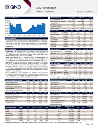 QE Intra-Day Movement                                                                                 Market Indicators                        12 Aug 12               9 Aug 12                %Chg.

 8,420                                                                                                  Value Traded (QR mn)                          170.8                 243.0                (29.7)
                                                                                                        Exch. Market Cap. (QR mn)                 459,938.3             460,654.9                 (0.2)
 8,410                                                                                                  Volume (mn)                                     5.4                   5.9                 (9.4)
                                                                                                        Number of Transactions                        2,901                 3,737                (22.4)
 8,400
                                                                                                        Companies Traded                                 38                    41                 (7.3)
 8,390                                                                                                  Market Breadth                                18:17                 20:16                     –

 8,380                                                                                                  Market Indices                 Close         1D%         WTD%            YTD%        TTM P/E
                                                                                                        Total Return                11,374.58         (0.1)           (0.1)         2.0            N/A
 8,370                                                                                                  All Share Index              2,022.29         (0.1)           (0.1)         5.0            9.5
      9:30        10:00      10:30      11:00      11:30      12:00       12:30    13:00
                                                                                                        Banks                        2,035.59         (0.3)           (0.3)         3.0           11.3
  Qatar Commentary                                                                                      Industrials                  2,481.17           0.3             0.3         8.8           11.3
  The QE index fell 0.1% to close at 8,404.7. Losses were led by the Telecoms                           Transportation               1,329.41           0.1             0.1       (9.9)           10.5
  and Insurance indices, declining 1.3% and 0.8% respectively. Top losers were                          Real Estate                  1,626.89           0.7             0.7       (3.0)            2.8
  Zad Holding Co. and Qatar Telecom, both decreasing 1.7%. Among the top                                Insurance                    1,958.26         (0.8)           (0.8)       11.7            12.1
  gainers, Islamic Holding Group rose 9.9%, while United Development Co.                                Telecoms                     1,105.59         (1.3)           (1.3)       16.1            15.5
  increased 1.8%.                                                                                       Consumer                     4,409.53           0.2             0.2       30.2            12.1

  GCC Commentary                                                                                        GCC Top Gainers##              Exchange            Close#       1D%       Vol. ‘000      YTD%
  Saudi Arabia: The TASI index rose 0.1% to close at 6,995.4. Gains were led                            Herfy Food Serv. Co.           Saudi Arabia           96.50       4.9             44.5    12.9
  by the Agriculture & Food Industries and Retail indices, increasing 2.1% and
  1.4% respectively. Allied Cooperative Insurance Group gained 9.8%, while                              Mouwasat                       Saudi Arabia           52.00       4.4         196.6       10.3
  Middle East Specialized Cables Co. was up 7.9%.                                                       Takween Adv. Ind. Co.          Saudi Arabia           46.60       4.0         568.2        N/A
  Dubai: The DFM index fell 0.3% to close at 1,568.4. Losses were led by the
  Transportation and Real Estate & Construction indices, declining 2.4% and                             United Electronics Co.         Saudi Arabia           92.00       3.4         144.2       19.1
  0.2% respectively. Air Arabia decreased 3.0%, while Aramex was down 2.2%.                             Alhokair                       Saudi Arabia           98.25       3.1         226.1       52.3
  Abu Dhabi: The ADX benchmark index rose 0.2% to close at 2,540.7. Gains
                                                                                                                             ##                                   #
  were led by the Banking and Services indices, both gaining 0.4%. Methaq                               GCC Top Losers                 Exchange            Close          1D% Vol. ‘000          YTD%
  Takaful Ins. Co. jumped 5.0%, while Abu Dhabi National Hotels gained 1.8%.
                                                                                                        SHARِACO                       Saudi Arabia           28.50     (4.7)         78.4        26.7
  Kuwait: The KSE index declined 0.4% to close at 5,679.3. Losses were led by
  the Oil & Gas and Banking indices, falling 1.0% and 0.9% respectively. Top                            Gulf Bank                      Kuwait              385.00       (3.8)        205.0       (20.7)
  losers were Mena Real Estate Co. and Pearl Of Kuwait Real Estate Co., falling
                                                                                                        Air Arabia                     Dubai                   0.64     (3.0)      7,724.7         9.2
  11.3% and 7.8% respectively.
  Oman: The MSM index increased 0.2% to close at 5,473.5. Gains were led by                             Com. Real Estate Co.           Kuwait                 70.00     (2.8)      1,119.0        (9.1)
  the Banking & Investment and Services & Insurance indices, rising 0.5% and
                                                                                                        Dana Gas                       Abu Dhabi               0.40     (2.4)     11,542.9       (11.1)
  0.2% respectively. Top gainers were Financial Services Co. and Gulf
  Investments Services, gaining 7.1% and 3.8% respectively.                                           Source: Bloomberg (# in Local Currency) (## GCC Top gainers/losers derived from the Bloomberg GCC
                                                                                                      200 Index comprising of the top 200 regional equities based on market capitalization and liquidity)

  Qatar Exchange Top Gainers                     Close*       1D%         Vol. ‘000     YTD%            Qatar Exchange Top Losers                     Close*          1D%        Vol. ‘000       YTD%
  Islamic Holding Group                           29.90         9.9           94.3        17.9          Zad Holding Co.                                 56.50         (1.7)           0.3         18.9
  United Development Co.                          17.95         1.8          624.4          2.6         Qatar Telecom                                 107.10          (1.7)         263.1         13.6
  Qatar & Oman Investment Co.                     11.74         1.5          198.4        17.4          Qatar Meat & Livestock Co.                      60.30         (1.5)         208.0         89.3
  Industries Qatar                               138.00         1.1           70.1          3.8         Gulf Warehousing Co.                            40.40         (1.3)          21.0          8.7
  Qatar International Islamic Bank                49.45         0.9           24.6        (8.4)         Qatar Insurance Co.                             71.10         (1.3)          13.4          9.9

  Qatar Exchange Top Vol. Trades                 Close*       1D%         Vol. ‘000     YTD%            Qatar Exchange Top Val. Trades                Close*          1D%        Val. ‘000       YTD%
  Qatari Investors Group                          25.70       (1.0)        1,010.2        67.6          Qatar Telecom                                 107.10          (1.7)      28,493.1         13.6
  Mazaya Qatar Real Estate Dev.                   12.17         0.4          635.6        55.8          Qatari Investors Group                          25.70         (1.0)      26,241.6         67.6
  United Development Co.                          17.95         1.8          624.4          2.6         Masraf Al Rayan                                 27.05         (0.6)      13,708.3         (2.9)
  Masraf Al Rayan                                 27.05       (0.6)          505.9        (2.9)         Qatar Meat & Livestock Co.                      60.30         (1.5)      12,559.9         89.3
  Vodafone Qatar                                    9.07        0.3          469.3        20.1          United Development Co.                          17.95          1.8       11,189.8          2.6
                                                                                                      Source: Bloomberg (* in QR)

                                                                                                       Exch. Val. Traded                 Exchange Mkt.                                       Dividend
 Regional Indices               Close            1D%          WTD%           MTD%         YTD%                                                                     P/E**         P/B**
                                                                                                                   ($ mn)                   Cap. ($ mn)                                          Yield
  Qatar*                     8,404.69             (0.1)           (0.1)          1.3        (4.3)                   46.91                    126,299.1                 8.9         1.6             4.4
  Dubai                      1,568.38             (0.3)           (0.3)          1.7        15.9                    18.92                     49,194.6                14.8         0.7             3.9
  Abu Dhabi                  2,540.69               0.2             0.2          1.4          5.8                   19.06                     76,266.1                 9.3         1.0             4.8
  Saudi Arabia               6,995.40               0.1             0.6          1.7          9.0               1,635.71                     370,533.5                14.4         1.9             3.5
  Kuwait                     5,679.26             (0.4)           (0.4)        (0.7)        (2.3)                   34.81                     98,168.7                26.3         1.1             3.6
  Oman                       5,473.48               0.2             0.2          2.1        (3.9)                   17.06                     18,999.2                10.7         1.6             4.6
  Bahrain                    1,079.16             (0.0)           (0.0)        (1.9)        (5.6)                     0.07                    19,635.6                10.1         0.8             4.6
Source: Bloomberg, Qatar Exchange, Tadawul, Muscat Securities Exchange, Dubai Financial Market and Zawya (** TTM; * Value traded ($ mn) do not include special trades, if any)
                                                                                                                                                                                           Page 1 of 5
 