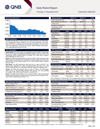 QE Intra-Day Movement                                                                                 Market Indicators                         26 Dec 12            25 Dec 12                 %Chg.

 8,400                                                                                                  Value Traded (QR mn)                         131.1                 103.9                   26.2
                                                                                                        Exch. Market Cap. (QR mn)                457,885.9             460,006.4                   (0.5)
 8,380                                                                                                  Volume (mn)                                      3.3                    2.3                42.0
                                                                                                        Number of Transactions                         1,990                  1,504                32.3
 8,360                                                                                                  Companies Traded                                  40                     39                  2.6
                                                                                                        Market Breadth                                  7:27                   9:20                    –
 8,340                                                                                                  Market Indices                 Close         1D%         WTD%            YTD%           TTM P/E
                                                                                                        Total Return                11,269.96         (0.6)           (1.4)         1.0             N/A
 8,320                                                                                                  All Share Index              2,004.67         (0.6)           (1.3)         4.1            10.0
      9:30        10:00      10:30      11:00     11:30      12:00        12:30     13:00
                                                                                                        Banks                        1,949.74         (0.8)           (1.7)       (1.3)            10.9
  Qatar Commentary                                                                                      Industrials                  2,608.04         (0.2)           (0.7)       14.3             10.5
  The QE index fell 0.6% to close at 8,327.4. Losses were led by the Real Estate                        Transportation               1,339.40         (1.0)           (1.4)       (9.2)            10.7
  and Transportation indices, declining 1.2% and 1.0% respectively. Top losers                          Real Estate                  1,585.55         (1.2)           (1.3)       (5.4)             3.9
  were Al Ahli Bank and Mazaya Qatar Real Estate Development, declining 3.6%                            Insurance                    1,900.34         (0.7)           (0.6)         8.4            11.4
  and 2.5% respectively. Among the top gainers, Islamic Holding Group gained                            Telecoms                     1,055.89         (0.3)           (1.4)       10.9             11.8
  1.2%, while Medicare Group rose 0.5%.                                                                 Consumer                     4,653.45         (0.1)           (0.5)       37.4             12.8

  GCC Commentary                                                                                        GCC Top Gainers##              Exchange            Close#       1D%      Vol. ‘000        YTD%
  Saudi Arabia: The TASI index rose marginally to close at 6,866.7. Gains were                          Deyaar Development             Dubai                   0.34       5.6     30,316.9         59.6
  led by the Transport and Media & Publishing indices, rising 1.8% and 1.6%
  respectively. Saudi Industrial Export Co. gained 7.8%, while Saudi Transport                          National Industries Co.        Kuwait                  0.34       4.7         130.4        19.6
  and Investment Co. was up 6.7%.                                                                       Ahli United Bank               Bahrain                 0.59       4.5         196.4        (7.6)
  Dubai: The DFM index gained 0.6% to close at 1,603.7. Gains were led by the
  Real Estate & Construction and Investment & Financial Services indices, both                          Gulf Cable & Elect. Ind.       Kuwait                  1.26       3.3          23.5       (11.3)
  gaining 0.8%. Shuaa Capital jumped 15.0%, while Al Salam Bank - Bahrain                               Ithmaar Bank                   Bahrain                0.17        3.0         100.0       161.5
  was up 14.9%.
                                                                                                                             ##                                   #
  Abu Dhabi: The ADX benchmark index fell 0.4% to close at 2,618.7. The                                 GCC Top Losers                 Exchange            Close          1D% Vol. ‘000           YTD%
  Energy index declined 2.7%, while the Industrial index was down 2.1%. Gulf
                                                                                                        Amana Coop. Ins. Co.           Saudi Arabia        150.00       (9.9)          56.9       338.6
  Pharm. Industries fell 7.8%, while Abu Dhabi Nat. Energy Co. declined 2.9%.
  Kuwait: The KSE index gained 0.5% to close at 5,950.4. The Technology                                 Gulf Pharm. Industry           Abu Dhabi               2.72     (7.8)          62.9        34.0
  index rose 2.1%, while the Basic Material index was up 1.9%. Zima Holding
                                                                                                        Al Ahli Bank                   Qatar                  51.00     (3.6)             1.0      (2.9)
  Co. surged 15.9%, while Kuwait Foundry Co. gained 9.3%.
  Oman: The MSM index declined 0.1% to close at 5,668.1. Both the Industrial                            Abu Dhabi Nat. Energy          Abu Dhabi               1.35     (2.9)      5,101.1         12.5
  and Services & Insurance indices fell 0.4%. National Finance declined 2.3%,
                                                                                                        ACE Arabia                     Saudi Arabia           86.00     (2.8)         955.5        55.0
  while Oman Oil Marketing was down 2.1%.
                                                                                                      Source: Bloomberg (# in Local Currency) (## GCC Top gainers/losers derived from the Bloomberg GCC
                                                                                                      200 Index comprising of the top 200 regional equities based on market capitalization and liquidity)

  Qatar Exchange Top Gainers                     Close*       1D%         Vol. ‘000     YTD%            Qatar Exchange Top Losers                     Close*          1D%        Vol. ‘000       YTD%
  Islamic Holding Group                           38.70         1.2               1.3       52.7        Al Ahli Bank                                    51.00         (3.6)             1.0        (2.9)
  Medicare Group                                  37.40         0.5           36.1          53.0        Mazaya Qatar Real Estate Dev.                   10.64         (2.5)           146.9        36.2
  Dlala Brokerage & Inv. Holding Co.              34.90         0.4               4.1    139.9          Gulf International Services                     30.05         (2.1)           106.3        38.6
  Qatar Industrial Manufacturing Co.              52.30         0.4               9.0     (8.2)         Masraf Al Rayan                                 24.89         (2.0)       1,058.5         (10.6)
  Al Meera Consumer Goods Co.                    157.50         0.3               6.8        4.2        Vodafone Qatar                                   8.33         (1.9)            80.9        10.3

  Qatar Exchange Top Vol. Trades                 Close*       1D%         Vol. ‘000     YTD%            Qatar Exchange Top Val. Trades                Close*          1D%        Val. ‘000       YTD%
  Masraf Al Rayan                                 24.89       (2.0)        1,058.5      (10.6)          Masraf Al Rayan                                 24.89         (2.0)      26,467.6         (10.6)
  Qatar Gas Transport Co.                         15.31       (1.2)          335.5      (12.6)          Qatar National Bank                           130.00           0.0       22,291.9          (5.9)
  Barwa Real Estate Co.                           27.15       (1.8)          335.2        (9.3)         Industries Qatar                              155.00          (0.1)      16,604.9          16.5
  Al Khaliji                                      16.85       (0.1)          301.1        (1.9)         Barwa Real Estate Co.                           27.15         (1.8)       9,118.4          (9.3)
  Qatar National Bank                            130.00         0.0          171.6        (5.9)         Commercial Bank of Qatar                        70.90         (0.1)       8,729.9         (15.6)
                                                                                                      Source: Bloomberg (* in QR)

                                                                                                       Exch. Val. Traded                 Exchange Mkt.                                        Dividend
 Regional Indices               Close            1D%          WTD%           MTD%         YTD%                                                                     P/E**         P/B**
                                                                                                                   ($ mn)                   Cap. ($ mn)                                           Yield
  Qatar*                     8,327.38             (0.6)           (1.4)        (0.9)         (5.1)                  36.02                    125,781.2                 9.5         1.6              4.4
  Dubai                      1,603.71               0.6             0.1        (0.3)         18.5                   53.05                     49,273.8                11.6         0.7              3.9
  Abu Dhabi                  2,618.68             (0.4)           (0.0)        (2.1)           9.0                  18.38                     78,851.1                 8.9         1.0              5.0
  Saudi Arabia               6,866.71               0.0           (0.3)          5.1           7.0              1,146.93                     374,861.2                14.2         1.8              3.6
  Kuwait                     5,950.38               0.5           (0.6)          0.1           2.3                  88.04                    104,464.6                30.3         1.1              3.3
  Oman                       5,668.05             (0.1)           (0.3)          2.4         (0.5)                    7.05                    19,924.7                10.7         1.5              4.4
  Bahrain                    1,051.71               1.2             1.6          0.3         (8.0)                    0.34                    18,999.5                11.7         0.8              4.7
Source: Bloomberg, Qatar Exchange, Tadawul, Muscat Securities Exchange, Dubai Financial Market and Zawya (** TTM; * Value traded ($ mn) do not include special trades, if any)
                                                                                                                                                                                           Page 1 of 5
 