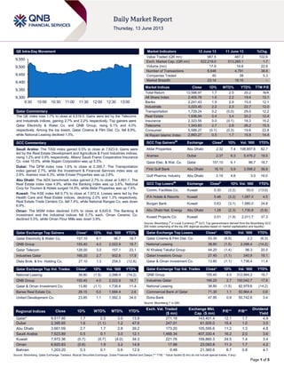 Page 1 of 5
QE Intra-Day Movement
Qatar Commentary
The QE index rose 1.7% to close at 9,518.0. Gains were led by the Telecoms
and Industrials indices, gaining 2.7% and 2.2% respectively. Top gainers were
Qatar Electricity & Water Co. and QNB Group, rising 6.1% and 4.0%
respectively. Among the top losers, Qatar Cinema & Film Dist. Co. fell 8.9%,
while National Leasing declined 1.5%.
GCC Commentary
Saudi Arabia: The TASI index gained 0.5% to close at 7,623.9. Gains were
led by the Real Estate Development and Agriculture & Food Industries indices,
rising 1.2% and 0.9% respectively. Allianz Saudi Fransi Cooperative Insurance
Co. rose 10.0%, while Alujain Corporation was up 5.5%.
Dubai: The DFM index rose 1.6% to close at 2,395.7. The Transportation
index gained 2.7%, while the Investment & Financial Services index was up
2.6%. Aramex rose 6.3%, while Emaar Properties was up 2.8%.
Abu Dhabi: The ADX benchmark index gained 2.7% to close at 3,661.1. The
Real Estate index rose 4.9%, while the Banking index was up 3.6%. National
Corp for Tourism & Hotels surged 14.9%, while Aldar Properties was up 7.4%.
Kuwait: The KSE index fell 0.7% to close at 7,972.4. Losses were led by the
Health Care and Real Estate indices, declining 2.0% and 1.3% respectively.
Real Estate Trade Centers Co. fell 7.4%, while National Ranges Co. was down
6.9%.
Oman: The MSM index declined 0.6% to close at 6,620.6. The Banking &
Investment and the Industrial indices fell 0.7% each. Oman Ceramic Co.
declined 5.5%, while Oman Flour Mills was down 3.9%.
Qatar Exchange Top Gainers Close* 1D% Vol. ‘000 YTD%
Qatar Electricity & Water Co. 157.10 6.1 96.7 18.7
QNB Group 155.40 4.0 2,022.9 18.7
Qatar Telecom 128.00 3.0 157.1 23.1
Industries Qatar 166.20 2.7 902.8 17.9
Dlala Brok. & Inv. Holding Co. 27.10 1.3 258.5 (12.8)
Qatar Exchange Top Vol. Trades Close* 1D% Vol. ‘000 YTD%
National Leasing 38.80 (1.5) 2,098.4 (14.2)
QNB Group 155.40 4.0 2,022.9 18.7
Qatar & Oman Investment Co. 13.80 (1.1) 1,736.4 11.4
Barwa Real Estate Co. 28.15 0.0 1,684.4 2.6
United Development Co. 23.85 1.1 1,592.3 34.0
Market Indicators 12 June 13 11 June 13 %Chg.
Value Traded (QR mn) 987.5 487.3 102.6
Exch. Market Cap. (QR mn) 522,219.0 513,260.1 1.7
Volume (mn) 17.9 14.6 22.6
Number of Transactions 6,648 4,791 38.8
Companies Traded 40 38 5.3
Market Breadth 23:14 19:15 –
Market Indices Close 1D% WTD% YTD% TTM P/E
Total Return 13,598.97 1.7 2.5 20.2 N/A
All Share Index 2,405.78 1.6 2.2 19.4 13.1
Banks 2,241.43 1.9 2.9 15.0 12.1
Industrials 3,223.45 2.2 2.3 22.7 12.0
Transportation 1,729.24 0.2 (0.0) 29.0 12.2
Real Estate 1,936.94 0.4 3.4 20.2 12.4
Insurance 2,323.55 0.0 (0.1) 18.3 15.2
Telecoms 1,343.83 2.7 2.8 26.2 15.3
Consumer 5,588.27 (0.1) (0.3) 19.6 22.8
Al Rayan Islamic Index 2,883.27 0.5 1.7 15.9 14.4
GCC Top Gainers##
Exchange Close#
1D% Vol. ‘000 YTD%
Aldar Properties Abu Dhabi 2.32 7.4 108,857.6 82.7
Aramex Dubai 2.37 6.3 5,476.2 18.5
Qatar Elec. & Wat. Co. Qatar 157.10 6.1 96.7 18.7
First Gulf Bank Abu Dhabi 16.10 5.9 3,598.2 38.8
Gulf Pharma. Industry Abu Dhabi 3.19 4.6 3.0 16.0
GCC Top Losers##
Exchange Close#
1D% Vol. ‘000 YTD%
Comm. Facilities Co. Kuwait 0.30 (3.2) 50.0 (13.0)
IFA Hotels & Resorts Kuwait 0.46 (3.2) 1,087.0 4.5
Burgan Bank Kuwait 0.63 (3.1) 1,980.0 24.8
Abu Dhabi Nat. Energy Abu Dhabi 1.28 (2.3) 1,730.8 (5.9)
Kuwait Projects Co. Kuwait 0.51 (1.9) 2,011.7 37.3
Source: Bloomberg (
#
in Local Currency) (
##
GCC Top gainers/losers derived from the Bloomberg GCC
200 Index comprising of the top 200 regional equities based on market capitalization and liquidity)
Qatar Exchange Top Losers Close* 1D% Vol. ‘000 YTD%
Qatar Cinema & Film Dist. Co. 53.30 (8.9) 2.2 (6.3)
National Leasing 38.80 (1.5) 2,098.4 (14.2)
Al Khaleej Takaful Group 44.20 (1.4) 96.3 20.5
Qatari Investors Group 27.40 (1.1) 240.9 19.1
Qatar & Oman Investment Co. 13.80 (1.1) 1,736.4 11.4
Qatar Exchange Top Val. Trades Close* 1D% Val. ‘000 YTD%
QNB Group 155.40 4.0 312,884.2 18.7
Industries Qatar 166.20 2.7 150,042.7 17.9
National Leasing 38.80 (1.5) 82,979.6 (14.2)
Commercial Bank of Qatar 71.30 1.1 50,864.4 0.6
Doha Bank 47.95 0.9 50,742.6 3.4
Source: Bloomberg (* in QR)
Regional Indices Close 1D% WTD% MTD% YTD%
Exch. Val. Traded
($ mn)
Exchange Mkt.
Cap. ($ mn)
P/E** P/B**
Dividend
Yield
Qatar* 9,517.95 1.7 2.5 3.0 13.9 271.18 143,401.4 12.1 1.7 4.9
Dubai 2,395.65 1.6 (1.1) 1.2 47.6 247.01 61,505.0 15.4 1.0 3.5
Abu Dhabi 3,661.09 2.7 1.7 2.8 39.2 173.20 105,595.6 11.2 1.3 4.8
Saudi Arabia 7,623.89 0.5 0.1 3.0 12.1 1,468.34 407,330.4 16.2 2.0 3.6
Kuwait 7,972.36 (0.7) (0.7) (4.0) 34.3 221.76 109,860.3 24.5 1.4 3.4
Oman 6,620.63 (0.6) 1.9 3.2 14.9 17.98 23,093.8 11.3 1.7 4.2
Bahrain 1,203.20 0.3 0.1 0.6 12.9 0.48 21,360.6 8.7 0.8 4.1
Source: Bloomberg, Qatar Exchange, Tadawul, Muscat Securities Exchange, Dubai Financial Market and Zawya (** TTM; * Value traded ($ mn) do not include special trades, if any)
9,300
9,350
9,400
9,450
9,500
9,550
9:30 10:00 10:30 11:00 11:30 12:00 12:30 13:00
 