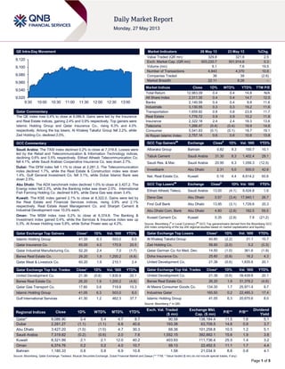 Page 1 of 5
QE Intra-Day Movement
Qatar Commentary
The QE index rose 0.4% to close at 9,086.9. Gains were led by the Insurance
and Real Estate indices, gaining 2.4% and 0.9% respectively. Top gainers were
Islamic Holding Group and Qatar Insurance Co., rising 6.3% and 4.0%
respectively. Among the top losers, Al Khaleej Takaful Group fell 2.2%, while
Zad Holding Co. declined 2.0%.
GCC Commentary
Saudi Arabia: The TASI index declined 0.2% to close at 7,319.8. Losses were
led by the Retail and Telecommunication & Information Technology indices,
declining 0.6% and 0.5% respectively. Etihad Atheeb Telecommunication Co.
fell 4.1%, while Saudi Arabian Cooperative Insurance Co. was down 2.7%.
Dubai: The DFM index fell 1.1% to close at 2,281.3. The Telecommunication
index declined 1.7%, while the Real Estate & Construction index was down
1.4%. Gulf General Investment Co. fell 3.1%, while Dubai Islamic Bank was
down 2.5%.
Abu Dhabi: The ADX benchmark index declined 1.0% to close at 3,427.2. The
Energy index fell 2.3%, while the Banking index was down 2.0%. International
Fish Farming Holding Co. declined 9.8%, while Dana Gas was down 3.4%.
Kuwait: The KSE index gained 2.1% to close at 8,322.0. Gains were led by
the Real Estate and Financial Services indices, rising 3.9% and 2.1%
respectively. Real Estate Asset Management Co. and Sharjah Cement &
Industrial Development rose 10.0% each.
Oman: The MSM index rose 0.2% to close at 6,374.8. The Banking &
Investment index gained 0.4%, while the Services & Insurance index was up
0.3%. Al Anwar Holding rose 5.8%, while Sohar Power was up 4.2%.
Qatar Exchange Top Gainers Close* 1D% Vol. ‘000 YTD%
Islamic Holding Group 41.05 6.3 503.0 8.0
Qatar Insurance Co. 65.00 4.0 170.9 20.5
Qatar Industrial Manufacturing Co. 52.20 2.4 7.0 (1.7)
Barwa Real Estate Co. 26.20 1.9 1,200.2 (4.6)
Qatar Meat & Livestock Co. 60.20 1.9 210.1 2.4
Qatar Exchange Top Vol. Trades Close* 1D% Vol. ‘000 YTD%
United Development Co. 21.38 (0.6) 1,835.6 20.1
Barwa Real Estate Co. 26.20 1.9 1,200.2 (4.6)
Qatar Gas Transport Co. 17.60 0.6 719.9 15.3
Islamic Holding Group 41.05 6.3 503.0 8.0
Gulf International Services 41.30 1.2 462.3 37.7
Market Indicators 26 May 13 23 May 13 %Chg.
Value Traded (QR mn) 329.8 321.8 2.5
Exch. Market Cap. (QR mn) 503,220.7 501,914.8 0.3
Volume (mn) 9.1 7.6 19.5
Number of Transactions 4,843 4,370 10.8
Companies Traded 38 39 (2.6)
Market Breadth 22:11 8:26 –
Market Indices Close 1D% WTD% YTD% TTM P/E
Total Return 12,983.09 0.4 0.4 14.8 N/A
All Share Index 2,311.35 0.4 0.4 14.7 12.5
Banks 2,140.59 0.4 0.4 9.8 11.6
Industrials 3,130.55 0.3 0.3 19.2 11.6
Transportation 1,659.82 0.8 0.8 23.8 11.7
Real Estate 1,776.72 0.9 0.9 10.2 11.8
Insurance 2,322.18 2.4 2.4 18.3 13.6
Telecoms 1,266.47 (0.4) (0.4) 18.9 14.6
Consumer 5,541.83 (0.1) (0.1) 18.7 19.1
Al Rayan Islamic Index 2,757.14 0.6 0.6 10.8 13.8
GCC Top Gainers##
Exchange Close#
1D% Vol. ‘000 YTD%
Albaraka Group Bahrain 0.82 9.3 100.7 10.1
Tabuk Cement Saudi Arabia 31.30 8.3 1,402.4 29.1
Saudi Res. & Mar. Saudi Arabia 20.95 6.3 1,059.3 (12.5)
Investbank Abu Dhabi 2.31 5.0 500.0 42.6
Nat. Real Estate Co. Kuwait 0.19 4.4 6,614.2 50.8
GCC Top Losers##
Exchange Close#
1D% Vol. ‘000 YTD%
Etihad Atheeb Teleco. Saudi Arabia 13.00 (4.1) 9,424.8 1.6
Dana Gas Abu Dhabi 0.57 (3.4) 17,940.1 26.7
First Gulf Bank Abu Dhabi 13.95 (3.1) 1,729.6 20.3
Abu Dhabi Com. Bank Abu Dhabi 4.80 (2.8) 182.5 59.5
Kuwait Cement Co. Kuwait 0.35 (2.8) 7.8 (21.2)
Source: Bloomberg (
#
in Local Currency) (
##
GCC Top gainers/losers derived from the Bloomberg GCC
200 Index comprising of the top 200 regional equities based on market capitalization and liquidity)
Qatar Exchange Top Losers Close* 1D% Vol. ‘000 YTD%
Al Khaleej Takaful Group 40.60 (2.2) 21.1 10.7
Zad Holding Co. 58.60 (2.0) 0.2 (0.3)
Qatar German Co. for Med. Dev. 14.50 (1.0) 361.6 (1.9)
Doha Insurance Co. 25.60 (0.8) 16.2 4.3
United Development Co. 21.38 (0.6) 1,835.6 20.1
Qatar Exchange Top Val. Trades Close* 1D% Val. ‘000 YTD%
United Development Co. 21.38 (0.6) 39,439.8 20.1
Barwa Real Estate Co. 26.20 1.9 31,378.2 (4.6)
Al Meera Consumer Goods Co. 134.30 1.7 25,971.4 9.7
Industries Qatar 165.50 0.2 22,485.3 17.4
Islamic Holding Group 41.05 6.3 20,670.6 8.0
Source: Bloomberg (* in QR)
Regional Indices Close 1D% WTD% MTD% YTD%
Exch. Val. Traded
($ mn)
Exchange Mkt.
Cap. ($ mn)
P/E** P/B**
Dividend
Yield
Qatar* 9,086.90 0.4 0.4 4.7 8.7 90.58 138,184.4 11.5 1.6 5.1
Dubai 2,281.27 (1.1) (1.1) 6.8 40.6 193.38 63,708.5 14.6 0.9 3.7
Abu Dhabi 3,427.20 (1.0) (1.0) 4.7 30.3 68.38 101,258.8 10.5 1.2 5.1
Saudi Arabia 7,319.82 (0.2) (0.6) 2.0 7.6 1,552.15 392,882.1 15.6 1.9 3.8
Kuwait 8,321.99 2.1 2.1 12.0 40.2 403.93 111,736.4 25.5 1.4 3.2
Oman 6,374.76 0.2 0.2 4.0 10.7 59.13 22,452.5 11.1 1.7 4.4
Bahrain 1,180.33 0.8 0.8 6.9 10.8 1.58 21,034.9 8.6 0.8 4.1
Source: Bloomberg, Qatar Exchange, Tadawul, Muscat Securities Exchange, Dubai Financial Market and Zawya (** TTM; * Value traded ($ mn) do not include special trades, if any)
9,020
9,040
9,060
9,080
9,100
9,120
9:30 10:00 10:30 11:00 11:30 12:00 12:30 13:00
 