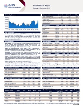 QE Intra-Day Movement

Market Indicators

10,390
10,380
10,370
10,360

27 Nov 13

%Chg.

317.4
555,026.7
10.5
4,386
38
15:20

422.5
555,390.4
14.8
6,007
41
21:17

(24.9)
(0.1)
(29.0)
(27.0)
(7.3)
–

Market Indices

10,350
10,340
9:30

28 Nov 13

Value Traded (QR mn)
Exch. Market Cap. (QR mn)
Volume (mn)
Number of Transactions
Companies Traded
Market Breadth

10:00

10:30

11:00

11:30

12:00

12:30

13:00

Qatar Commentary
The QE index rose 0.2% to close at 10,375.1. Gains were led by the Insurance
and Transportation indices, gaining 0.8% and 0.7% respectively. Top gainers
were Qatar Cinema & Film Dist. Co. and Qatar Gas Transport Co., rising 5.4%
and 1.7% respectively. Among the top losers, Al Ahli Bank fell 6.3%, while
Islamic Holding Group declined 2.0%.

Close

Total Return
All Share Index
Banks
Industrials
Transportation
Real Estate
Insurance
Telecoms
Consumer
Al Rayan Islamic Index

1D%

WTD%

YTD%

TTM P/E

14,823.59
2,582.45
2,446.53
3,402.94
1,942.49
1,995.09
2,365.07
1,454.25
5,980.53
3,031.88

0.2
0.1
(0.2)
0.1
0.7
0.0
0.8
0.6
0.4
0.1

0.9
0.7
0.3
1.0
3.1
0.7
0.9
(0.2)
(0.1)
1.7

31.0
28.2
25.5
29.5
44.9
23.8
20.4
36.6
28.0
21.9

N/A
13.1
13.1
12.3
13.2
13.7
9.7
19.8
22.7
15.7

GCC Commentary

GCC Top Gainers##

Exchange

Close#

1D%

Vol. ‘000

Saudi Arabia: The TASI index rose 0.3% to close at 8,325.3. Gains were led
by the Transport and Multi-Investment indices, rising 3.1% and 1.4%
respectively. MetLife AIG ANB Cooperative Insurance Co. gained 9.9%, while
The National Shipping Co. of Saudi Arabia was up 4.4%.

Nat. Bank of Fujairah

Abu Dhabi

3.73

14.8

1.0

(18.0)

United Real Estate Co.

Kuwait

0.13

6.7

1,054.2

6.7

Ajman Bank

Dubai

2.32

5.0

313.7

63.4

National Shipping Co.

Saudi Arabia

26.20

4.4

4,893.8

36.8

United Int. Trans. Co.

Saudi Arabia

70.75

4.0

592.9

66.9

Dubai: The DFM index gained 1.6% to close at 2,945.9. The Investment &
Financial Services index rose 3.3%, while the Banking index was up 2.1%. Dar
Al Takaful surged 15.0%, while Mashreq Bank gained 8.3%.
Abu Dhabi: The ADX benchmark index rose 0.3% to close at 3,849.8. The
Industrial index gained 2.6%, while the Banking index was up 0.5%. Abu Dhabi
National Co. for B & M rose 12.2%, while Gulf Cement Co. was up 7.1%.

##

#

1D% Vol. ‘000

Oman: The MSM index was closed on November 28, 2013.
Bahrain: The BHB index gained 0.9% to close at 1,208.6. The Services index
rose 1.8%, while the Commercial Banking index was up 1.5%. Ahli United
Bank gained 3.6%, while Bahrain Telecommunications Co. was up 3.3%.

GCC Top Losers

Exchange

Al Ahli Bank

Qatar

52.50

(6.3)

1.2

7.1

Comm. Bank of Kuwait

Kuwait

0.70

(4.1)

0.4

(1.4)

Astra Industrial Group

Saudi Arabia

50.75

(2.9)

322.7

30.1

Ithmaar Bank

Kuwait: The KSE index declined 0.7% to close at 7,785.5. The Technology
index fell 2.3%, while the Telecommunication index was down 1.9%. Kuwait
Real Estate Holding Co. declined 6.9%, while Gulf Petroleum Investment was
down 6.7%.

Close

YTD%

YTD%

Bahrain

0.23

(2.2)

2,533.7

32.4

Kuwait Food Co.

Kuwait

2.42

(1.6)

10.0

39.1

Source: Bloomberg (# in Local Currency) (## GCC Top gainers/losers derived from the Bloomberg GCC
200 Index comprising of the top 200 regional equities based on market capitalization and liquidity)

Qatar Exchange Top Gainers

Close*

1D%

Vol. ‘000

YTD%

Qatar Exchange Top Losers

Close*

1D%

Vol. ‘000

YTD%

Qatar Cinema & Film Dist. Co.

44.25

5.4

0.0

(22.2)

Al Ahli Bank

52.50

(6.3)

1.2

7.1

39.60

(2.0)

112.5

4.2

Qatar Gas Transport Co.

20.85

1,865.1

1.7

36.6

Islamic Holding Group

168.80

1.4

13.1

27.5

Medicare Group

53.50

(0.9)

150.7

49.9

Qatar Insurance Co.

66.50

1.2

114.3

23.3

Qatari Investors Group

39.65

(0.9)

134.3

72.4

Masraf Al Rayan

33.00

0.9

2,542.1

33.1

Mazaya Qatar Real Estate Dev.

11.60

(0.9)

522.6

5.5

Qatar Electricity & Water Co.

Close*

1D%

Vol. ‘000

YTD%

Close*

1D%

Val. ‘000

YTD%

Masraf Al Rayan

33.00

0.9

2,542.1

33.1

Masraf Al Rayan

33.00

0.9

83,995.8

33.1

Vodafone Qatar

11.10

0.8

2,096.7

32.9

Qatar Gas Transport Co.

20.85

1.7

38,700.4

36.6

Qatar Gas Transport Co.

20.85

1.7

1,865.1

36.6

Vodafone Qatar

11.10

0.8

23,239.5

32.9

Barwa Real Estate Co.

30.15

0.5

557.9

9.8

Industries Qatar

168.20

(0.2)

19,441.8

19.3

Mazaya Qatar Real Estate Dev.

11.60

(0.9)

522.6

5.5

Barwa Real Estate Co.

30.15

0.5

16,780.7

9.8

Qatar Exchange Top Vol. Trades

Source: Bloomberg (* in QR)

Source: Bloomberg (* in QR)

Regional Indices
Qatar*
Dubai
Abu Dhabi
Saudi Arabia
Kuwait
Oman
Bahrain

Qatar Exchange Top Val. Trades

Close

1D%

WTD%

MTD%

YTD%

10,375.06
2,945.91
3,849.84
8,325.28
7,785.48
6,726.29
1,208.55

0.2
1.6
0.3
0.3
(0.7)
N/A
0.9

0.9
1.9
0.5
(0.1)
(0.7)
(0.7)
0.6

5.5
0.8
0.1
3.5
(2.0)
0.8
0.6

24.1
81.6
46.3
22.4
31.2
16.8
13.4

Exch. Val. Traded
($ mn)
87.17
397.14
94.89
1,076.36
100.45
N/A
1.77

Exchange Mkt.
Cap. ($ mn)
152,465.8
70,205.0
110,441.3
452,393.4
110,460.3
24,072.2#
49,472.1

P/E**

P/B**

13.3
17.4
10.7
17.1
17.1
10.6
8.1

1.8
1.2
1.3
2.1
1.3
1.6
0.9

Dividend
Yield
4.4
3.0
4.7
3.6
3.6
3.9
4.0

#

Source: Bloomberg, Qatar Exchange, Tadawul, Muscat Securities Exchange, Dubai Financial Market and Zawya (** TTM; * Value traded ($ mn) do not include special trades, if any) ( Data as of Nov. 26, 2013)

Page 1 of 6

 