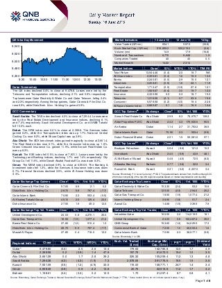 Page 1 of 6
QE Intra-Day Movement
Qatar Commentary
The QE index declined 0.4% to close at 9,479.8. Losses were led by the
Telecoms and Transportation indices, declining 2.1% and 0.9% respectively.
Top losers were Qatar Electricity & Water Co. and Qatar Telecom, falling 2.4%
and 2.3% respectively. Among the top gainers, Qatar Cinema & Film Dist. Co.
rose 6.9%, while Dlala Brok. & Inv. Holding Co. gained 5.9%.
GCC Commentary
Saudi Arabia: The TASI index declined 4.3% to close at 7,294.4. Losses were
led by the Real Estate Development and Insurance indices, declining 8.1%
and 7.4% respectively. Saudi Industrial Development Co. and SABB Takaful
fell 10.0% each.
Dubai: The DFM index rose 0.2% to close at 2,399.6. The Services index
gained 8.2%, while the Transportation index was up 1.7%. National Central
Cooling Co. rose 8.2%, while Shuaa Capital was up 3.9%.
Abu Dhabi: The ADX benchmark index gained marginally to close at 3,661.4.
The Real Estate index rose 6.1%, while the Consumer index was up 1.8%.
Green Crescent Insurance Co. gained 11.9%, while Sorouh Real Estate Co.
was up 8.3%.
Kuwait: The KSE index fell 0.5% to close at 7,931.1. Losses were led by the
Technology and Banking indices, declining 1.7% and 1.4% respectively. City
Group Co. fell 11.5%, while Danah Alsafat Foodstuff Co. was down 8.3%.
Oman: The MSM index declined 0.9% to close at 6,558.5. The Banking &
Investment index fell 1.3%, while the Services & Insurance index was down
0.7%. Financial Services declined 3.5%, while Al Anwar Holding was down
3.4%.
Qatar Exchange Top Gainers Close* 1D% Vol. ‘000 YTD%
Qatar Cinema & Film Dist. Co. 57.00 6.9 2.1 0.2
Dlala Brok. & Inv. Holding Co. 28.70 5.9 797.4 (7.7)
Qatar Islamic Bank 70.90 2.3 553.4 (5.5)
Al Khaleej Takaful Group 45.10 2.0 125.4 23.0
Doha Insurance Co. 27.50 1.9 45.3 12.0
Qatar Exchange Top Vol. Trades Close* 1D% Vol. ‘000 YTD%
United Development Co. 24.03 0.8 4,270.1 35.0
Qatar Gas Transport Co. 18.50 (1.9) 1,077.4 21.2
Barwa Real Estate Co. 27.80 (1.2) 910.4 1.3
Dlala Brok. & Inv. Holding Co. 28.70 5.9 797.4 (7.7)
Masraf Al Rayan 27.85 0.4 718.0 12.3
Market Indicators 13 June 13 12 June 13 %Chg.
Value Traded (QR mn) 654.1 987.5 (33.8)
Exch. Market Cap. (QR mn) 519,959.2 522,219.0 (0.4)
Volume (mn) 14.9 17.9 (16.8)
Number of Transactions 6,776 6,648 1.9
Companies Traded 40 40 0.0
Market Breadth 14:22 23:14 –
Market Indices Close 1D% WTD% YTD% TTM P/E
Total Return 13,544.46 (0.4) 2.0 19.7 N/A
All Share Index 2,396.81 (0.4) 1.8 19.0 13.0
Banks 2,240.81 (0.0) 2.9 15.0 12.1
Industrials 3,208.81 (0.5) 1.8 22.1 11.9
Transportation 1,713.47 (0.9) (0.9) 27.8 12.1
Real Estate 1,929.67 (0.4) 3.0 19.7 12.3
Insurance 2,330.98 0.3 0.3 18.7 15.3
Telecoms 1,316.08 (2.1) 0.7 23.6 15.0
Consumer 5,578.58 (0.2) (0.5) 19.4 22.8
Al Rayan Islamic Index 2,885.97 0.1 1.8 16.0 14.4
GCC Top Gainers##
Exchange Close#
1D% Vol. ‘000 YTD%
Sorouh Real Estate Co Abu Dhabi 2.99 8.3 78,975.7 139.2
Aldar Properties PJSC Abu Dhabi 2.42 4.3 175,530.6 90.6
Air Arabia Dubai 1.14 2.7 31,753.2 36.5
Qatar Islamic Bank Qatar 70.90 2.3 553.4 (5.5)
Dubai Financial Market Dubai 2.01 1.5 56,581.6 97.1
GCC Top Losers##
Exchange Close#
1D% Vol. ‘000 YTD%
Boubyan Petrochem. Kuwait 0.64 (8.6) 121.2 10.3
Investbank Abu Dhabi 2.40 (5.9) 43.9 48.1
Al Ahli Bank of Kuwait Kuwait 0.48 (4.0) 72.5 (8.3)
Albaraka Banking Bahrain 0.77 (3.8) 22.9 3.4
Kuwait Int. Bank Kuwait 0.31 (3.2) 2,337.0 3.4
Source: Bloomberg (
#
in Local Currency) (
##
GCC Top gainers/losers derived from the Bloomberg GCC
200 Index comprising of the top 200 regional equities based on market capitalization and liquidity)
Qatar Exchange Top Losers Close* 1D% Vol. ‘000 YTD%
Qatar Electricity & Water Co. 153.30 (2.4) 53.2 15.8
Qatar Telecom 125.00 (2.3) 294.0 20.2
Qatar Gas Transport Co. 18.50 (1.9) 1,077.4 21.2
Islamic Holding Group 38.90 (1.8) 51.7 2.4
Aamal Co. 14.68 (1.5) 339.5 7.9
Qatar Exchange Top Val. Trades Close* 1D% Val. ‘000 YTD%
Industries Qatar 166.50 0.2 114,019.5 18.1
United Development Co. 24.03 0.8 102,487.4 35.0
QNB Group 153.60 (1.2) 54,625.5 17.3
Commercial Bank of Qatar 72.00 1.0 46,600.4 1.6
Qatar Islamic Bank 70.90 2.3 38,977.1 (5.5)
Source: Bloomberg (* in QR)
Regional Indices Close 1D% WTD% MTD% YTD%
Exch. Val. Traded
($ mn)
Exchange Mkt.
Cap. ($ mn)
P/E** P/B**
Dividend
Yield
Qatar* 9,479.80 (0.4) 2.0 2.6 13.4 179.63 142,780.8 12.0 1.7 4.9
Dubai 2,399.58 0.2 (0.9) 1.4 47.9 197.79 61,672.0 15.4 1.0 3.5
Abu Dhabi 3,661.39 0.0 1.7 2.8 39.2 226.32 105,259.4 11.2 1.3 4.8
Saudi Arabia 7,294.38 (4.3) (4.3) (1.5) 7.3 2,578.06 391,776.6 15.5 1.9 3.8
Kuwait 7,931.09 (0.5) (1.2) (4.5) 33.6 115.00 108,771.1 24.7 1.4 3.4
Oman 6,558.49 (0.9) 0.9 2.2 13.8 20.75 22,913.8 11.2 1.7 4.2
Bahrain 1,198.61 (0.4) (0.2) 0.2 12.5 1.70 21,297.4 8.7 0.8 4.1
Source: Bloomberg, Qatar Exchange, Tadawul, Muscat Securities Exchange, Dubai Financial Market and Zawya (** TTM; * Value traded ($ mn) do not include special trades, if any)
9,460
9,480
9,500
9,520
9,540
9:30 10:00 10:30 11:00 11:30 12:00 12:30 13:00
 