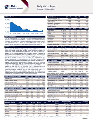 Page 1 of 5
QE Intra-Day Movement
Qatar Commentary
The QE index declined 1.4% to close at 11,349.2. Losses were led by the
Consumer Goods & Services and Banks & Financial Services indices, declining
3.3% and 1.8% respectively. Top losers were Qatar International Islamic Bank
and Qatar General Ins. & Reins. Co., falling 4.9% each. Among the top
gainers, Mannai Corp rose 3.9%, while Qatari Investors Group rose 3.7%.
GCC Commentary
Saudi Arabia: The TASI index fell marginally to close at 9,351.1. Losses were
led by the Hotel & Tourism and Transport indices, declining 1.5% and 0.9%
respectively. Etihad Atheeb fell 3.3%, while Saudi Auto. Serv. was down 2.2%.
Dubai: The DFM index declined 3.8% to close at 3,935.7. The Invest. &
Financial Serv. index fell 5.2%, while the Real Estate & Con. index was down
4.8%. Deyaar Dev. declined 9.6%, while Ekttitab Holding Co. was down 7.9%.
Abu Dhabi: The ADX benchmark index fell 2.8% to close at 4,650.2. The Real
Estate index declined 4.6%, while the Inv. & Fin. Ser. index was down 3.7%.
Abu Dhabi Shipbuild. fell 9.9%, while Arkan Build. Materials was down 8.5%.
Kuwait: The KSE index declined 0.2% to close at 7,503.6. The Consumer
Services index fell 1.5%, while the Technology index was down 1.1%. Zima
Holding Co. declined 8.8%, while Acico Industries Co. was down 8.3%.
Oman: The MSM index fell 0.1% to close at 7,069.2. Losses were led by the
Services Index, which declined 0.1%, while the Industrial index was down
marginally. Areej Veg. Oils & Der. fell 5.7%, while United Fin. was down 1.9%.
Bahrain: The BHB index declined 0.9% to close at 1,374.6. The Commercial
Bank index fell 1.8%, while the Services index was down 1.0%. Al Salam Bank
declined 5.5%, while National Bank of Bahrain was down 4.7%.
Qatar Exchange Top Gainers Close* 1D% Vol. ‘000 YTD%
Mannai Corp 106.00 3.9 0.1 17.9
Qatari Investors Group 51.10 3.7 2,971.1 16.9
Islamic Holding Group 59.00 3.5 517.2 28.3
Vodafone Qatar 11.99 0.8 933.6 12.0
Qatar Industrial Manufacturing Co. 42.70 0.5 43.4 1.3
Qatar Exchange Top Vol. Trades Close* 1D% Vol. ‘000 YTD%
Qatari Investors Group 51.10 3.7 2,971.1 16.9
Qatar General Ins. & Reins. Co. 46.50 (4.9) 2,538.6 (2.9)
Mesaieed Petrochemical Holding 39.40 (1.6) 1,732.0 294
United Development Co. 21.80 (0.5) 1,189.0 (3.6)
Barwa Real Estate Co. 32.55 (1.1) 954.2 9.2
Source: Bloomberg (* in QR)
Market Indicators 12 Mar 14 11 Mar 14 %Chg.
Value Traded (QR mn) 807.5 654.3 23.4
Exch. Market Cap. (QR mn) 641,456.6 652,397.1 (1.7)
Volume (mn) 15.7 15.6 0.7
Number of Transactions 8,991 10,513 (14.5)
Companies Traded 39 39 0.0
Market Breadth 10:29 12:23 –
Market Indices Close 1D% WTD% YTD% TTM P/E
Total Return 16,713.78 (1.2) (1.2) 12.7 N/A
All Share Index 2,889.91 (1.4) (1.7) 11.7 14.5
Banks 2,768.02 (1.8) (2.9) 13.3 14.3
Industrials 3,959.67 (1.0) (0.2) 13.1 15.1
Transportation 1,999.10 (0.4) (0.9) 7.6 13.9
Real Estate 2,041.00 (0.9) 1.5 4.5 20.2
Insurance 2,735.94 (1.7) (3.2) 17.1 6.6
Telecoms 1,495.36 (0.4) 0.1 2.9 20.6
Consumer 6,708.37 (3.3) (4.5) 12.8 29.2
Al Rayan Islamic Index 3,419.77 (0.5) 1.4 12.6 18.7
GCC Top Gainers##
Exchange Close#
1D% Vol. ‘000 YTD%
United Arab Bank Abu Dhabi 8.49 14.9 75.0 51.3
Bank Albilad Saudi Arabia 43.70 9.5 3,542.6 24.9
Nat. Marine Dredging Abu Dhabi 9.20 5.7 7.4 7.0
MedGulf Saudi Arabia 35.10 4.8 2,733.7 0.6
Mannai Corp Qatar 106.00 3.9 0.1 17.9
GCC Top Losers##
Exchange Close#
1D% Vol. ‘000 YTD%
Deyaar Development Dubai 1.13 (9.6) 54,865.0 11.9
Dubai Financial Market Dubai 2.80 (6.7) 23,332.1 13.4
Abu Dhabi Com. Bank Abu Dhabi 6.70 (6.6) 927.5 3.1
Sharjah Islamic Bank Abu Dhabi 2.09 (6.3) 1,012.4 35.7
Drake & Scull Int. Dubai 1.52 (5.0) 22,841.4 5.6
Source: Bloomberg (
#
in Local Currency) (
##
GCC Top gainers/losers derived from the Bloomberg GCC
200 Index comprising of the top 200 regional equities based on market capitalization and liquidity)
Qatar Exchange Top Losers Close* 1D% Vol. ‘000 YTD%
Qatar International Islamic Bank 73.50 (4.9) 241.0 19.1
Qatar General Ins. & Reins. Co. 46.50 (4.9) 2,538.6 (2.9)
Qatar Fuel Co. 239.90 (4.3) 265.6 9.8
Zad Holding Co. 67.30 (3.9) 1.0 (3.2)
Dlala' Brokerage & Inv. Holding 22.50 (3.4) 205.0 1.8
Qatar Exchange Top Val. Trades Close* 1D% Val. ‘000 YTD%
Qatari Investors Group 51.10 3.7 158,886.7 16.9
Qatar General Ins. & Reins. Co. 46.50 (4.9) 124,341.4 (2.9)
Mesaieed Petrochemical Holding 39.40 (1.6) 69,029.6 294
Qatar Fuel Co. 239.90 (4.3) 64,331.4 9.8
Industries Qatar 178.00 (2.2) 50,920.3 5.4
Source: Bloomberg (* in QR)
Regional Indices Close 1D% WTD% MTD% YTD%
Exch. Val. Traded
($ mn)
Exchange Mkt.
Cap. ($ mn)
P/E** P/B**
Dividend
Yield
Qatar* 11,349.17 (1.4) (2.2) (3.6) 9.3 187.88 176,144.0 15.0 1.9 4.6
Dubai 3,935.79 (3.8) (5.2) (6.7) 16.8 350.67 80,766.9 16.9 1.5 2.4
Abu Dhabi 4,650.17 (2.8) (5.0) (6.2) 8.4 119.49 126,276.7 13.3 1.6 3.7
Saudi Arabia 9,351.11 (0.0) 1.1 2.7 9.6 2,340.22 507,567.0 18.7 2.3 3.2
Kuwait 7,503.61 (0.2) (0.1) (2.5) (0.6) 42.65 109,817.3 15.7 1.2 3.7
Oman 7,069.15 (0.1) (0.7) (0.6) 3.4 14.37 25,449.7 11.2 1.6 3.7
Bahrain 1,374.61 (0.9) 0.1 0.1 10.1 2.85 51,782.7 9.8 0.9 3.9
Source: Bloomberg, Qatar Exchange, Tadawul, Muscat Securities Exchange, Dubai Financial Market and Zawya (** TTM; * Value traded ($ mn) do not include special trades, if any)
11,300
11,400
11,500
11,600
9:30 10:00 10:30 11:00 11:30 12:00 12:30 13:00
 