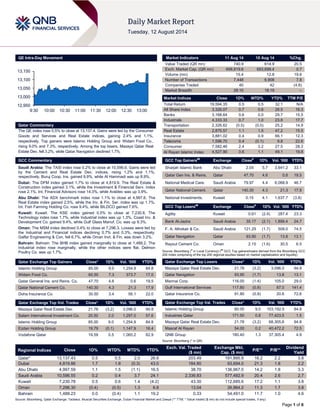 Page 1 of 6
QE Intra-Day Movement
Qatar Commentary
The QE index rose 0.5% to close at 13,137.4. Gains were led by the Consumer
Goods and Services and Real Estate indices, gaining 2.4% and 1.1%,
respectively. Top gainers were Islamic Holding Group and Widam Food Co.,
rising 9.0% and 7.3%, respectively. Among the top losers, Mazaya Qatar Real
Estate Dev. fell 3.2%, while Qatar Navigation declined 1.7%.
GCC Commentary
Saudi Arabia: The TASI index rose 0.2% to close at 10,596.6. Gains were led
by the Cement and Real Estate Dev. indices, rising 1.2% and 1.1%,
respectively. Buruj Coop. Ins. gained 9.9%, while Al Hammadi was up 8.9%.
Dubai: The DFM index gained 1.7% to close at 4,819.9. The Real Estate &
Construction index gained 3.1%, while the Investment & Financial Serv. index
rose 2.1%. Int. Financial Advisors rose 14.3%, while Arabtec was up 3.9%.
Abu Dhabi: The ADX benchmark index rose 1.1% to close at 4,997.6. The
Real Estate index gained 2.5%, while the Inv. & Fin. Ser. index was up 1.7%.
Int. Fish Farming Holding Co. rose 9.4%, while BILDCO gained 7.6%.
Kuwait: Kuwait: The KSE index gained 0.5% to close at 7,230.8. The
Technology index rose 1.7%, while Industrial index was up 1.3%. Coast Inv. &
Development Co. gained 9.4%, while Gulf Glass Manuf. Co. was up 9.3%.
Oman: The MSM index declined 0.4% to close at 7,296.3. Losses were led by
the Industrial and Financial indices declining 0.7% and 0.3%, respectively.
Galfar Engineering & Con. fell 6.7%, while Oman Invt. & Fin. was down 3.2%.
Bahrain: Bahrain: The BHB index gained marginally to close at 1,488.2. The
Industrial index rose marginally, while the other indices were flat. Delmon
Poultry Co. was up 1.7%.
Qatar Exchange Top Gainers Close* 1D% Vol. ‘000 YTD%
Islamic Holding Group 85.00 9.0 1,254.9 84.8
Widam Food Co. 60.50 7.3 373.7 17.0
Qatar General Ins. and Reins. Co. 47.70 4.6 0.6 19.5
Qatar National Cement Co. 140.30 4.3 21.3 17.9
Doha Insurance Co. 30.50 3.4 56.1 22.0
Qatar Exchange Top Vol. Trades Close* 1D% Vol. ‘000 YTD%
Mazaya Qatar Real Estate Dev. 21.78 (3.2) 3,096.0 94.8
Salam International Investment Co. 20.50 2.0 1,297.0 57.6
Islamic Holding Group 85.00 9.0 1,254.9 84.8
Ezdan Holding Group 19.79 (0.1) 1,147.9 16.4
Vodafone Qatar 19.59 0.5 1,065.2 82.9
Market Indicators 11 Aug 14 10 Aug 14 %Chg.
Value Traded (QR mn) 740.9 614.9 20.5
Exch. Market Cap. (QR mn) 698,819.6 693,699.4 0.7
Volume (mn) 15.4 12.8 19.6
Number of Transactions 7,448 6,908 7.8
Companies Traded 40 42 (4.8)
Market Breadth 28:10 18:19 –
Market Indices Close 1D% WTD% YTD% TTM P/E
Total Return 19,594.35 0.5 0.5 32.1 N/A
All Share Index 3,326.07 0.7 0.6 28.5 16.3
Banks 3,168.64 0.6 0.0 29.7 15.5
Industrials 4,333.33 0.7 1.0 23.8 17.7
Transportation 2,326.62 (0.5) (0.0) 25.2 14.9
Real Estate 2,875.57 1.1 1.5 47.2 15.5
Insurance 3,881.02 0.4 0.9 66.1 12.3
Telecoms 1,596.70 0.4 (0.1) 9.8 22.6
Consumer 7,582.46 2.4 3.2 27.5 28.3
Al Rayan Islamic Index 4,527.90 0.6 1.1 49.1 19.8
GCC Top Gainers##
Exchange Close#
1D% Vol. ‘000 YTD%
Sharjah Islamic Bank Abu Dhabi 2.05 5.7 3,641.2 33.1
Qatar Gen Ins. & Reins. Qatar 47.70 4.6 0.6 19.5
National Medical Care. Saudi Arabia 79.97 4.4 6,068.9 46.7
Qatar National Cement. Qatar 140.30 4.3 21.3 17.9
National Investments. Kuwait 0.15 4.1 1,637.7 (3.8)
GCC Top Losers##
Exchange Close#
1D% Vol. ‘000 YTD%
Agility Kuwait 0.81 (2.4) 287.4 23.3
Bank Al-Jazira Saudi Arabia 35.17 (2.1) 1,899.4 24.7
F. A. Alhokair & Co. Saudi Arabia 121.29 (1.7) 508.0 74.5
Qatar Navigation Qatar 93.90 (1.7) 13.8 13.1
Raysut Cement Co. Oman 2.15 (1.6) 30.5 6.5
Source: Bloomberg (
#
in Local Currency) (
##
GCC Top gainers/losers derived from the Bloomberg GCC
200 Index comprising of the top 200 regional equities based on market capitalization and liquidity)
Qatar Exchange Top Losers Close* 1D% Vol. ‘000 YTD%
Mazaya Qatar Real Estate Dev. 21.78 (3.2) 3,096.0 94.8
Qatar Navigation 93.90 (1.7) 13.8 13.1
Mannai Corp. 116.00 (1.4) 105.0 29.0
Gulf International Services 117.80 (0.8) 87.0 141.4
Qatar Insurance Co. 91.80 (0.8) 20.6 72.6
Qatar Exchange Top Val. Trades Close* 1D% Val. ‘000 YTD%
Islamic Holding Group 85.00 9.0 103,192.9 84.8
Industries Qatar 171.50 0.8 77,423.5 1.5
Mazaya Qatar Real Estate Dev. 21.78 (3.2) 68,305.8 94.8
Masraf Al Rayan 54.00 0.2 40,472.2 72.5
QNB Group 180.40 1.3 37,305.4 4.9
Source: Bloomberg (* in QR)
Regional Indices Close 1D% WTD% MTD% YTD%
Exch. Val. Traded
($ mn)
Exchange Mkt.
Cap. ($ mn)
P/E** P/B**
Dividend
Yield
Qatar* 13,137.43 0.5 0.5 2.0 26.6 203.49 191,895.9 16.2 2.2 3.8
Dubai 4,819.86 1.7 1.8 (0.3) 43.0 184.80 93,694.0 21.3 1.8 2.2
Abu Dhabi 4,997.59 1.1 1.5 (1.1) 16.5 38.70 136,967.0 14.2 1.8 3.3
Saudi Arabia 10,596.55 0.2 0.4 3.7 24.1 2,336.83 577,492.9 20.4 2.6 2.7
Kuwait 7,230.78 0.5 0.6 1.4 (4.2) 43.30 112,685.6 17.2 1.1 3.8
Oman 7,296.30 (0.4) (0.5) 1.3 6.8 13.04 26,864.2 11.3 1.7 3.8
Bahrain 1,488.23 0.0 (0.4) 1.1 19.2 0.33 54,491.0 11.7 1.0 4.6
Source: Bloomberg, Qatar Exchange, Tadawul, Muscat Securities Exchange, Dubai Financial Market and Zawya (** TTM; * Value traded ($ mn) do not include special trades, if any)
12,950
13,000
13,050
13,100
13,150
9:30 10:00 10:30 11:00 11:30 12:00 12:30 13:00
 