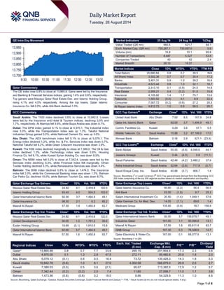 Page 1 of 6 
QE Intra-Day Movement 
Qatar Commentary 
The QE index rose 0.8% to close at 13,865.9. Gains were led by the Insurance and Banking & Financial Services indices, gaining 1.4% and 0.9%, respectively. Top gainers were Mazaya Qatar Real Estate Dev. and Islamic Holding Group, rising 4.1% and 4.0% respectively. Among the top losers, Qatar Islamic Insurance Co. fell 2.2%, while Ahli Bank declined 1.5%. 
GCC Commentary 
Saudi Arabia: The TASI index declined 0.6% to close at 10,842.8. Losses were led by the Insurance and Hotel & Tourism indices, declining 3.0% and 1.7%, respectively. Al Alamiya fell 9.9%, while Bupa Arabia was down 6.7%. 
Dubai: The DFM index gained 0.1% to close at 4,970.1. The Industrial index rose 3.0%, while the Transportation index was up 1.3%. Takaful National Industries Group gained 3.2%, while National Cement Co. was up 3.0%. 
Abu Dhabi: The ADX benchmark index fell 0.1% to close at 5,079.1. The Energy index declined 1.2%, while Inv. & Fin. Services index was down 0.7%. National Takaful fell 9.2%, while Green Crescent Insurance was down 3.9%. 
Kuwait: The KSE index declined marginally to close at 7,389.0. The Oil & Gas index declined 1.3%, while Technology index was down 0.9%. Housing Finance Co. fell 9.1%, while Kuwait Syrian Holding Co. was down 8.5%. 
Oman: The MSM index fell 0.2% to close at 7,342.4. Losses were led by the Services index declining 0.3%, while Financial index fell marginally. Oman Textile Holding declined 5.3%, while Renaissance Services was down 4.4%. 
Bahrain: The BHB index declined 0.8% to close at 1,474.0. The Insurance index fell 2.0%, while the Commercial Banking index was down 1.3%. Bahrain Car Parks Co. declined 10.0%, while Bahrain Tourism Co. was down 8.7%. 
Qatar Exchange Top Gainers Close* 1D% Vol. ‘000 YTD% 
Mazaya Qatar Real Estate Dev. 
24.82 
4.1 
2,418.8 
122.0 Islamic Holding Group 93.40 4.0 504.5 103.0 Qatar International Islamic Bank 92.00 3.7 1,494.9 49.1 Qatar Insurance Co. 98.50 2.1 6.2 85.2 Masraf Al Rayan 57.50 1.8 1,450.8 83.7 
Qatar Exchange Top Vol. Trades Close* 1D% Vol. ‘000 YTD% 
Mazaya Qatar Real Estate Dev. 
24.82 
4.1 
2,418.8 
122.0 United Development Co. 30.05 1.3 1,751.2 39.6 
Ezdan Holding Group 
19.69 
(0.1) 
1,610.5 
15.8 Qatar International Islamic Bank 92.00 3.7 1,494.9 49.1 
Masraf Al Rayan 
57.50 
1.8 
1,450.8 
83.7 
Market Indicators 25 Aug 14 24 Aug 14 %Chg. 
Value Traded (QR mn) 
960.5 
521.7 
84.1 Exch. Market Cap. (QR mn) 735,267.1 730,997.0 0.6 
Volume (mn) 
16.8 
10.1 
65.6 Number of Transactions 8,487 5,527 53.6 
Companies Traded 
43 
42 
2.4 Market Breadth 26:13 14:27 – 
Market Indices Close 1D% WTD% YTD% TTM P/E 
Total Return 
20,680.84 
0.8 
0.7 
39.5 
N/A All Share Index 3,502.36 0.7 0.7 35.4 17.2 
Banks 
3,401.31 
0.9 
1.0 
39.2 
16.6 Industrials 4,623.44 0.8 1.0 32.1 18.7 
Transportation 
2,313.10 
0.1 
(0.9) 
24.5 
14.8 Real Estate 2,959.21 0.4 (0.2) 51.5 15.8 
Insurance 
4,105.82 
1.4 
1.7 
75.7 
13.0 Telecoms 1,583.52 (0.0) 0.1 8.9 22.4 
Consumer 
7,567.72 
(0.2) 
(0.6) 
27.2 
28.3 Al Rayan Islamic Index 4,812.73 1.0 0.5 58.5 20.7 
GCC Top Gainers## Exchange Close# 1D% Vol. ‘000 YTD% 
United Arab Bank 
Abu Dhabi 
7.00 
8.5 
161.9 
24.8 Qatar Int. Islamic Bank Qatar 92.00 3.7 1,494.9 49.1 
Comm. Facilities Co. 
Kuwait 
0.29 
3.6 
57.1 
5.5 Mobile Telecom. Co. Saudi Arabia 10.88 3.2 67,189.5 17.0 
Ithmaar Bank 
Bahrain 
0.18 
2.9 
521.1 
(23.9) 
GCC Top Losers## Exchange Close# 1D% Vol. ‘000 YTD% 
Bank Albilad 
Saudi Arabia 
50.45 
(4.6) 
4,048.6 
44.1 Jazeera Airways Kuwait 0.44 (4.3) 0.8 (11.1) 
Saudi Fisheries 
Saudi Arabia 
42.46 
(4.2) 
3,480.2 
37.4 Astra Industrial Group Saudi Arabia 52.64 (3.8) 717.8 (0.7) 
Saudi Enaya Coop. Ins. 
Saudi Arabia 
40.88 
(3.7) 
908.7 
1.4 
Source: Bloomberg (# in Local Currency) (## GCC Top gainers/losers derived from the Bloomberg GCC 200 Index comprising of the top 200 regional equities based on market capitalization and liquidity) Qatar Exchange Top Losers Close* 1D% Vol. ‘000 YTD% 
Qatar Islamic Insurance Co. 
90.60 
(2.2) 
56.4 
56.5 Ahli Bank 53.00 (1.5) 9.7 25.3 
Salam International Investment Co 
20.50 
(1.4) 
1,049.1 
57.6 Qatar German Co. for Med. Dev. 14.05 (1.1) 69.6 1.4 
Medicare Group 
135.90 
(0.9) 
19.7 
158.9 
Qatar Exchange Top Val. Trades Close* 1D% Val. ‘000 YTD% 
Qatar International Islamic Bank 
92.00 
3.7 
136,679.7 
49.1 Industries Qatar 191.00 1.1 93,096.8 13.1 
Masraf Al Rayan 
57.50 
1.8 
83,611.4 
83.7 QNB Group 197.30 0.3 78,328.9 14.7 
Qatar Electricity & Water Co. 
187.00 
0.1 
68,077.9 
13.1 
Source: Bloomberg (* in QR) Regional Indices Close 1D% WTD% MTD% YTD% Exch. Val. Traded ($ mn) Exchange Mkt. Cap. ($ mn) P/E** P/B** Dividend Yield 
Qatar* 
13,865.89 
0.8 
0.7 
7.7 
33.6 
265.15 
201,904.4 
17.3 
2.3 
3.6 Dubai 4,970.05 0.1 1.3 2.8 47.5 272.11 95,480.6 20.6 1.8 2.0 
Abu Dhabi 
5,079.12 
(0.1) 
0.6 
0.5 
18.4 
73.72 
139,428.3 
14.3 
1.8 
3.3 Saudi Arabia 10,842.78 (0.6) 1.0 6.1 27.0 4,302.08 588,879.0 20.8 2.6 2.7 
Kuwait 
7,389.03 
(0.0) 
0.5 
3.6 
(2.1) 
95.07 
113,382.5 
17.9 
1.2 
3.7 Oman 7,342.44 (0.2) (0.2) 2.0 7.4 11.60 27,056.7 11.0 1.7 3.8 
Bahrain 
1,473.96 
(0.8) 
(0.6) 
0.2 
18.0 
8.66 
54,329.9 
11.3 
1.0 
4.6 
Source: Bloomberg, Qatar Exchange, Tadawul, Muscat Securities Exchange, Dubai Financial Market and Zawya (** TTM; * Value traded ($ mn) do not include special trades, if any) 
13,70013,75013,80013,85013,90013,9509:3010:0010:3011:0011:3012:0012:3013:00  
