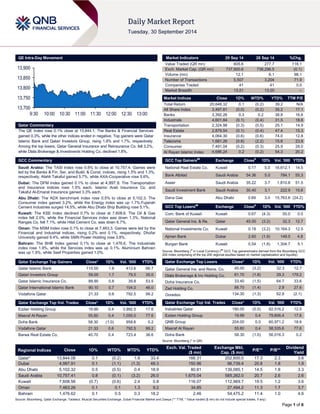 Page 1 of 6 
QE Intra-Day Movement 
Qatar Commentary 
The QE Index rose 0.1% close at 13,844.1. The Banks & Financial Services gained 0.3%, while the other indices ended in negative. Top gainers were Qatar Islamic Bank and Qatari Investors Group, rising 1.8% and 1.7%, respectively. Among the top losers, Qatar General Insurance and Reinsurance Co. fell 3.2%, while Dlala Brokerage & Investments Holding Co. declined 1.8%. 
GCC Commentary 
Saudi Arabia: The TASI Index rose 0.8% to close at 10,757.4. Gaines were led by the Banks & Fin. Ser. and Build. & Const. indices, rising 1.5% and 1.3%, respectively. Alahli Takaful gained 5.7%, while AXA-Cooperative rose 5.6%. 
Dubai: The DFM Index gained 0.1% to close at 4,997.9. The Transportation and Insurance indices rose 1.5% each. Islamic Arab Insurance Co. and Takaful Al-Emarat Insurance gained 3.3% each. 
Abu Dhabi: The ADX benchmark index rose 0.5% to close at 5,102.3. The Consumer index gained 3.2%, while the Energy index was up 1.7%.Fujairah Cement Industries surged 14.5%, while Abu Dhabi Ship Building rose 5.1%. 
Kuwait: The KSE Index declined 0.7% to close at 7,608.6. The Oil & Gas index fell 2.0%, while the Financial Services index was down 1.3%. National Ranges Co. fell 7.1%, while Hilal Cement Co. was down 6.7%. 
Oman: The MSM Index rose 0.1% to close at 7,463.3. Gaines were led by the Financial and Industrial indices, rising 0.2% and 0.1%, respectively. Dhofar University gained 9.4%, while SMN Power Holding rose 3.8%. 
Bahrain: The BHB Index gained 0.1% to close at 1,476.6. The Industrials index rose 1.9%, while the Services index was up 0.1%. Aluminium Bahrain was up 1.9%, while Seef Properties gained 1.0%. 
Qatar Exchange Top Gainers Close* 1D% Vol. ‘000 YTD% 
Qatar Islamic Bank 
115.00 
1.8 
412.6 
66.7 Qatari Investors Group 59.00 1.7 79.5 35.0 Qatar Islamic Insurance Co. 88.90 0.8 39.8 53.5 Qatar International Islamic Bank 90.10 0.7 104.0 46.0 Vodafone Qatar 21.33 0.6 792.5 99.2 
Qatar Exchange Top Vol. Trades Close* 1D% Vol. ‘000 YTD% 
Ezdan Holding Group 
19.99 
0.4 
3,992.5 
17.6 Masraf Al Rayan 55.60 0.4 1,055.0 77.6 
Doha Bank 
58.30 
(1.0) 
958.6 
0.2 Vodafone Qatar 21.33 0.6 792.5 99.2 
Barwa Real Estate Co. 
40.70 
0.4 
723.4 
36.6 
Market Indicators 29 Sep 14 28 Sep 14 %Chg. 
Value Traded (QR mn) 
605.6 
277.7 
118.1 Exch. Market Cap. (QR mn) 737,800.6 738,296.5 (0.1) 
Volume (mn) 
12.1 
6.1 
98.1 Number of Transactions 5,507 3,204 71.9 
Companies Traded 
41 
41 
0.0 Market Breadth 13:21 13:20 – 
Market Indices Close 1D% WTD% YTD% TTM P/E 
Total Return 
20,648.32 
0.1 
(0.2) 
39.2 
N/A All Share Index 3,497.81 (0.0) (0.2) 35.2 17.1 
Banks 
3,392.26 
0.3 
0.2 
38.8 
16.6 Industrials 4,601.84 (0.1) (0.4) 31.5 18.6 
Transportation 
2,324.98 
(0.3) 
(0.5) 
25.1 
14.9 Real Estate 2,879.54 (0.1) (0.4) 47.4 15.3 
Insurance 
4,064.30 
(0.6) 
(0.6) 
74.0 
12.8 Telecoms 1,681.26 (0.8) (2.2) 15.6 23.8 
Consumer 
7,491.04 
(0.2) 
(0.3) 
25.9 
28.0 Al Rayan Islamic Index 4,686.24 0.2 (0.2) 54.3 20.2 
GCC Top Gainers## Exchange Close# 1D% Vol. ‘000 YTD% 
National Real Estate Co. 
Kuwait 
0.17 
5.0 
16,612.1 
14.5 Bank Albilad Saudi Arabia 54.36 5.0 784.1 55.3 
Aseer 
Saudi Arabia 
35.22 
3.7 
1,810.8 
51.5 Saudi Investment Bank Saudi Arabia 30.40 3.1 222.9 15.6 
Dana Gas 
Abu Dhabi 
0.69 
3.0 
15,763.6 
(24.2) 
GCC Top Losers## Exchange Close# 1D% Vol. ‘000 YTD% 
Com. Bank of Kuwait 
Kuwait 
0.67 
(4.3) 
55.0 
0.5 Qatar General Ins. & Re. Qatar 45.00 (3.2) 32.3 12.7 
National Investments Co. 
Kuwait 
0.18 
(3.2) 
10,164.3 
12.5 Ajman Bank Dubai 2.60 (1.9) 149.5 4.8 
Burgan Bank 
Kuwait 
0.54 
(1.8) 
1,304.7 
5.1 
Source: Bloomberg (# in Local Currency) (## GCC Top gainers/losers derived from the Bloomberg GCC 200 Index comprising of the top 200 regional equities based on market capitalization and liquidity) Qatar Exchange Top Losers Close* 1D% Vol. ‘000 YTD% 
Qatar General Ins. and Reins. Co. 
45.00 
(3.2) 
32.3 
12.7 Dlala Brokerage & Inv Holding Co. 61.70 (1.8) 29.3 179.2 
Doha Insurance Co. 
33.40 
(1.5) 
64.7 
33.6 Zad Holding Co. 88.70 (1.4) 2.9 27.6 
Ooredoo 
134.30 
(1.3) 
62.8 
(2.1) 
Qatar Exchange Top Val. Trades Close* 1D% Val. ‘000 YTD% 
Industries Qatar 
190.00 
(0.5) 
82,516.2 
12.5 Ezdan Holding Group 19.99 0.4 79,606.4 17.6 
QNB Group 
204.00 
0.0 
60,971.2 
18.6 Masraf Al Rayan 55.60 0.4 58,535.6 77.6 
Doha Bank 
58.30 
(1.0) 
56,016.3 
0.2 
Source: Bloomberg (* in QR) Regional Indices Close 1D% WTD% MTD% YTD% Exch. Val. Traded ($ mn) Exchange Mkt. Cap. ($ mn) P/E** P/B** Dividend Yield 
Qatar* 
13,844.08 
0.1 
(0.2) 
1.8 
33.4 
166.31 
202,600.0 
17.3 
2.3 
3.6 Dubai 4,997.91 0.1 (1.1) (1.3) 48.3 150.96 96,739.4 20.8 1.8 1.9 
Abu Dhabi 
5,102.32 
0.5 
(0.5) 
0.4 
18.9 
80.81 
139,085.1 
14.5 
1.8 
3.3 Saudi Arabia 10,757.41 0.8 (0.1) (3.2) 26.0 1,675.04 585,262.0 20.7 2.6 2.6 
Kuwait 
7,608.56 
(0.7) 
(0.6) 
2.4 
0.8 
116.07 
112,969.7 
19.5 
1.2 
3.6 Oman 7,463.26 0.1 0.1 1.3 9.2 34.85 27,494.2 11.3 1.7 3.7 
Bahrain 
1,476.62 
0.1 
0.5 
0.3 
18.2 
2.46 
54,475.2 
11.4 
1.0 
4.6 
Source: Bloomberg, Qatar Exchange, Tadawul, Muscat Securities Exchange, Dubai Financial Market and Zawya (** TTM; * Value traded ($ mn) do not include special trades, if any) 
13,70013,75013,80013,85013,9009:3010:0010:3011:0011:3012:0012:3013:00  