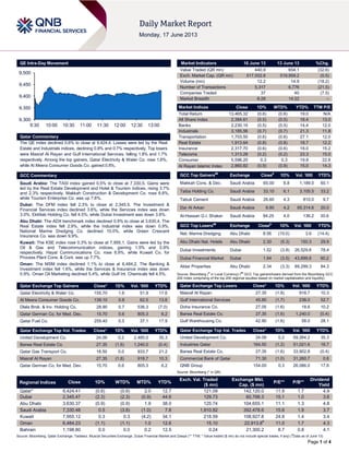 Page 1 of 4
QE Intra-Day Movement
Qatar Commentary
The QE index declined 0.6% to close at 9,424.4. Losses were led by the Real
Estate and Industrials indices, declining 0.8% and 0.7% respectively. Top losers
were Masraf Al Rayan and Gulf International Services, falling 1.8% and 1.7%
respectively. Among the top gainers, Qatar Electricity & Water Co. rose 1.6%,
while Al Meera Consumer Goods Co. gained 0.8%.
GCC Commentary
Saudi Arabia: The TASI index gained 0.5% to close at 7,330.5. Gains were
led by the Real Estate Development and Hotel & Tourism indices, rising 3.7%
and 2.3% respectively. Makkah Construction & Development Co. rose 8.8%,
while Tourism Enterprise Co. was up 7.6%.
Dubai: The DFM index fell 2.3% to close at 2,345.5. The Investment &
Financial Services index declined 3.6%, while the Services index was down
3.0%. Ekttitab Holding Co. fell 4.5%, while Dubai Investment was down 3.8%.
Abu Dhabi: The ADX benchmark index declined 0.9% to close at 3,630.4. The
Real Estate index fell 2.9%, while the Industrial index was down 0.9%.
National Marine Dredging Co. declined 10.0%, while Green Crescent
Insurance Co. was down 9.9%.
Kuwait: The KSE index rose 0.3% to close at 7,955.1. Gains were led by the
Oil & Gas and Telecommunication indices, gaining 1.5% and 0.9%
respectively. Hayat Communications Co. rose 8.9%, while Kuwait Co. for
Process Plant Cons. & Cont. was up 7.7%.
Oman: The MSM index declined 1.1% to close at 6,484.2. The Banking &
Investment index fell 1.6%, while the Services & Insurance index was down
0.9%. Oman Oil Marketing declined 5.4%, while Gulf Int. Chemicals fell 4.5%.
Qatar Exchange Top Gainers Close* 1D% Vol. ‘000 YTD%
Qatar Electricity & Water Co. 155.70 1.6 51.9 17.6
Al Meera Consumer Goods Co. 139.10 0.8 62.5 13.6
Dlala Brok. & Inv. Holding Co. 28.90 0.7 536.3 (7.0)
Qatar German Co. for Med. Dev. 15.70 0.6 805.3 6.2
Qatar Fuel Co. 259.40 0.5 37.1 17.9
Qatar Exchange Top Vol. Trades Close* 1D% Vol. ‘000 YTD%
United Development Co. 24.09 0.2 2,485.0 35.3
Barwa Real Estate Co. 27.35 (1.6) 1,240.0 (0.4)
Qatar Gas Transport Co. 18.50 0.0 933.7 21.2
Masraf Al Rayan 27.35 (1.8) 918.7 10.3
Qatar German Co. for Med. Dev. 15.70 0.6 805.3 6.2
Market Indicators 16 June 13 13 June 13 %Chg.
Value Traded (QR mn) 440.9 654.1 (32.6)
Exch. Market Cap. (QR mn) 517,552.9 519,959.2 (0.5)
Volume (mn) 12.2 14.9 (18.2)
Number of Transactions 5,317 6,776 (21.5)
Companies Traded 37 40 (7.5)
Market Breadth 8:28 14:22 –
Market Indices Close 1D% WTD% YTD% TTM P/E
Total Return 13,465.32 (0.6) (0.6) 19.0 N/A
All Share Index 2,384.61 (0.5) (0.5) 18.4 13.0
Banks 2,230.15 (0.5) (0.5) 14.4 12.0
Industrials 3,185.56 (0.7) (0.7) 21.3 11.8
Transportation 1,703.50 (0.6) (0.6) 27.1 12.0
Real Estate 1,913.64 (0.8) (0.8) 18.7 12.2
Insurance 2,317.70 (0.6) (0.6) 18.0 15.2
Telecoms 1,313.28 (0.2) (0.2) 23.3 15.0
Consumer 5,596.20 0.3 0.3 19.8 22.8
Al Rayan Islamic Index 2,860.82 (0.9) (0.9) 15.0 14.3
GCC Top Gainers##
Exchange Close#
1D% Vol. ‘000 YTD%
Makkah Cons. & Dev. Saudi Arabia 65.00 8.8 1,189.0 60.1
Taiba Holding Co. Saudi Arabia 33.10 6.1 3,105.5 33.2
Tabuk Cement Saudi Arabia 26.60 4.3 810.0 9.7
Dar Al Arkan Saudi Arabia 9.90 4.2 65,314.6 20.0
Al-Hassan G.I. Shaker Saudi Arabia 84.25 4.0 136.2 30.6
GCC Top Losers##
Exchange Close#
1D% Vol. ‘000 YTD%
Nat. Marine Dredging Abu Dhabi 8.56 (10.0) 3.6 (14.4)
Abu Dhabi Nat. Hotels Abu Dhabi 2.30 (5.3) 150.3 29.9
Dubai Investments Dubai 1.52 (3.8) 26,529.8 78.4
Dubai Financial Market Dubai 1.94 (3.5) 43,699.8 90.2
Aldar Properties Abu Dhabi 2.34 (3.3) 89,299.3 84.3
Source: Bloomberg (
#
in Local Currency) (
##
GCC Top gainers/losers derived from the Bloomberg GCC
200 Index comprising of the top 200 regional equities based on market capitalization and liquidity)
Qatar Exchange Top Losers Close* 1D% Vol. ‘000 YTD%
Masraf Al Rayan 27.35 (1.8) 918.7 10.3
Gulf International Services 45.80 (1.7) 238.0 52.7
Doha Insurance Co. 27.05 (1.6) 18.6 10.2
Barwa Real Estate Co. 27.35 (1.6) 1,240.0 (0.4)
Gulf Warehousing Co. 42.90 (1.6) 58.0 28.1
Qatar Exchange Top Val. Trades Close* 1D% Val. ‘000 YTD%
United Development Co. 24.09 0.2 59,264.2 35.3
Industries Qatar 164.50 (1.2) 51,021.6 16.7
Barwa Real Estate Co. 27.35 (1.6) 33,902.8 (0.4)
Commercial Bank of Qatar 71.30 (1.0) 31,260.7 0.6
QNB Group 154.00 0.3 26,086.0 17.6
Source: Bloomberg (* in QR)
Regional Indices Close 1D% WTD% MTD% YTD%
Exch. Val. Traded
($ mn)
Exchange Mkt.
Cap. ($ mn)
P/E** P/B**
Dividend
Yield
Qatar* 9,424.41 (0.6) (0.6) 2.0 12.7 121.09 142,120.0 11.9 1.7 4.9
Dubai 2,345.47 (2.3) (2.3) (0.9) 44.6 129.73 60,798.3 15.1 1.0 3.6
Abu Dhabi 3,630.37 (0.9) (0.9) 1.9 38.0 125.74 104,655.1 11.1 1.3 4.8
Saudi Arabia 7,330.48 0.5 (3.8) (1.0) 7.8 1,910.82 392,478.6 15.6 1.9 3.7
Kuwait 7,955.12 0.3 0.3 (4.2) 34.1 218.59 108,927.8 24.8 1.4 3.4
Oman 6,484.23 (1.1) (1.1) 1.0 12.6 15.10 22,913.8#
11.0 1.7 4.3
Bahrain 1,198.80 0.0 0.0 0.2 12.5 0.24 21,300.2 8.7 0.8 4.1
Source: Bloomberg, Qatar Exchange, Tadawul, Muscat Securities Exchange, Dubai Financial Market and Zawya (** TTM; * Value traded ($ mn) do not include special trades, if any) (
#
Data as of June 13)
9,300
9,350
9,400
9,450
9,500
9:30 10:00 10:30 11:00 11:30 12:00 12:30 13:00
 