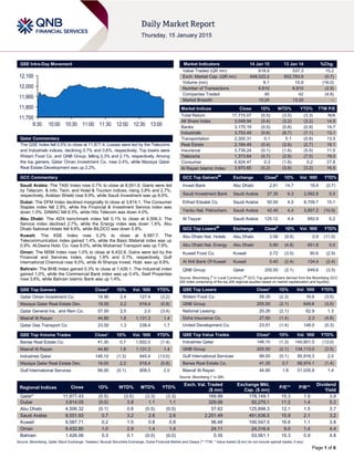 Page 1 of 6
QSE Intra-Day Movement
Qatar Commentary
The QSE Index fell 0.5% to close at 11,877.4. Losses were led by the Telecoms
and Industrials indices, declining 0.7% and 0.6%, respectively. Top losers were
Widam Food Co. and QNB Group, falling 2.3% and 2.1%, respectively. Among
the top gainers, Qatar Oman Investment Co. rose 2.4%, while Mazaya Qatar
Real Estate Development was up 2.2%.
GCC Commentary
Saudi Arabia: The TASI Index rose 0.7% to close at 8,551.9. Gains were led
by Telecom. & Info. Tech. and Hotel & Tourism indices, rising 3.8% and 2.7%,
respectively. Arabian Shield rose 9.9%, while Saudi Investment was up 6.5%.
Dubai: The DFM Index declined marginally to close at 3,814.1. The Consumer
Staples index fell 2.9%, while the Financial & Investment Service index was
down 1.0%. DAMAC fell 6.3%, while Hits Telecom was down 4.0%.
Abu Dhabi: The ADX benchmark index fell 0.1% to close at 4,506.3. The
Service index declined 2.7%, while the Energy index was down 1.6%. Abu
Dhabi National Hotels fell 9.9%, while BILDCO was down 5.9%.
Kuwait: The KSE Index rose 0.2% to close at 6,587.7. The
Telecommunication index gained 1.4%, while the Basic Material index was up
0.9%. Al-Deera Hold. Co. rose 8.0%, while Mubarrad Transport was up 7.9%.
Oman: The MSM Index rose 1.0% to close at 6,432.8. Gains were led by the
Financial and Services Index, rising 1.9% and 0.7%, respectively. Gulf
International Chemical rose 9.0%, while Al Sharqia Invest. Hold. was up 8.8%.
Bahrain: The BHB Index gained 0.3% to close at 1,426.1. The Industrial index
gained 1.0%, while the Commercial Bank index was up 0.4%. Seef Properties
rose 3.6%, while Bahrain Islamic Bank was up 1.4%.
QSE Top Gainers Close* 1D% Vol. ‘000 YTD%
Qatar Oman Investment Co. 14.90 2.4 127.4 (3.2)
Mazaya Qatar Real Estate Dev. 19.00 2.2 916.4 (0.8)
Qatar General Ins. and Rein Co. 57.00 2.0 2.0 (3.4)
Masraf Al Rayan 44.80 1.8 1,131.3 1.4
Qatar Gas Transport Co. 23.50 1.3 238.4 1.7
QSE Top Volume Trades Close* 1D% Vol. ‘000 YTD%
Barwa Real Estate Co. 41.30 0.7 1,652.0 (1.4)
Masraf Al Rayan 44.80 1.8 1,131.3 1.4
Industries Qatar 146.10 (1.3) 945.4 (13.0)
Mazaya Qatar Real Estate Dev. 19.00 2.2 916.4 (0.8)
Gulf International Services 99.00 (0.1) 908.5 2.0
Market Indicators 14 Jan 15 13 Jan 14 %Chg.
Value Traded (QR mn) 618.9 537.3 15.2
Exch. Market Cap. (QR mn) 648,522.2 652,783.9 (0.7)
Volume (mn) 9.1 10.9 (16.0)
Number of Transactions 6,610 6,810 (2.9)
Companies Traded 40 42 (4.8)
Market Breadth 15:24 13:25 –
Market Indices Close 1D% WTD% YTD% TTM P/E
Total Return 17,715.07 (0.5) (3.5) (3.3) N/A
All Share Index 3,049.94 (0.4) (3.2) (3.2) 14.5
Banks 3,175.19 (0.5) (0.8) (0.9) 14.7
Industrials 3,753.49 (0.6) (8.7) (7.1) 13.1
Transportation 2,300.31 0.1 0.1 (0.8) 13.5
Real Estate 2,184.49 (0.4) (2.6) (2.7) 19.1
Insurance 3,739.24 (0.1) (1.6) (5.5) 11.5
Telecoms 1,373.64 (0.7) (2.9) (7.5) 19.0
Consumer 6,924.47 0.3 (1.6) 0.2 27.8
Al Rayan Islamic Index 3,970.65 (0.2) (3.9) (3.2) 16.5
GCC Top Gainers##
Exchange Close#
1D% Vol. ‘000 YTD%
Invest Bank Abu Dhabi 2.81 14.7 18.4 (0.7)
Saudi Investment Bank Saudi Arabia 27.35 6.3 2,062.8 5.5
Etihad Etisalat Co. Saudi Arabia 50.50 4.5 8,709.7 15.1
Yanbu Nat. Petrochem. Saudi Arabia 42.45 4.4 3,857.2 (10.9)
Al Tayyar Saudi Arabia 125.12 4.4 692.9 5.2
GCC Top Losers##
Exchange Close#
1D% Vol. ‘000 YTD%
Abu Dhabi Nat. Hotels Abu Dhabi 3.56 (9.9) 0.9 (11.0)
Abu Dhabi Nat. Energy Abu Dhabi 0.80 (4.8) 851.8 0.0
Kuwait Food Co. Kuwait 2.72 (3.5) 90.6 (2.9)
Al Ahli Bank Of Kuwait Kuwait 0.40 (2.4) 134.4 (2.4)
QNB Group Qatar 205.50 (2.1) 649.6 (3.5)
Source: Bloomberg (
#
in Local Currency) (
##
GCC Top gainers/losers derived from the Bloomberg GCC
200 Index comprising of the top 200 regional equities based on market capitalization and liquidity)
QSE Top Losers Close* 1D% Vol. ‘000 YTD%
Widam Food Co. 58.30 (2.3) 16.6 (3.5)
QNB Group 205.50 (2.1) 649.6 (3.5)
National Leasing 20.26 (2.1) 62.9 1.3
Doha Insurance Co. 27.60 (1.4) 2.3 (4.8)
United Development Co. 23.51 (1.4) 148.0 (0.3)
QSE Top Value Trades Close* 1D% Val. ‘000 YTD%
Industries Qatar 146.10 (1.3) 140,801.5 (13.0)
QNB Group 205.50 (2.1) 134,113.0 (3.5)
Gulf International Services 99.00 (0.1) 90,916.3 2.0
Barwa Real Estate Co. 41.30 0.7 68,974.1 (1.4)
Masraf Al Rayan 44.80 1.8 51,035.9 1.4
Source: Bloomberg (* in QR)
Regional Indices Close 1D% WTD% MTD% YTD%
Exch. Val. Traded
($ mn)
Exchange Mkt.
Cap. ($ mn)
P/E** P/B**
Dividend
Yield
Qatar* 11,877.43 (0.5) (3.5) (3.3) (3.3) 169.99 178,149.1 15.3 1.9 3.9
Dubai 3,814.05 (0.0) 3.8 1.1 1.1 329.06 92,270.1 11.2 1.4 5.2
Abu Dhabi 4,506.32 (0.1) 0.6 (0.5) (0.5) 57.62 125,898.3 12.1 1.5 3.7
Saudi Arabia 8,551.93 0.7 3.2 2.6 2.6 2,251.49 491,636.5 15.9 2.1 3.2
Kuwait 6,587.71 0.2 1.5 0.8 0.8 96.48 100,547.5 16.6 1.1 3.8
Oman 6,432.80 1.0 2.9 1.4 1.4 24.11 24,316.4 9.0 1.4 4.4
Bahrain 1,426.06 0.3 0.1 (0.0) (0.0) 0.35 53,561.1 10.3 0.9 4.8
Source: Bloomberg, Qatar Stock Exchange, Tadawul, Muscat Securities Exchange, Dubai Financial Market and Zawya (** TTM; * Value traded ($ mn) do not include special trades, if any)
11,700
11,800
11,900
12,000
12,100
9:30 10:00 10:30 11:00 11:30 12:00 12:30 13:00
 