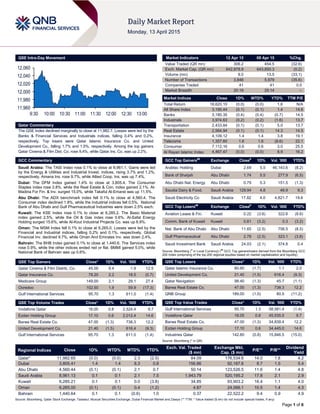 Page 1 of 6
QSE Intra-Day Movement
Qatar Commentary
The QSE Index declined marginally to close at 11,982.7. Losses were led by the
Banks & Financial Services and Industrials indices, falling 0.4% and 0.2%,
respectively. Top losers were Qatar Islamic Insurance Co. and United
Development Co., falling 1.7% and 1.5%, respectively. Among the top gainers
Qatar Cinema & Film Dist. Co. rose 9.4%, while Qatar Ins. Co. was up 2.2%.
GCC Commentary
Saudi Arabia: The TASI Index rose 0.1% to close at 8,961.1. Gains were led
by the Energy & Utilities and Industrial Invest. indices, rising 3.7% and 1.2%,
respectively. Amana Ins. rose 9.7%, while Allied Coop. Ins. was up 7.4%.
Dubai: The DFM Index gained 1.4% to close at 3,805.4. The Consumer
Staples index rose 2.8%, while the Real Estate & Con. index gained 2.1%. Al-
Madina For Fin. & Inv. surged 15.0%, while Takaful Al-Emarat was up 11.5%.
Abu Dhabi: The ADX benchmark index fell 0.1% to close at 4,560.4. The
Consumer index declined 1.8%, while the Industrial indices fell 0.5%. National
Bank of Abu Dhabi and Gulf Pharmaceutical Industries were down 2.5% each.
Kuwait: The KSE Index rose 0.1% to close at 6,285.2. The Basic Material
index gained 2.5%, while the Oil & Gas index rose 0.6%. Al-Safat Energy
Holding surged 15.6%, while Al-Kout Industrial Projects Co. was up 8.9%.
Oman: The MSM Index fell 0.1% to close at 6,265.0. Losses were led by the
Financial and Industrial indices, falling 0.2% and 0.1%, respectively. Global
Financial Inv. declined 9.7%, while Oman And Emirates Inv. was down 2.4%.
Bahrain: The BHB Index gained 0.1% to close at 1,440.6. The Services index
rose 0.9%, while the other indices ended red or flat. BMMI gained 5.0%, while
National Bank of Bahrain was up 0.6%.
QSE Top Gainers Close* 1D% Vol. ‘000 YTD%
Qatar Cinema & Film Distrib. Co. 45.00 9.4 1.9 12.5
Qatar Insurance Co. 78.20 2.2 18.5 (0.7)
Medicare Group 149.00 2.1 29.1 27.4
Ooredoo 102.50 1.9 59.9 (17.3)
Gulf International Services 95.70 1.3 611.0 (1.4)
QSE Top Volume Trades Close* 1D% Vol. ‘000 YTD%
Vodafone Qatar 18.05 0.8 2,524.4 9.7
Ezdan Holding Group 17.10 0.6 2,012.4 14.6
Barwa Real Estate Co. 47.00 (1.3) 738.3 12.2
United Development Co. 21.40 (1.5) 616.4 (9.3)
Gulf International Services 95.70 1.3 611.0 (1.4)
Market Indicators 12 Apr 15 09 Apr 15 %Chg.
Value Traded (QR mn) 306.2 454.5 (32.6)
Exch. Market Cap. (QR mn) 642,878.9 643,850.3 (0.2)
Volume (mn) 9.0 13.5 (33.1)
Number of Transactions 3,848 5,979 (35.6)
Companies Traded 41 41 0.0
Market Breadth 20:19 25:14 –
Market Indices Close 1D% WTD% YTD% TTM P/E
Total Return 18,620.10 (0.0) (0.0) 1.6 N/A
All Share Index 3,195.44 (0.1) (0.1) 1.4 14.6
Banks 3,180.35 (0.4) (0.4) (0.7) 14.5
Industrials 3,974.63 (0.2) (0.2) (1.6) 13.7
Transportation 2,433.84 (0.1) (0.1) 5.0 13.7
Real Estate 2,564.94 (0.1) (0.1) 14.3 14.5
Insurance 4,109.12 1.4 1.4 3.8 19.1
Telecoms 1,357.60 1.6 1.6 (8.6) 22.1
Consumer 7,112.16 0.6 0.6 3.0 25.5
Al Rayan Islamic Index 4,467.47 (0.0) (0.0) 8.9 16.2
GCC Top Gainers##
Exchange Close#
1D% Vol. ‘000 YTD%
Arabtec Holding Dubai 2.69 5.5 46,143.6 (8.2)
Bank of Sharjah Abu Dhabi 1.74 5.5 277.9 (6.5)
Abu Dhabi Nat. Energy Abu Dhabi 0.79 5.3 151.5 (1.3)
Saudia Dairy & Food. Saudi Arabia 129.94 4.8 48.9 9.3
Saudi Electricity Co Saudi Arabia 17.82 4.0 4,821.7 19.6
GCC Top Losers##
Exchange Close#
1D% Vol. ‘000 YTD%
Aviation Lease & Fin. Kuwait 0.22 (3.6) 322.6 (8.6)
Comm. Bank of Kuwait Kuwait 0.61 (3.2) 0.3 (3.2)
Nat. Bank of Abu Dhabi Abu Dhabi 11.65 (2.5) 756.5 (8.5)
Gulf Pharmaceutical Abu Dhabi 2.78 (2.5) 323.1 (3.8)
Saudi Investment Bank Saudi Arabia 24.03 (2.1) 374.8 0.4
Source: Bloomberg (
#
in Local Currency) (
##
GCC Top gainers/losers derived from the Bloomberg GCC
200 Index comprising of the top 200 regional equities based on market capitalization and liquidity)
QSE Top Losers Close* 1D% Vol. ‘000 YTD%
Qatar Islamic Insurance Co. 80.60 (1.7) 1.1 2.0
United Development Co. 21.40 (1.5) 616.4 (9.3)
Qatar Navigation 98.40 (1.3) 45.7 (1.1)
Barwa Real Estate Co. 47.00 (1.3) 738.3 12.2
QNB Group 189.00 (1.0) 80.5 (11.2)
QSE Top Value Trades Close* 1D% Val. ‘000 YTD%
Gulf International Services 95.70 1.3 58,581.4 (1.4)
Vodafone Qatar 18.05 0.8 45,535.5 9.7
Barwa Real Estate Co. 47.00 (1.3) 34,839.4 12.2
Ezdan Holding Group 17.10 0.6 34,445.0 14.6
Industries Qatar 142.80 (0.8) 15,846.5 (15.0)
Source: Bloomberg (* in QR)
Regional Indices Close 1D% WTD% MTD% YTD%
Exch. Val. Traded
($ mn)
Exchange Mkt.
Cap. ($ mn)
P/E** P/B**
Dividend
Yield
Qatar* 11,982.65 (0.0) (0.0) 2.3 (2.5) 84.09 176,534.6 14.0 1.8 4.2
Dubai 3,805.41 1.4 1.4 8.3 0.8 156.86 92,187.6 8.7 1.5 5.4
Abu Dhabi 4,560.44 (0.1) (0.1) 2.1 0.7 50.14 123,526.5 11.6 1.4 4.8
Saudi Arabia 8,961.13 0.1 0.1 2.1 7.5 1,943.79 520,195.2 17.8 2.1 2.9
Kuwait 6,285.21 0.1 0.1 0.0 (3.8) 34.85 93,903.2 16.4 1.1 4.0
Oman 6,265.00 (0.1) (0.1) 0.4 (1.2) 4.87 24,066.1 10.5 1.4 4.3
Bahrain 1,440.64 0.1 0.1 (0.6) 1.0 0.37 22,522.2 9.4 0.9 4.9
Source: Bloomberg, Qatar Stock Exchange, Tadawul, Muscat Securities Exchange, Dubai Financial Market and Zawya (** TTM; * Value traded ($ mn) do not include special trades, if any)
11,960
11,980
12,000
12,020
12,040
12,060
9:30 10:00 10:30 11:00 11:30 12:00 12:30 13:00
 