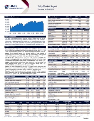 Page 1 of 7
QSE Intra-Day Movement
Qatar Commentary
The QSE Index gained 0.3% to close at 12,248.4. Gains were led by the
Industrials and Consumer Goods & Services indices, rising 0.9% and 0.4%,
respectively. Top gainers were Zad Holding Co. and Mazaya Qatar Real Estate
Develop. Co., rising 5.0% and 3.1%, respectively. Among the top losers, Ahli
Bank fell 4.3%, while Qatar German Co. for Medical Devices was down 3.3%.
GCC Commentary
Saudi Arabia: The TASI Index rose 1.0% to close at 9,812.4. Gains were led
by the Energy & Utilities and Petrochemical Industries indices, rising 3.2% and
2.4%, respectively. KEC gained 8.4%, while Qassim Agriculture was up 6.7%.
Dubai: The DFM Index gained 0.8% to close at 4,215.2. The Financial &
Investment Services index rose 3.6%, while the Transportation index gained
1.3%. Gulf Navigation rose 9.2%, while Ajman Bank was up 4.8%.
Abu Dhabi: The ADX benchmark index rose 0.1% to close at 4,678.7. The
Consumer index gained 2.1%, while the Services index rose 0.9%. Abu Dhabi
Ship Building gained 9.4%, while Sharjah Cement & Indust. Dev. was up 5.9%.
Kuwait: The KSE Index rose 0.1% to close at 6,367.0. The Technology and
Basic Material indices gained 0.7% each. Gulf Finance House rose 8.3%,
while Real Estate Asset Management Co. was up 7.8%.
Oman: The MSM Index fell 0.1% to close at 6,314.1. Losses were led by the
Financial and Services indices, falling 0.5% and 0.2%, respectively. Al Jazeera
Steel Products fell 5.0%, while Al Madina Investment was down 4.6%.
Bahrain: The BHB Index gained 0.2% to close at 1,393.1. The Insurance
index rose 0.9%, while the Commercial Bank was up 0.5%. Bahrain & Kuwait
Insurance Co. gained 3.8%, while Ithmaar Bank was up 3.1%.
QSE Top Gainers Close* 1D% Vol. ‘000 YTD%
Zad Holding Co. 94.50 5.0 2.7 12.5
Mazaya Qatar Real Estate Dev. 19.30 3.1 1,432.6 5.8
Gulf International Services 89.00 2.8 1,274.6 (8.3)
Qatar Electricity & Water Co. 215.80 1.6 51.7 15.1
Doha Bank 55.00 1.5 603.6 (3.5)
QSE Top Volume Trades Close* 1D% Vol. ‘000 YTD%
Barwa Real Estate Co. 50.80 (0.2) 3,785.7 21.2
Vodafone Qatar 17.03 (1.8) 1,538.8 3.5
Mazaya Qatar Real Estate Dev. 19.30 3.1 1,432.6 5.8
Gulf International Services 89.00 2.8 1,274.6 (8.3)
Ezdan Holding Group 17.12 0.2 903.3 14.7
Market Indicators 29 Apr 15 28 Apr 15 %Chg.
Value Traded (QR mn) 726.9 326.6 122.6
Exch. Market Cap. (QR mn) 657,078.7 654,492.4 0.4
Volume (mn) 14.7 7.2 104.4
Number of Transactions 7,018 4,543 54.5
Companies Traded 42 42 0.0
Market Breadth 20:20 16:19 –
Market Indices Close 1D% WTD% YTD% TTM P/E
Total Return 19,034.58 0.3 1.6 3.9 #N/A N/A
All Share Index 3,268.66 0.3 1.5 3.7 13.7
Banks 3,268.24 0.3 1.3 2.0 14.7
Industrials 4,071.87 0.9 2.4 0.8 14.4
Transportation 2,492.52 (0.2) 1.4 7.5 13.8
Real Estate 2,643.58 0.2 1.8 17.8 9.3
Insurance 4,171.94 (0.1) 1.8 5.4 19.3
Telecoms 1,289.42 (1.5) (2.6) (13.2) 21.0
Consumer 7,344.33 0.4 1.7 6.3 27.7
Al Rayan Islamic Index 4,646.07 0.0 1.9 13.3 14.1
GCC Top Gainers##
Exchange Close#
1D% Vol. ‘000 YTD%
Knowledge Eco. City Saudi Arabia 32.29 8.4 23,110.5 90.7
Nat. Marine Dredging Abu Dhabi 7.25 5.1 1.0 5.1
Ajman Bank Dubai 2.42 4.8 182.7 (9.2)
Sharjah Islamic Bank Abu Dhabi 1.80 4.7 4.1 2.3
Saudi Basic Ind. Corp. Saudi Arabia 106.84 4.6 11,218.3 28.0
GCC Top Losers##
Exchange Close#
1D% Vol. ‘000 YTD%
Ahli Bank Qatar 46.40 (4.3) 2.0 (6.5)
Med. & Gulf Ins. Saudi Arabia 57.25 (2.8) 687.9 14.3
Kuwait Food Co. Kuwait 2.58 (2.3) 110.0 (7.9)
United Real Estate Co. Kuwait 0.09 (2.1) 250.0 (6.0)
Vodafone Qatar Qatar 17.03 (1.8) 1,538.8 3.5
Source: Bloomberg (
#
in Local Currency) (
##
GCC Top gainers/losers derived from the Bloomberg GCC
200 Index comprising of the top 200 regional equities based on market capitalization and liquidity)
QSE Top Losers Close* 1D% Vol. ‘000 YTD%
Ahli Bank 46.40 (4.3) 2.0 (6.5)
Qatar German Co. for Med. Dev. 13.25 (3.3) 245.5 30.5
Vodafone Qatar 17.03 (1.8) 1,538.8 3.5
Aamal Co. 16.57 (1.8) 244.7 14.5
Ooredoo 97.60 (1.4) 91.2 (21.2)
QSE Top Value Trades Close* 1D% Val. ‘000 YTD%
Barwa Real Estate Co. 50.80 (0.2) 196,833.9 21.2
Gulf International Services 89.00 2.8 112,747.4 (8.3)
QNB Group 198.70 1.4 72,111.8 (6.7)
Industries Qatar 147.00 1.1 33,492.9 (12.5)
Doha Bank 55.00 1.5 33,086.1 (3.5)
Source: Bloomberg (* in QR)
Regional Indices Close 1D% WTD% MTD% YTD%
Exch. Val. Traded
($ mn)
Exchange Mkt.
Cap. ($ mn)
P/E** P/B**
Dividend
Yield
Qatar* 12,248.35 0.3 1.6 4.6 (0.3) 199.76 180,565.2 14.3 2.0 4.1
Dubai 4,215.21 0.8 3.1 19.9 11.7 465.13 101,448.5 9.5 1.6 5.1
Abu Dhabi 4,678.65 0.1 1.0 4.7 3.3 86.78 126,273.0 11.7 1.5 4.7
Saudi Arabia 9,812.40 1.0 2.1 11.8 17.7 3,271.17 573,665.8 20.7 2.4 2.8
Kuwait 6,367.01 0.1 0.6 1.3 (2.6) 68.32 98,567.1 17.4 1.1 4.0
Oman 6,314.14 (0.1) (0.7) 1.2 (0.5) 15.50 24,119.4 10.2 1.4 4.4
Bahrain 1,393.05 0.2 (0.3) (3.9) (2.3) 2.84 21,783.7 9.1 0.9 5.1
Source: Bloomberg, Qatar Stock Exchange, Tadawul, Muscat Securities Exchange, Dubai Financial Market and Zawya (*Value traded ($ mn) do not include special trades, if any; ** TTM)
12,180
12,200
12,220
12,240
12,260
12,280
9:30 10:00 10:30 11:00 11:30 12:00 12:30 13:00
 