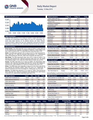 Page 1 of 6
QSE Intra-Day Movement
Qatar Commentary
The QSE Index declined 0.1% to close at 12,279.2. Losses were led by the
Industrials and Transportation indices, falling 0.7% and 0.3%, respectively. Top
losers were Qatar German Co. for Medical Devices and Qatar General
Insurance & Reins., falling 4.4% and 3.9%, respectively. Among the top gainers
Qatar Oman Investment rose 3.3%, while Qatar National Cement was up 2.2%.
GCC Commentary
Saudi Arabia: The TASI Index fell 1.3% to close at 9,583.2. Losses were led
by the Petrochemical Industries and Media & Publishing, indices falling 2.4%
each. WAFA Insurance fell 7.1%, while AlSorayai Group was down 4.3%.
Dubai: The DFM Index declined 1.8% to close at 4,071.6. The Financial & Inv.
Serv. index fell 3.1%, while the Services index declined 2.7%. Gulfa Mineral
Water & Processing Ind. fell 9.9%, while Union Properties was down 9.7%.
Abu Dhabi: The ADX benchmark index rose 0.3% to close at 4,587.6. The
Services index gained 3.5%, while the Consumer index rose 2.2%. Abu Dhabi
Ship Building surged 14.5%, while Abu Dhabi National Hotels was up 8.0%.
Kuwait: The KSE Index fell 0.1% to close at 6,388.8. The Real Estate index
declined 1.0%, while the Technology index fell 0.5%. Human Soft Holding Co.
declined 6.8%, while Al-Madina for Finance & Investment was down 5.6%.
Oman: The MSM Index rose marginally to close at 6,313.8. Gains were led by
the Financial and Services indices, rising 0.5% and 0.1%, respectively. Al
Madina Investment and Oman & Emirates Inv. Holding were up 2.9% each.
Bahrain: The BHB Index declined 0.1% to close at 1,390.3. The Commercial
Bank index fell 0.4%, while the Investment index declined 0.3%. Gulf Finance
House fell 4.4%, while Al-Ahli United Bank was down 0.7%.
QSE Top Gainers Close* 1D% Vol. ‘000 YTD%
Qatar Oman Investment Co. 16.79 3.3 1,383.1 9.0
Qatar National Cement Co. 128.00 2.2 0.6 6.7
Qatar Islamic Bank 106.70 1.7 150.5 4.4
Qatar Insurance Co. 87.00 1.2 92.6 10.4
National Leasing 21.35 1.1 775.6 6.8
QSE Top Volume Trades Close* 1D% Vol. ‘000 YTD%
Masraf Al Rayan 47.95 (0.9) 1,437.6 8.5
Qatar Oman Investment Co. 16.79 3.3 1,383.1 9.0
Vodafone Qatar 17.56 0.3 983.3 6.7
Barwa Real Estate Co. 50.60 1.0 840.4 20.8
National Leasing 21.35 1.1 775.6 6.8
Market Indicators 11 May 15 10 May 15 %Chg.
Value Traded (QR mn) 500.8 255.4 96.1
Exch. Market Cap. (QR mn) 659,979.0 660,261.0 (0.0)
Volume (mn) 10.7 7.2 48.4
Number of Transactions 6,452 3,945 63.5
Companies Traded 41 41 0.0
Market Breadth 21:14 19:17 –
Market Indices Close 1D% WTD% YTD% TTM P/E
Total Return 19,082.48 (0.1) (0.0) 4.1 N/A
All Share Index 3,282.97 (0.0) (0.0) 4.2 13.8
Banks 3,273.34 0.4 0.3 2.2 14.8
Industrials 4,056.99 (0.7) (0.7) 0.4 14.3
Transportation 2,489.40 (0.3) (0.7) 7.4 13.8
Real Estate 2,638.50 0.1 0.2 17.6 9.3
Insurance 4,408.22 0.1 0.1 11.4 20.3
Telecoms 1,328.24 (0.3) 0.2 (10.6) 26.3
Consumer 7,458.15 0.1 0.1 8.0 29.0
Al Rayan Islamic Index 4,702.09 0.0 (0.3) 14.6 14.3
GCC Top Gainers##
Exchange Close#
1D% Vol. ‘000 YTD%
Abu Dhabi Nat. Hotels Abu Dhabi 2.70 8.0 225.9 (32.5)
Kingdom Holding Co. Saudi Arabia 21.59 6.4 3,157.1 19.3
Nat. Marine Dredging Abu Dhabi 6.30 5.0 8.0 (8.7)
Comm. Bank of Kuwait Kuwait 0.64 3.2 37.7 1.6
Qatar Nat. Cement Co. Qatar 128.00 2.2 0.6 6.7
GCC Top Losers##
Exchange Close#
1D% Vol. ‘000 YTD%
Arabtec Holding Co. Dubai 2.59 (4.8) 19,576.5 (7.2)
Qatar Gen. Ins. & Re Qatar 56.30 (3.9) 17.9 9.7
Dubai Financial Market Dubai 1.96 (3.9) 11,196.3 (2.5)
Solidarity Saudi Takaful Saudi Arabia 15.36 (3.6) 2,131.5 (22.8)
Nat. Real Estate Co. Kuwait 0.11 (3.6) 418.8 (19.7)
Source: Bloomberg (
#
in Local Currency) (
##
GCC Top gainers/losers derived from the Bloomberg GCC
200 Index comprising of the top 200 regional equities based on market capitalization and liquidity)
QSE Top Losers Close* 1D% Vol. ‘000 YTD%
Qatar German Co. for Med. Dev. 17.21 (4.4) 683.0 69.6
Qatar General Ins. & Reins. Co. 56.30 (3.9) 17.9 9.7
Industries Qatar 145.10 (1.8) 217.7 (13.6)
Masraf Al Rayan 47.95 (0.9) 1,437.6 8.5
Gulf International Services 85.10 (0.8) 230.8 (12.4)
QSE Top Value Trades Close* 1D% Val. ‘000 YTD%
QNB Group 200.50 0.8 80,262.8 (5.8)
Masraf Al Rayan 47.95 (0.9) 69,188.0 8.5
Barwa Real Estate Co. 50.60 1.0 42,690.3 20.8
Industries Qatar 145.10 (1.8) 31,864.9 (13.6)
Qatar Oman Investment Co. 16.79 3.3 22,991.7 9.0
Source: Bloomberg (* in QR)
Regional Indices Close 1D% WTD% MTD% YTD%
Exch. Val. Traded
($ mn)
Exchange Mkt.
Cap. ($ mn)
P/E** P/B**
Dividend
Yield
Qatar* 12,279.17 (0.1) (0.0) 0.9 (0.1) 137.58 181,296.2 12.9 2.0 4.1
Dubai 4,071.58 (1.8) (0.8) (3.7) 7.9 199.69 99,183.9 9.2 1.5 5.3
Abu Dhabi 4,587.62 0.3 0.7 (1.3) 1.3 37.90 123,595.8 11.6 1.5 4.9
Saudi Arabia 9,583.24 (1.3) (1.4) (2.6) 15.0 2,011.18 561,078.4 20.1 2.3 2.8
Kuwait 6,388.84 (0.1) (0.1) 0.2 (2.2) 42.00 97,909.0 17.3 1.1 4.0
Oman 6,313.84 0.0 (0.1) (0.1) (0.5) 5.00 24,152.9 9.0 1.4 4.2
Bahrain 1,390.26 (0.1) 0.0 (0.0) (2.5) 1.54 21,736.5 8.9 0.9 5.1
Source: Bloomberg, Qatar Stock Exchange, Tadawul, Muscat Securities Exchange, Dubai Financial Market and Zawya (** TTM; * Value traded ($ mn) do not include special trades, if any)
12,260
12,280
12,300
12,320
12,340
9:30 10:00 10:30 11:00 11:30 12:00 12:30 13:00
 