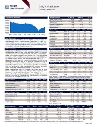 Page 1 of 5
QSE Intra-Day Movement
Qatar Commentary
The QSE Index declined 1.5% to close at 12,228.8. Losses were led by the
Real Estate and Banks & Financial Services indices, falling 2.1% and 1.8%,
respectively. Top losers were Aamal Co. and Ezdan Holding Group, falling 3.5%
and 3.3%, respectively. Among the top gainers Qatar Industrial Manufacturing
Co. rose 2.0%, while Qatar Navigation was up 1.0%.
GCC Commentary
Saudi Arabia: The TASI Index fell 0.5% to close at 9,753.3. Losses were led
by the Industrial Invest. and Real Estate Dev. indices, falling 2.2% and 1.4%,
respectively. Takween Advanced Ind. fell 5.6%, while Walaa was down 3.2%.
Dubai: The DFM Index declined 1.7% to close at 3,992.5. The Real Estate &
Construction and Financial & Investment Services indices declined 2.2% each.
Int. Financial Advisors fell 4.8%, while Gulf Navigation was down 4.7%.
Abu Dhabi: The ADX benchmark index fell 0.9% to close at 4,575.3.The Real
Estate index declined 3.0%, while the Inv. & Fin. Ser. index fell 1.2%. Umm Al-
Qaiwain Cement Ind. declined 3.5%, while Aldar Properties was down 3.3%.
Kuwait: The KSE Index gained 0.4% to close at 6,332.9. The Insurance index
rose 1.3%, while the Oil & Gas index gained 0.9%. Al-Qurain Holding Co.
surged 17.2%, while Afaq Educational Services Co. was up 13.3%.
Oman: The MSM Index rose 0.1% to close at 6,394.0. Gains were led by the
Services and Industrial indices, rising 0.3% and 0.1%, respectively. Oman
Investment & Finance rose 4.4%, while Sohar Power was up 1.7%.
Bahrain: The BHB Index declined 0.1% to close at 1,365.7. The Industrial
index fell 0.8%, while the Commercial Bank index declined 0.1%. Aluminium
Bahrain fell 0.8%, while BBK was down 0.5%.
QSE Top Gainers Close* 1D% Vol. ‘000 YTD%
Qatar Industrial Manufacturing Co. 46.90 2.0 1.4 8.2
Qatar Navigation 98.00 1.0 165.6 (1.5)
Gulf International Services 78.20 0.1 539.9 (19.5)
Barwa Real Estate Co. 51.50 0.0 1,431.0 22.9
Mesaieed Petrochemical Hold. Co. 25.20 0.0 163.0 (14.6)
QSE Top Volume Trades Close* 1D% Vol. ‘000 YTD%
Ezdan Holding Group 20.30 (3.3) 11,710.9 36.1
Barwa Real Estate Co. 51.50 0.0 1,431.0 22.9
Doha Bank 55.10 (1.1) 1,047.3 (3.3)
Masraf Al Rayan 44.85 (0.6) 1,035.7 1.5
Vodafone Qatar 17.15 (1.4) 966.8 4.3
Market Indicators 27 May 15 26 May 15 %Chg.
Value Traded (QR mn) 841.9 535.5 57.2
Exch. Market Cap. (QR mn) 649,406.2 658,778.1 (1.4)
Volume (mn) 23.7 13.9 71.1
Number of Transactions 7,862 6,190 27.0
Companies Traded 43 43 0.0
Market Breadth 3:36 17:21 –
Market Indices Close 1D% WTD% YTD% TTM P/E
Total Return 19,004.24 (1.5) (1.7) 3.7 N/A
All Share Index 3,259.39 (1.4) (1.7) 3.4 13.7
Banks 3,172.34 (1.8) (1.8) (1.0) 14.3
Industrials 3,874.28 (0.8) (2.5) (4.1) 13.7
Transportation 2,440.02 0.1 (1.0) 5.2 13.5
Real Estate 2,944.08 (2.1) (0.3) 31.2 10.4
Insurance 4,716.48 (0.9) (1.3) 19.1 21.8
Telecoms 1,245.03 (0.7) (3.6) (16.2) 24.6
Consumer 7,223.96 (1.3) (2.3) 4.6 28.0
Al Rayan Islamic Index 4,651.92 (1.4) (2.1) 13.4 14.1
GCC Top Gainers##
Exchange Close#
1D% Vol. ‘000 YTD%
Dallah Healt. Holding Saudi Arabia 140.60 6.5 215.2 8.2
United Electronics Co. Saudi Arabia 81.88 3.2 827.8 22.1
Abu Dhabi Nat. Energy Abu Dhabi 0.74 2.8 1,239.2 (7.5)
Etihad Atheeb Telecom. Saudi Arabia 7.46 2.8 15,786.0 10.7
Qatar Ind. Manufactur Qatar 46.90 2.0 1.4 8.2
GCC Top Losers##
Exchange Close#
1D% Vol. ‘000 YTD%
Ajman Bank Dubai 2.10 (4.1) 471.6 (21.3)
Aamal Co. Qatar 15.00 (3.5) 769.0 3.7
Gulf Cable & Elec. Ind. Kuwait 0.57 (3.4) 26.5 (17.4)
Ezdan Holding Group Qatar 20.30 (3.3) 11,710.9 36.1
Emirates NBD Dubai 9.57 (3.3) 76.3 7.6
Source: Bloomberg (
#
in Local Currency) (
##
GCC Top gainers/losers derived from the Bloomberg GCC
200 Index comprising of the top 200 regional equities based on market capitalization and liquidity)
QSE Top Losers Close* 1D% Vol. ‘000 YTD%
Aamal Co. 15.00 (3.5) 769.0 3.7
Ezdan Holding Group 20.30 (3.3) 11,710.9 36.1
National Leasing 21.50 (3.2) 379.2 7.5
Qatar Islamic Bank 104.70 (3.1) 284.5 2.4
Qatar German Co for Med. Dev. 18.05 (3.0) 693.1 77.8
QSE Top Value Trades Close* 1D% Val. ‘000 YTD%
Ezdan Holding Group 20.30 (3.3) 240,668.8 36.1
Qatar Insurance Co. 95.80 (1.0) 82,644.4 21.6
Barwa Real Estate Co. 51.50 0.0 73,086.3 22.9
Doha Bank 55.10 (1.1) 57,894.4 (3.3)
Masraf Al Rayan 44.85 (0.6) 46,629.9 1.5
Source: Bloomberg (* in QR)
Regional Indices Close 1D% WTD% MTD% YTD%
Exch. Val. Traded
($ mn)
Exchange Mkt.
Cap. ($ mn)
P/E** P/B**
Dividend
Yield
Qatar* 12,228.83 (1.5) (1.7) 0.5 (0.5) 231.31 178,456.8 12.9 2.0 4.1
Dubai 3,992.49 (1.7) (3.1) (5.6) 5.8 123.16 97,618.5 9.2 1.5 5.4
Abu Dhabi 4,575.32 (0.9) (1.6) (1.5) 1.0 44.99 124,135.9 11.6 1.5 4.9
Saudi Arabia 9,753.32 (0.5) (0.2) (0.8) 17.0 1,889.62 572,498.6 20.5 2.3 2.7
Kuwait 6,332.92 0.4 0.0 (0.7) (3.1) 81.68 95,136.8 16.3 1.1 4.2
Oman 6,393.97 0.1 0.2 1.1 0.8 8.40 24,367.8 9.2 1.4 4.1
Bahrain 1,365.73 (0.1) (1.0) (1.8) (4.3) 0.62 21,358.9 8.8 1.0 5.1
Source: Bloomberg, Qatar Stock Exchange, Tadawul, Muscat Securities Exchange, Dubai Financial Market and Zawya (** TTM; * Value traded ($ mn) do not include special trades, if any)
12,000
12,100
12,200
12,300
12,400
12,500
9:30 10:00 10:30 11:00 11:30 12:00 12:30 13:00
 