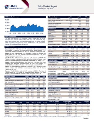 Page 1 of 7
QSE Intra-Day Movement
Qatar Commentary
The QSE Index declined 0.3% to close at 11,966.7. Losses were led by the
Industrials and Telecoms indices, falling 1.0% and 0.6%, respectively. Top
losers were Industries Qatar and Qatar Electricity & Water Co., falling 1.9% and
1.5%, respectively. Among the top gainers Ahli Bank rose 4.3%, while Qatar
German Co for Medical Devices was up 2.9%.
GCC Commentary
Saudi Arabia: The TASI Index fell 0.3% to close at 9,131.4. Losses were led
by the Media & Publishing and Industrial Inv. indices, falling 1.4% and 1.3%,
respectively. Salama Cooperative Ins. fell 4.4%, while SAICO was down 3.4%.
Dubai: The DFM Index declined 0.3% to close at 4,055.8. The Services and
Banks indices fell 0.8% each. Drake & Scull International declined 4.5%, while
Takaful House was down 2.8%.
Abu Dhabi: The ADX benchmark index rose 0.3% to close at 4,751.7. The
Telecommunication index gained 3.3%, while the Consumer Staples index
rose 0.6%. Etisalat gained 3.3%, while Arkan Building Mat. Co. was up 3.2%.
Kuwait: The KSE Index fell 0.4% to close at 6,167.4. The Health Care index
declined 1.8%, while the Technology index fell 1.3%. KGL Logistics Co.
declined 6.9%, while Safwan Trading & Contracting Co. was down 6.7%.
Oman: The MSM Index rose marginally to close at 6,435.0. However, all the
indices ended in red. Al Madina Investment rose 1.4%, while Al Madina
Takaful was up 1.2%.
Bahrain: The BHB Index declined 0.8% to close at 1,338.1. The Hotel &
Tourism index fell 3.9%, while the Investment index declined 2.3%. Arab
Banking Corporation fell 5.9%, while Gulf Hotel Group was down 5.6%.
QSE Top Gainers Close* 1D% Vol. ‘000 YTD%
Ahli Bank 48.00 4.3 0.0 (3.3)
Qatar German Co for Medical Dev. 16.93 2.9 307.9 66.8
Zad Holding Co. 100.80 1.8 0.1 20.0
Qatar Industrial Manufacturing Co. 46.85 1.7 0.2 8.1
Qatar Insurance Co. 97.00 1.5 13.9 23.1
QSE Top Volume Trades Close* 1D% Vol. ‘000 YTD%
Barwa Real Estate Co. 51.90 (0.2) 679.7 23.9
Qatar Gas Transport Co. 22.00 (0.3) 637.5 (4.8)
Ezdan Holding Group 17.56 (0.3) 593.3 17.7
Vodafone Qatar 16.22 (0.2) 423.3 (1.4)
Qatar German Co for Medical Dev. 16.93 2.9 307.9 66.8
Market Indicators 6 July 15 5 July 15 %Chg.
Value Traded (QR mn) 176.0 97.7 80.1
Exch. Market Cap. (QR mn) 637,402.9 639,112.5 (0.3)
Volume (mn) 4.3 2.6 66.5
Number of Transactions 2,194 1,712 28.2
Companies Traded 41 42 (2.4)
Market Breadth 10:25 6:33 –
Market Indices Close 1D% WTD% YTD% TTM P/E
Total Return 18,600.52 (0.3) (1.3) 1.5 N/A
All Share Index 3,203.95 (0.2) (1.1) 1.7 13.5
Banks 3,160.11 0.1 (0.8) (1.4) 14.3
Industrials 3,872.14 (1.0) (2.2) (4.1) 13.7
Transportation 2,425.61 (0.3) (0.9) 4.6 13.4
Real Estate 2,722.07 (0.3) (1.2) 21.3 9.6
Insurance 4,742.43 1.0 (0.1) 19.8 21.9
Telecoms 1,159.13 (0.6) (0.3) (22.0) 23.3
Consumer 7,340.54 0.1 (0.6) 6.3 28.5
Al Rayan Islamic Index 4,649.78 (0.5) (1.1) 13.4 14.1
GCC Top Gainers##
Exchange Close#
1D% Vol. ‘000 YTD%
Saudi Fisheries Saudi Arabia 22.53 4.5 1,658.4 (18.4)
Ahli Bank Qatar 48.00 4.3 0.0 (3.3)
Savola Saudi Arabia 69.45 3.7 762.4 (11.8)
Kingdom Holding Co Saudi Arabia 20.79 3.6 764.6 14.9
Emirates Telecom Corp. Abu Dhabi 14.25 3.3 1,543.9 43.2
GCC Top Losers##
Exchange Close#
1D% Vol. ‘000 YTD%
Arab Banking Corp. Bahrain 0.64 (5.9) 62.7 (8.6)
Drake & Scull Int. Dubai 0.84 (4.5) 44,876.7 (6.1)
Abu Dhabi Nat. Energy Abu Dhabi 0.69 (4.2) 310.9 (13.8)
Med. & Gulf Ins. Saudi Arabia 40.43 (2.9) 501.7 (19.3)
Emirates NBD Dubai 9.60 (2.0) 142.5 8.0
Source: Bloomberg (
#
in Local Currency) (
##
GCC Top gainers/losers derived from the Bloomberg GCC
200 Index comprising of the top 200 regional equities based on market capitalization and liquidity)
QSE Top Losers Close* 1D% Vol. ‘000 YTD%
Industries Qatar 137.90 (1.9) 137.1 (17.9)
Qatar Electricity & Water Co. 222.10 (1.5) 7.5 18.5
Gulf Warehousing Co. 75.00 (1.1) 1.2 33.0
Qatar Islamic Insurance Co. 82.60 (0.8) 3.6 4.6
Ooredoo 85.30 (0.7) 57.3 (31.2)
QSE Top Value Trades Close* 1D% Val. ‘000 YTD%
Barwa Real Estate Co. 51.90 (0.2) 35,071.2 23.9
Industries Qatar 137.90 (1.9) 18,965.7 (17.9)
Qatar Gas Transport Co. 22.00 (0.3) 14,072.9 (4.8)
QNB Group 189.00 0.4 11,647.2 (11.2)
Commercial Bank of Qatar 54.50 0.0 11,537.1 (12.5)
Source: Bloomberg (* in QR)
Regional Indices Close 1D% WTD% MTD% YTD%
Exch. Val. Traded
($ mn)
Exchange Mkt.
Cap. ($ mn)
P/E** P/B**
Dividend
Yield
Qatar* 11,966.70 (0.3) (1.3) (1.9) (2.6) 48.34 175,030.8 12.6 1.9 4.2
Dubai 4,055.82 (0.3) (0.8) (0.8) 7.5 171.93 103,633.1 12.1 1.3 6.4
Abu Dhabi 4,751.72 0.3 0.5 0.6 4.9 83.80 130,498.0 12.0 1.5 4.7
Saudi Arabia 9,131.36 (0.3) (0.1) 0.5 9.6 1,164.83 541,247.9 19.1 2.2 2.9
Kuwait 6,167.40 (0.4) (0.2) (0.6) (5.6) 26.01 96,387.5 15.9 1.0 4.2
Oman 6,435.04 0.0 (0.1) 0.2 1.4 11.11 25,327.0 9.7 1.5 4.0
Bahrain 1,338.10 (0.8) (0.9) (2.2) (6.2) 1.94 20,928.1 8.6 0.9 5.2
Source: Bloomberg, Qatar Stock Exchange, Tadawul, Muscat Securities Exchange, Dubai Financial Market and Zawya (** TTM; * Value traded ($ mn) do not include special trades, if any)
11,940
11,960
11,980
12,000
12,020
9:30 10:00 10:30 11:00 11:30 12:00 12:30 13:00
 