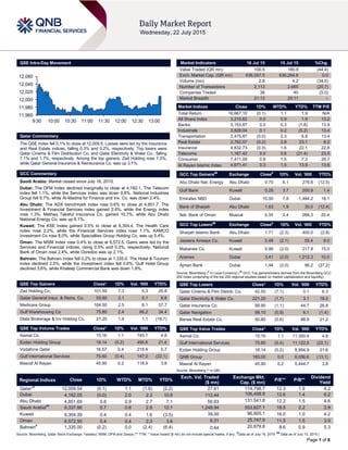 Page 1 of 6
QSE Intra-Day Movement
Qatar Commentary
The QSE Index fell 0.1% to close at 12,009.5. Losses were led by the Insurance
and Real Estate indices, falling 0.3% and 0.2%, respectively. Top losers were
Qatar Cinema & Film Distribution Co. and Qatar Electricity & Water Co., falling
7.1% and 1.7%, respectively. Among the top gainers, Zad Holding rose 7.3%,
while Qatar General Insurance & Reinsurance Co. was up 3.1%.
GCC Commentary
Saudi Arabia: Market closed since July 16, 2015.
Dubai: The DFM Index declined marginally to close at 4,182.1. The Telecom
index fell 1.1%, while the Services index was down 0.8%. National Industries
Group fell 9.7%, while Al-Madina for Finance and Inv. Co. was down 2.4%.
Abu Dhabi: The ADX benchmark index rose 0.6% to close at 4,851.7. The
Investment & Financial Services index gained 2.4%, while the Energy index
rose 1.3%. Methaq Takaful Insurance Co. gained 10.7%, while Abu Dhabi
National Energy Co. was up 6.1%.
Kuwait: The KSE Index gained 0.5% to close at 6,304.4. The Health Care
index rose 2.2%, while the Financial Services index rose 1.1%. KAMCO
Investment Co rose 8.0%, while Specialties Group Holding Co. was up 5.4%.
Oman: The MSM Index rose 0.4% to close at 6,572.5. Gains were led by the
Services and Financial indices, rising 0.5% and 0.3%, respectively. National
Bank of Oman rose 2.4%, while Ooredoo was up 2.1%.
Bahrain: The Bahrain Index fell 0.2% to close at 1,335.0. The Hotel & Tourism
index declined 2.5%, while the Investment index fell 0.6%. Gulf Hotel Group
declined 3.6%, while Khaleeji Commercial Bank was down 1.6%.
QSE Top Gainers Close* 1D% Vol. ‘000 YTD%
Zad Holding Co. 101.50 7.3 5.3 20.8
Qatar General Insur. & Reins. Co. 55.80 3.1 0.1 8.8
Medicare Group 184.50 2.5 8.1 57.7
Gulf Warehousing Co 75.80 2.4 66.2 34.4
Dlala Brokerage & Inv Holding Co. 27.20 1.9 1.1 (18.7)
QSE Top Volume Trades Close* 1D% Vol. ‘000 YTD%
Aamal Co. 15.16 1.1 745.7 4.8
Ezdan Holding Group 18.14 (0.2) 495.6 21.6
Vodafone Qatar 16.57 0.4 216.4 0.7
Gulf International Services 75.60 (0.4) 147.0 (22.1)
Masraf Al Rayan 45.90 0.2 118.9 3.8
Market Indicators 16 Jul 15 15 Jul 15 %Chg.
Value Traded (QR mn) 100.5 180.9 (44.4)
Exch. Market Cap. (QR mn) 636,557.5 636,264.8 0.0
Volume (mn) 2.8 4.2 (34.0)
Number of Transactions 2,113 2,665 (20.7)
Companies Traded 38 40 (5.0)
Market Breadth 21;13 25:11 –
Market Indices Close 1D% WTD% YTD% TTM P/E
Total Return 18,667.10 (0.1) 1.1 1.9 N/A
All Share Index 3,210.62 0.0 0.9 1.9 13.2
Banks 3,153.87 0.0 0.3 (1.6) 13.9
Industrials 3,828.04 0.1 0.2 (5.2) 13.4
Transportation 2,475.87 (0.0) 2.3 6.8 13.4
Real Estate 2,762.07 (0.2) 2.8 23.1 9.2
Insurance 4,832.73 (0.3) 1.6 22.1 22.8
Telecoms 1,167.42 0.0 0.6 (21.4) 23.5
Consumer 7,411.09 0.8 1.5 7.3 28.7
Al Rayan Islamic Index 4,671.41 0.3 1.5 13.9 13.6
GCC Top Gainers##
Exchange Close#
1D% Vol. ‘000 YTD%
Abu Dhabi Nat. Energy Abu Dhabi 0.70 6.1 276.8 (12.5)
Gulf Bank Kuwait 0.28 3.7 200.9 1.4
Emirates NBD Dubai 10.50 7.8 1,484.2 18.1
Bank of Sharjah Abu Dhabi 1.63 1.9 30.0 (12.4)
Nat. Bank of Oman Muscat 0.35 2.4 266.3 20.4
GCC Top Losers##
Exchange Close#
1D% Vol. ‘000 YTD%
Sharjah Islamic Bank Abu Dhabi 1.71 (2.3) 400.0 (2.8)
Jazeera Airways Co. Kuwait 0.48 (2.1) 55.4 8.0
Mabanee Co. Kuwait 0.96 (2.0) 217.9 15.0
Aramex Dubai 3.41 (2.0) 1,212.3 10.0
Ajman Bank Dubai 1.94 (2.0) 96.2 (27.2)
Source: Bloomberg (
#
in Local Currency) (
##
GCC Top gainers/losers derived from the Bloomberg GCC
200 Index comprising of the top 200 regional equities based on market capitalization and liquidity)
QSE Top Losers Close* 1D% Vol. ‘000 YTD%
Qatar Cinema & Film Distrib. Co. 42.50 (7.1) 0.1 6.3
Qatar Electricity & Water Co. 221.20 (1.7) 3.1 18.0
Qatar Insurance Co. 99.90 (1.1) 44.7 26.8
Qatar Navigation 98.10 (0.9) 6.1 (1.4)
Barwa Real Estate Co. 50.80 (0.6) 98.9 21.2
QSE Top Value Trades Close* 1D% Val. ‘000 YTD%
Aamal Co. 15.16 1.1 11,300.4 4.8
Gulf International Services 75.60 (0.4) 11,122.5 (22.1)
Ezdan Holding Group 18.14 (0.2) 8,954.9 21.6
QNB Group 185.00 0.0 6,056.6 (13.1)
Masraf Al Rayan 45.90 0.2 5,444.7 3.8
Source: Bloomberg (* in QR)
Regional Indices Close 1D% WTD% MTD% YTD%
Exch. Val. Traded
($ mn)
Exchange Mkt.
Cap. ($ mn)
P/E** P/B**
Dividend
Yield
Qatar*#
12,009.54 (0.1) 1.1 (1.6) (2.2) 27.61 174,798.7 12.3 1.9 4.2
Dubai 4,182.05 (0.0) 2.0 2.3 10.8 112.44 106,458.9 12.6 1.4 6.2
Abu Dhabi 4,851.69 0.6 0.9 2.7 7.1 59.93 131,541.8 12.2 1.5 4.6
Saudi Arabia##
9,337.86 0.7 0.6 2.8 12.1 1,248.94 553,627.1 19.5 2.2 2.9
Kuwait 6,304.39 0.4 0.4 1.6 (3.5) 39.00 96,805.1 16.0 1.0 4.2
Oman 6,572.50 0.4 0.4 2.3 3.6 6.31 25,747.9 11.5 1.5 3.9
Bahrain#
1,335.00 (0.2) 0.0 (2.4) (6.4) 0.44 20,879.8 8.6 0.9 5.3
Source: Bloomberg, Qatar Stock Exchange, Tadawul, MSM, DFM and Zawya (** TTM; * Value traded ($ mn) do not include special trades, if any, #
Data as of July 16, 2015, ##
Data as of July 15, 2015 )
11,960
11,980
12,000
12,020
12,040
12,060
9:30 10:00 10:30 11:00 11:30 12:00 12:30 13:00
 