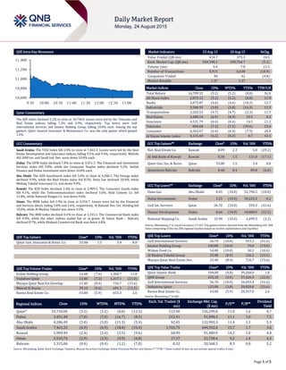 Page 1 of 5
QSE Intra-Day Movement
Qatar Commentary
The QSE Index declined 5.2% to close at 10,750.0. Losses were led by the Telecoms and
Real Estate indices, falling 7.2% and 6.9%, respectively. Top losers were Gulf
International Services and Islamic Holding Group, falling 10.0% each. Among the top
gainers, Qatar General Insurance & Reinsurance Co. was the only gainer which gained
1.5%.
GCC Commentary
Saudi Arabia: The TASI Index fell 6.9% to close at 7,463.3. Losses were led by the Real
Estate Development and Insurance indices, falling 9.5% and 9.4%, respectively. MetLife
AIG ANB Ins. and Saudi Ind. Dev. were down 10.0% each.
Dubai: The DFM Index declined 7.0% to close at 3,451.5. The Financial and Investment
Services index fell 9.8%, while the Consumer Staples index declined 9.2%. Amlak
Finance and Dubai Investment were down 10.0% each.
Abu Dhabi: The ADX benchmark index fell 5.0% to close at 4,286.5. The Energy index
declined 9.9%, while the Real Estate index fell 8.5%. Dana Gas declined 10.0%, while
Methaq Takaful Insurance Co. was down 9.9%.
Kuwait: The KSE Index declined 2.4% to close at 5,909.5. The Consumer Goods index
fell 4.1%, while the Telecommunication index declined 3.6%. Hilal Cement Co. fell
11.8%, while National Ranges Co. was down 9.6%.
Oman: The MSM Index fell 2.9% to close at 5,910.7. Losses were led by the Financial
and Services idices, faliing 3.8% and 2.6%, respectively. Al Batinah Dev. Inv. Holding fell
10.0%, while Al Madina Takaful was down 9.5%.
Bahrain: The BHB Index declined 0.4% to close at 1,315.1. The Commercial Bank index
fell 0.9%, while the other indices ended flat or in green. Al Salam Bank – Bahrain
declined 8.7%, while Khaleeji Commercial Bank was down 4.8%.
QSE Top Gainers Close* 1D% Vol. ‘000 YTD%
Qatar Gen. Insurance & Reins. Co. 55.80 1.5 3.4 8.8
QSE Top Volume Trades Close* 1D% Vol. ‘000 YTD%
Ezdan Holding Group 16.68 (7.6) 1,360.7 11.8
Vodafone Qatar 13.00 (7.2) 1,317.1 (21.0)
Mazaya Qatar Real Est Develop. 15.40 (8.4) 726.7 (15.6)
Masraf Al Rayan 39.10 (6.0) 691.3 (11.5)
Barwa Real Estate Co. 43.00 (5.9) 655.3 2.6
Market Indicators 23 Aug 15 20 Aug 15 %Chg.
Value Traded (QR mn) 414.7 375.3 10.5
Exch. Market Cap. (QR mn) 569,398.1 599,764.7 (5.1)
Volume (mn) 9.4 7.8 21.5
Number of Transactions 5,915 6,638 (10.9)
Companies Traded 40 42 (4.8)
Market Breadth 1:37 1:37 –
Market Indices Close 1D% WTD% YTD% TTM P/E
Total Return 16,709.32 (5.2) (5.2) (8.8) N/A
All Share Index 2,875.12 (5.2) (5.2) (8.8) 11.9
Banks 2,875.87 (4.6) (4.6) (10.2) 12.7
Industrials 3,380.93 (5.8) (5.8) (16.3) 11.9
Transportation 2,265.53 (4.7) (4.7) (2.3) 11.7
Real Estate 2,480.14 (6.9) (6.9) 10.5 8.2
Insurance 4,531.79 (0.4) (0.4) 14.5 21.3
Telecoms 896.68 (7.2) (7.2) (39.6) 23.6
Consumer 6,362.67 (6.4) (6.4) (7.9) 24.5
Al Rayan Islamic Index 4,131.60 (6.2) (6.2) 0.7 12.1
GCC Top Gainers## Exchange Close# 1D% Vol. ‘000 YTD%
Nat. Real Estate Co. Kuwait 0.09 2.3 5.0 (29.2)
Al Ahli Bank of Kuwait Kuwait 0.34 1.5 131.0 (17.1)
Qatar Gen. Ins. & Reins Qatar 55.80 1.5 3.4 8.8
Aluminium Bahrain Bahrain 0.48 0.4 89.0 (6.0)
GCC Top Losers## Exchange Close# 1D% Vol. ‘000 YTD%
Dana Gas Abu Dhabi 0.45 (10.0) 32,796.5 (10.0)
Dubai Investments Dubai 2.25 (10.0) 30,225.3 0.2
Gulf Int. Services Qatar 56.70 (10.0) 593.3 (41.6)
Deyaar Development Dubai 0.66 (10.0) 18,880.9 (22.5)
National Shipping Co. Saudi Arabia 32.90 (10.0) 5,499.3 (3.2)
Source: Bloomberg (# in Local Currency) (## GCC Top gainers/losers derived from the Bloomberg GCC 200
Index comprising of the top 200 regional equities based on market capitalization and liquidity)
QSE Top Losers Close* 1D% Vol. ‘000 YTD%
Gulf International Services 56.70 (10.0) 593.3 (41.6)
Islamic Holding Group 100.80 (10.0) 76.0 (19.0)
Widam Food Co. 54.00 (10.0) 30.2 (10.6)
Al Khaleej Takaful Group 33.80 (8.9) 156.2 (23.5)
Mazaya Qatar Real Estate Dev. 15.40 (8.4) 726.7 (15.6)
QSE Top Value Trades Close* 1D% Val. ‘000 YTD%
Qatar Islamic Bank 104.00 (4.8) 39,268.0 1.8
QNB Group 165.20 (3.9) 37,426.9 (22.4)
Gulf International Services 56.70 (10.0) 34,693.4 (41.6)
Industries Qatar 125.00 (3.8) 28,820.8 (25.6)
Barwa Real Estate Co. 43.00 (5.9) 28,557.0 2.6
Source: Bloomberg (* in QR)
Regional Indices Close 1D% WTD% MTD% YTD%
Exch. Val. Traded ($
mn)
Exchange Mkt. Cap.
($ mn)
P/E** P/B**
Dividend
Yield
Qatar* 10,750.00 (5.2) (5.2) (8.8) (12.5) 113.90 156,299.8 11.0 1.6 4.7
Dubai 3,451.48 (7.0) (7.0) (16.7) (8.5) 212.41 91,098.3 11.1 1.0 7.5
Abu Dhabi 4,286.49 (5.0) (5.0) (11.3) (5.4) 92.45 122,983.3 11.4 1.3 5.3
Saudi Arabia 7,463.32 (6.9) (6.9) (18.0) (10.4) 1,763.75 444,592.6 15.7 1.7 3.6
Kuwait 5,909.49 (2.4) (2.4) (5.5) (9.6) 68.99 91,489.9 14.2 1.0 4.4
Oman 5,910.74 (2.9) (2.9) (9.9) (6.8) 17.37 23,758.4 9.2 1.4 4.3
Bahrain 1,315.06 (0.4) (0.4) (1.2) (7.8) 0.32 20,568.5 8.3 0.8 5.2
Source: Bloomberg, Qatar Stock Exchange, Tadawul, Muscat Securities Exchange, Dubai Financial Market and Zawya (** TTM; * Value traded ($ mn) do not include special trades, if any)
10,600
10,800
11,000
11,200
11,400
9:30 10:00 10:30 11:00 11:30 12:00 12:30 13:00
 