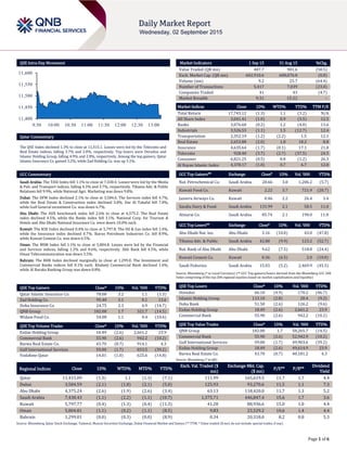 Page 1 of 6
QSE Intra-Day Movement
Qatar Commentary
The QSE Index declined 1.3% to close at 11,415.1. Losses were led by the Telecoms and
Real Estate indices, falling 3.7% and 2.0%, respectively. Top losers were Ooredoo and
Islamic Holding Group, falling 4.9% and 2.8%, respectively. Among the top gainers, Qatar
Islamic Insurance Co. gained 3.2%, while Zad Holding Co. was up 3.1%.
GCC Commentary
Saudi Arabia: The TASI Index fell 1.1% to close at 7,438.4. Losses were led by the Media
& Pub. and Transport indices, falling 4.3% and 3.7%, respectively. Tihama Adv. & Public
Relations fell 9.9%, while National Agri. Marketing was down 9.8%.
Dubai: The DFM Index declined 2.1% to close at 3,584.6. The Services index fell 4.7%,
while the Real Estate & Construction index declined 3.0%. Dar Al Takaful fell 7.0%,
while Gulf General investment Co. was down 6.7%.
Abu Dhabi: The ADX benchmark index fell 2.6% to close at 4,375.2. The Real Estate
index declined 4.5%, while the Banks index fell 3.1%. National Corp. for Tourism &
Hotels and Abu Dhabi National Insurance Co. were down 10.0% each.
Kuwait: The KSE Index declined 0.4% to close at 5,797.8. The Oil & Gas index fell 1.4%,
while the Insurance index declined 0.7%. Ikarus Petroleum Industries Co. fell 8.9%,
while Kuwait Cement Co. was down 6.5%.
Oman: The MSM Index fell 1.1% to close at 5,804.8. Losses were led by the Financial
and Services indices, falling 1.2% and 0.6%, respectively. Ahli Bank fell 4.5%, while
Oman Telecommunication was down 3.5%.
Bahrain: The BHB Index declined marginally to close at 1,299.0. The Investment and
Commercial Banks indices fell 0.1% each. Khaleeji Commercial Bank declined 1.6%,
while Al Baraka Banking Group was down 0.8%.
QSE Top Gainers Close* 1D% Vol. ‘000 YTD%
Qatar Islamic Insurance Co. 78.00 3.2 1.1 (1.3)
Zad Holding Co. 95.40 3.1 0.1 13.6
Doha Insurance Co. 24.75 2.3 4.9 (14.7)
QNB Group 182.00 1.7 321.7 (14.5)
Widam Food Co. 54.00 1.1 4.4 (10.6)
QSE Top Volume Trades Close* 1D% Vol. ‘000 YTD%
Ezdan Holding Group 18.49 (2.6) 2,661.2 23.9
Commercial Bank 55.90 (2.6) 942.2 (10.2)
Barwa Real Estate Co. 43.70 (0.7) 914.1 4.3
Gulf International Services 59.00 (1.7) 833.5 (39.2)
Vodafone Qatar 14.01 (1.0) 625.6 (14.8)
Market Indicators 1 Sep 15 31 Aug 15 %Chg.
Value Traded (QR mn) 407.7 981.6 (58.5)
Exch. Market Cap. (QR mn) 602,910.6 608,076.8 (0.8)
Volume (mn) 9.2 25.7 (64.4)
Number of Transactions 5,417 7,039 (23.0)
Companies Traded 41 43 (4.7)
Market Breadth 9:31 15:22 –
Market Indices Close 1D% WTD% YTD% TTM P/E
Total Return 17,743.12 (1.3) 1.1 (3.2) N/A
All Share Index 3,041.41 (1.0) 0.9 (3.5) 12.5
Banks 3,076.60 (0.2) 1.2 (4.0) 13.6
Industrials 3,526.53 (1.1) 1.5 (12.7) 12.4
Transportation 2,352.19 (1.2) (2.2) 1.5 12.1
Real Estate 2,653.88 (2.0) 1.8 18.2 8.8
Insurance 4,635.64 (1.7) (0.1) 17.1 21.8
Telecoms 928.40 (3.7) (2.7) (37.5) 24.5
Consumer 6,821.25 (0.5) 0.8 (1.2) 26.3
Al Rayan Islamic Index 4,378.17 (1.0) 0.7 6.7 12.8
GCC Top Gainers## Exchange Close# 1D% Vol. ‘000 YTD%
Nat. Petrochemical Co. Saudi Arabia 20.66 3.8 1,206.2 (5.7)
Kuwait Food Co. Kuwait 2.22 3.7 721.9 (20.7)
Jazeera Airways Co. Kuwait 0.46 2.2 26.4 3.4
Saudia Dairy & Food. Saudi Arabia 131.99 2.1 58.5 11.0
Almarai Co. Saudi Arabia 85.74 2.1 190.0 11.8
GCC Top Losers## Exchange Close# 1D% Vol. ‘000 YTD%
Abu Dhabi Nat. Ins. Abu Dhabi 3.16 (10.0) 43.0 (47.8)
Tihama Adv. & Public Saudi Arabia 42.80 (9.9) 123.2 (52.7)
Nat. Bank of Abu Dhabi Abu Dhabi 9.62 (7.5) 518.8 (24.4)
Kuwait Cement Co. Kuwait 0.36 (6.5) 2.0 (10.0)
Saudi Fisheries Saudi Arabia 15.03 (5.2) 2,469.9 (45.5)
Source: Bloomberg (# in Local Currency) (## GCC Top gainers/losers derived from the Bloomberg GCC 200
Index comprising of the top 200 regional equities based on market capitalization and liquidity)
QSE Top Losers Close* 1D% Vol. ‘000 YTD%
Ooredoo 66.10 (4.9) 170.2 (46.7)
Islamic Holding Group 113.10 (2.8) 20.4 (9.2)
Doha Bank 51.50 (2.6) 126.2 (9.6)
Ezdan Holding Group 18.49 (2.6) 2,661.2 23.9
Commercial Bank 55.90 (2.6) 942.2 (10.2)
QSE Top Value Trades Close* 1D% Val. ‘000 YTD%
QNB Group 182.00 1.7 58,265.7 (14.5)
Commercial Bank 55.90 (2.6) 52,942.9 (10.2)
Gulf International Services 59.00 (1.7) 49,903.6 (39.2)
Ezdan Holding Group 18.49 (2.6) 49,614.9 23.9
Barwa Real Estate Co. 43.70 (0.7) 40,181.2 4.3
Source: Bloomberg (* in QR)
Regional Indices Close 1D% WTD% MTD% YTD%
Exch. Val. Traded ($
mn)
Exchange Mkt. Cap.
($ mn)
P/E** P/B**
Dividend
Yield
Qatar 11,415.09 (1.3) 1.1 (1.3) (7.1) 111.99 165,619.5 11.7 1.7 4.4
Dubai 3,584.59 (2.1) (1.8) (2.1) (5.0) 125.93 93,270.6 11.5 1.1 7.3
Abu Dhabi 4,375.24 (2.6) (1.9) (2.6) (3.4) 63.13 118,420.0 11.7 1.3 5.2
Saudi Arabia 7,438.43 (1.1) (2.2) (1.1) (10.7) 1,375.71 446,847.4 15.6 1.7 3.6
Kuwait 5,797.77 (0.4) (1.3) (0.4) (11.3) 41.28 88,936.6 15.0 1.0 4.4
Oman 5,804.81 (1.1) (0.2) (1.1) (8.5) 9.83 23,529.2 10.6 1.4 4.4
Bahrain 1,299.01 (0.0) (0.3) (0.0) (8.9) 0.34 20,318.0 8.2 0.8 5.3
Source: Bloomberg, Qatar Stock Exchange, Tadawul, Muscat Securities Exchange, Dubai Financial Market and Zawya (** TTM; * Value traded ($ mn) do not include special trades, if any)
11,400
11,450
11,500
11,550
11,600
9:30 10:00 10:30 11:00 11:30 12:00 12:30 13:00
 