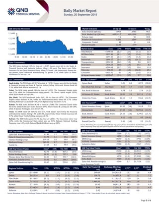 Page 1 of 6
QSE Intra-Day Movement
Qatar Commentary
The QSE Index declined 1.2% to close at 11,418.7. Losses were led by the Banks &
Financial Services and Industrial indices, falling 1.4% each. Top losers were Doha
Insurance Co. and Qatari Investors Group, falling 7.1% and 5.6%, respectively. Among the
top gainers, Qatar Industrial Manufacturing Co. gained 2.2%, while Qatar & Oman
Investment Co. was up 1.1%.
GCC Commentary
Saudi Arabia: The TASI Index fell 0.7% to close at 7,470.2. Losses were led by the Banks
& Financial Services and Hotel & Tourism indices, falling 1.6% each. Alinma Bank fell
5.3%, while Bank Albilad was down 5.1%.
Dubai: The DFM Index gained 0.8% to close at 3,625.2. The Consumer Staples index
rose 5.2%, while the Transportation index gained 1.7%. Shuaa Capital surged 14.9%,
while Ajman Bank was up 8.8%.
Abu Dhabi: The ADX benchmark index fell 1.2% to close at 4,479.1. The Consumer
Staples index declined 6.3%, while the Telecommunication index fell 1.7%. Arkan
Building Materials Co. declined 9.0%, while Agthia Group was down 7.1%.
Kuwait: The KSE Index declined 0.3% to close at 5,714.0. The Consumer Goods index
fell 6.5%, while Health Care index declined 0.9%. Amar Finance & Leasing Co. fell 6.8%,
while Al-Qurain Holding Co. was down 5.9%.
Oman: The MSM Index fell 0.6% to close at 5,744.8. Losses were led by the Financial
and Industrial indices, falling 1.3% and 0.3%, respectively. Oman United Insurance fell
5.7%, while Oman Textile Holding was down 5.3%.
Bahrain: The BHB Index gained 0.7% to close at 1,283.7. The Insurance index rose
1.8%, while the Commercial Bank index was up 1.4%. Bahrain National Holding
Company rose 6.1%, while National Bank of Bahrain was up 5.0%.
QSE Top Gainers Close* 1D% Vol. ‘000 YTD%
Qatar Ind. Manufacturing Co. 42.40 2.2 521.8 (2.2)
Qatar & Oman Investment Co. 13.75 1.1 15.6 (10.7)
Islamic Holding Group 116.10 1.0 50.0 (6.7)
Medicare Group 165.00 0.7 35.2 41.0
Aamal Co. 13.68 0.6 74.9 (5.5)
QSE Top Volume Trades Close* 1D% Vol. ‘000 YTD%
Masraf Al Rayan 42.70 (1.8) 867.2 (3.4)
Ezdan Holding Group 18.35 (1.3) 757.3 23.0
Mazaya Qatar Real Estate Dev. 16.00 0.0 593.7 (12.3)
Al Khaleej Takaful Group 35.00 0.6 586.3 (20.8)
Qatar Ind. Manufacturing Co. 42.40 2.2 521.8 (2.2)
Market Indicators 17 Sep 15 16 Sep 15 %Chg.
Value Traded (QR mn) 389.9 204.5 90.7
Exch. Market Cap. (QR mn) 602,391.7 609,626.8 (1.2)
Volume (mn) 7.6 5.4 40.5
Number of Transactions 4,283 3,589 19.3
Companies Traded 41 41 0.0
Market Breadth 12:24 27:9 –
Market Indices Close 1D% WTD% YTD% TTM P/E
Total Return 17,748.69 (1.2) (3.7) (3.1) 11.7
All Share Index 3,037.46 (1.1) (3.2) (3.6) 12.4
Banks 3,097.41 (1.4) (3.9) (3.3) 13.2
Industrials 3,446.17 (1.4) (4.0) (14.7) 12.0
Transportation 2,452.90 (0.0) (1.5) 5.8 12.5
Real Estate 2,636.53 (1.0) (1.9) 17.5 8.7
Insurance 4,504.68 (1.2) (3.3) 13.8 11.9
Telecoms 998.95 0.1 (1.3) (32.8) 29.1
Consumer 6,655.82 0.1 (1.9) (3.6) 15.5
Al Rayan Islamic Index 4,335.67 (1.1) (3.5) 5.7 12.6
GCC Top Gainers## Exchange Close# 1D% Vol. ‘000 YTD%
Ajman Bank Dubai 1.85 8.8 407.9 (30.6)
Abu Dhabi Nat. Energy Abu Dhabi 0.56 7.7 143.3 (30.0)
Nat. Bank of Bahrain Bahrain 0.74 5.0 17.8 (4.2)
Al-Hassan G.I. Shaker Saudi Arabia 30.91 3.3 3,071.9 (7.0)
United Int. Trans. Saudi Arabia 46.52 3.0 556.6 (16.9)
GCC Top Losers## Exchange Close# 1D% Vol. ‘000 YTD%
Qatari Investors Group Qatar 44.50 (5.6) 341.8 7.5
Alinma Bank Saudi Arabia 17.59 (5.3) 70,992.2 (13.7)
Bank Albilad Saudi Arabia 26.50 (5.1) 3,299.3 (25.7)
HSBC Bank Oman Oman 0.12 (4.2) 8.5 (18.4)
Kuwait Food Co. Kuwait 2.40 (4.0) 2.5 (14.3)
Source: Bloomberg (# in Local Currency) (## GCC Top gainers/losers derived from the Bloomberg GCC 200
Index comprising of the top 200 regional equities based on market capitalization and liquidity)
QSE Top Losers Close* 1D% Vol. ‘000 YTD%
Doha Insurance Co. 23.00 (7.1) 0.2 (20.7)
Qatari Investors Group 44.50 (5.6) 341.8 7.5
QNB Group 185.50 (2.4) 279.1 (12.9)
Al Khalij Commercial Bank 21.01 (2.3) 1.9 (4.7)
Industries Qatar 125.80 (2.3) 296.7 (25.1)
QSE Top Value Trades Close* 1D% Val. ‘000 YTD%
QNB Group 185.50 (2.4) 52,081.3 (12.9)
Industries Qatar 125.80 (2.3) 37,636.9 (25.1)
Masraf Al Rayan 42.70 (1.8) 37,353.5 (3.4)
Doha Bank 49.80 (0.4) 23,157.1 (12.6)
Qatar Ind. Manufacturing Co. 42.40 2.2 21,711.6 (2.2)
Source: Bloomberg (* in QR)
Regional Indices Close 1D% WTD% MTD% YTD%
Exch. Val. Traded ($
mn)
Exchange Mkt. Cap.
($ mn)
P/E** P/B**
Dividend
Yield
Qatar 11,418.68 (1.2) (3.7) (1.3) (7.1) 299.69 165,416.8 11.7 1.8 4.4
Dubai 3,625.16 0.8 0.1 (1.0) (3.9) 138.73 94,655.8 11.7 1.1 7.2
Abu Dhabi 4,479.05 (1.2) (1.3) (0.3) (1.1) 98.89 122,024.7 12.0 1.4 5.0
Saudi Arabia 7,470.19 (0.7) (3.2) (0.7) (10.4) 1,444.91 447,027.6 16.0 1.8 3.5
Kuwait 5,713.99 (0.3) (0.9) (1.8) (12.6) 39.45 88,432.4 14.5 1.0 4.5
Oman 5,744.76 (0.6) (1.0) (2.2) (9.4) 8.96 23,392.1 10.5 1.3 4.5
Bahrain 1,283.65 0.7 (0.6) (1.2) (10.0) 1.02 20,078.4 8.1 0.8 5.3
Source: Bloomberg, Qatar Stock Exchange, Tadawul, Muscat Securities Exchange, Dubai Financial Market and Zawya (** TTM; * Value traded ($ mn) do not include special trades, if any)
11,400
11,450
11,500
11,550
11,600
9:30 10:00 10:30 11:00 11:30 12:00 12:30 13:00
 