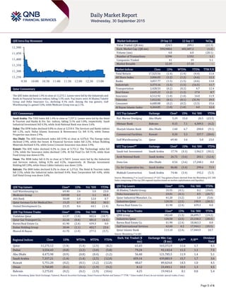 Page 1 of 6
QSE Intra-Day Movement
Qatar Commentary
The QSE Index declined 1.4% to close at 11,275.1. Losses were led by the Industrials and
Banks & Financial Services indices, falling 1.5% each. Top losers were Al Khaleej Takaful
Group and Doha Insurance Co., declining 4.1% each. Among the top gainers, Gulf
Warehousing Co. gained 3.6%, while Medicare Group was up 2.1%.
GCC Commentary
Saudi Arabia: The TASI Index fell 1.4% to close at 7,337.2. Losses were led by the Hotel
& Tourism and Banks & Fin. Ser. indices, falling 3.1% and 1.8%, respectively. Saudi
Industrial Investment fell 4.3%, while Arab National Bank was down 3.6%.
Dubai: The DFM Index declined 0.8% to close at 3,554.4. The Services and Banks indices
fell 1.2%, each. Dubai Islamic Insurance & Reinsurance Co. fell 4.1%, while Damac
Properties was down 2.9%.
Abu Dhabi: The ADX benchmark index fell 0.9% to close at 4,476.0. The Energy index
declined 2.9%, while the Invest. & Financial Services index fell 2.2%. Arkan Building
Materials declined 4.5%, while Green Crescent Insurance was down 3.9%.
Kuwait: The KSE Index declined 0.2% to close at 5,751.2. The Technology index fell
1.5%, while the Insurance index declined 1.0%. Al Eid Food Co. fell 9.1%, while Kout
Food Group was down 6.9%.
Oman: The MSM Index fell 0.1% to close at 5,760.9. Losses were led by the Industrial
and Services indices, falling 0.3% and 0.2%, respectively. Al Sharqia Investment
Holding fell 2.8%, while Oman Cables Industry was down 2.6%.
Bahrain: The BHB Index declined 0.2% to close at 1,275.0. The Hotel & Tourism index
fell 2.5%, while the Industrial index declined 0.4%. Nass Corporation fell 4.0%, while
Gulf Hotel Group was down 3.6%.
QSE Top Gainers Close* 1D% Vol. ‘000 YTD%
Gulf Warehousing Co. 69.40 3.6 5.0 23.0
Medicare Group 169.00 2.1 1.1 44.4
Ahli Bank 50.00 1.0 12.0 0.7
Qatar German Co for Medical Dev. 13.25 0.7 18.2 30.5
United Development Co. 23.25 0.6 64.1 (1.4)
QSE Top Volume Trades Close* 1D% Vol. ‘000 YTD%
Vodafone Qatar 13.37 (1.0) 802.6 (18.7)
Qatar Gas Transport Co. 22.16 (0.4) 481.0 (4.1)
Barwa Real Estate Co. 41.90 (2.4) 439.3 0.0
Ezdan Holding Group 18.44 (1.1) 402.7 23.6
Masraf Al Rayan 41.70 (1.9) 377.5 (5.7)
Market Indicators 29 Sep 15 22 Sep 15 %Chg.
Value Traded (QR mn) 224.5 289.1 (22.3)
Exch. Market Cap. (QR mn) 594,948.6 602,407.2 (1.2)
Volume (mn) 4.8 6.0 (20.1)
Number of Transactions 3,590 3,552 1.1
Companies Traded 41 39 5.1
Market Breadth 12:29 17:18 –
Market Indices Close 1D% WTD% YTD% TTM P/E
Total Return 17,525.56 (1.4) (1.4) (4.4) 11.6
All Share Index 3,006.05 (1.2) (1.2) (4.6) 12.3
Banks 3,057.77 (1.5) (1.5) (4.6) 13.0
Industrials 3,373.16 (1.5) (1.5) (16.5) 11.7
Transportation 2,428.53 (0.2) (0.2) 4.7 12.4
Real Estate 2,625.22 (1.2) (1.2) 17.0 8.7
Insurance 4,512.92 (1.0) (1.0) 14.0 11.9
Telecoms 1,012.02 (0.1) (0.1) (31.9) 29.5
Consumer 6,680.88 (0.2) (0.2) (3.3) 15.6
Al Rayan Islamic Index 4,264.85 (1.0) (1.0) 4.0 12.4
GCC Top Gainers## Exchange Close# 1D% Vol. ‘000 YTD%
Nat. Marine Dredging Abu Dhabi 5.29 15.0 26.5 (23.3)
Ithmaar Bank Bahrain 0.15 7.1 4,309.5 (6.2)
Sharjah Islamic Bank Abu Dhabi 1.60 6.7 200.0 (9.1)
Commercial Facilities Kuwait 0.20 5.3 337.7 (28.0)
Gulf Warehousing Co. Qatar 69.40 3.6 5.0 23.0
GCC Top Losers## Exchange Close# 1D% Vol. ‘000 YTD%
Saudi Ind. Investment Saudi Arabia 17.76 (4.3) 1,962.3 (30.2)
Arab National Bank Saudi Arabia 26.72 (3.6) 203.1 (12.4)
Dana Gas Abu Dhabi 0.54 (3.6) 17,248.1 8.0
Co. for Cooperative Ins. Saudi Arabia 86.86 (3.4) 299.4 73.9
Makkah Construction Saudi Arabia 74.46 (3.4) 192.2 (5.3)
Source: Bloomberg (# in Local Currency) (## GCC Top gainers/losers derived from the Bloomberg GCC 200
Index comprising of the top 200 regional equities based on market capitalization and liquidity)
QSE Top Losers Close* 1D% Vol. ‘000 YTD%
Al Khaleej Takaful Group 33.55 (4.1) 0.2 (24.0)
Doha Insurance Co. 23.01 (4.1) 0.5 (20.7)
Qatar Industrial Manufact. Co. 41.20 (3.2) 1.0 (5.0)
Industries Qatar 120.50 (2.5) 190.9 (28.3)
Barwa Real Estate Co. 41.90 (2.4) 439.3 0.0
QSE Top Value Trades Close* 1D% Val. ‘000 YTD%
QNB Group 182.60 (1.3) 26,699.7 (14.2)
Industries Qatar 120.50 (2.5) 23,158.3 (28.3)
Barwa Real Estate Co. 41.90 (2.4) 18,463.3 0.0
Gulf International Services 62.60 0.2 17,944.1 (35.5)
Qatar Islamic Bank 113.10 (2.4) 17,444.9 10.7
Source: Bloomberg (* in QR)
Regional Indices Close 1D% WTD% MTD% YTD%
Exch. Val. Traded ($
mn)
Exchange Mkt. Cap.
($ mn)
P/E** P/B**
Dividend
Yield
Qatar 11,275.12 (1.4) (1.4) (2.5) (8.2) 61.65 163,372.9 11.6 1.7 4.5
Dubai 3,554.43 (0.8) (2.2) (3.0) (5.8) 79.24 93,143.4 11.5 1.1 7.5
Abu Dhabi 4,475.98 (0.9) (0.8) (0.4) (1.2) 56.48 121,785.5 11.9 1.4 5.1
Saudi Arabia 7,337.21 (1.4) (1.4) (2.5) (12.0) 659.14 439,883.9 15.7 1.7 3.6
Kuwait 5,751.20 (0.2) (0.1) (1.2) (12.0) 48.67 89,424.8 14.5 1.0 4.5
Oman 5,760.85 (0.1) (0.1) (1.9) (9.2) 8.12 23,443.1 10.5 1.3 4.5
Bahrain 1,275.01 (0.2) (0.2) (1.9) (10.6) 4.25 19,943.4 8.1 0.8 5.4
Source: Bloomberg, Qatar Stock Exchange, Tadawul, Muscat Securities Exchange, Dubai Financial Market and Zawya (** TTM; * Value traded ($ mn) do not include special trades, if any)
11,250
11,300
11,350
11,400
11,450
11,500
9:30 10:00 10:30 11:00 11:30 12:00 12:30 13:00
 