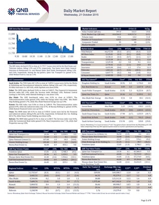 Page 1 of 9
QSE Intra-Day Movement
Qatar Commentary
The QSE Index declined 0.3% to close at 11,755.7. Losses were led by the Real Estate and
Telecoms indices, falling 1.2% and 0.7%, respectively. Top losers were Qatar General
Insurance & Reinsurance Co. and Mazaya Qatar Real Estate Development, falling 3.9%
and 2.6%, respectively. Among the top gainers, Qatar Gas Transport Co. gained 4.1%,
while Widam Food Co. was up 1.5%.
GCC Commentary
Saudi Arabia: The TASI Index fell 1.0% to close at 7,689.8. Losses were led by the Media
& Publishing and Petrochemical Industries indices, falling 2.0% and 1.9%, respectively.
Al-Ahlia Insurance Co. fell 9.6%, while Sipchem was down 8.8%.
Dubai: The DFM Index declined 0.6% to close at 3,682.5. The Financial & Investment
Services index fell 1.4%, while the Services index declined 1.0%. National Central
Cooling Co. fell 4.0%, while Ekttitab Holding Co. was down 3.3%.
Abu Dhabi: The ADX benchmark index rose 0.2% to close at 4,584.9. The
Telecommunication index gained 2.0%, while the Energy index rose 0.8%. Abu Dhabi
Ship Building gained 5.7%, while Abu Dhabi National Energy was up 3.9%.
Kuwait: The KSE Index rose 0.4% to close at 5,804.9. The Telecommunication index
gained 0.9%, while the Industrial index rose 0.7%. Al-Bareeq Holding Co. gained 10.0%,
while Kuwait Financial Centre was up 8.0%.
Oman: The MSM Index fell 0.1% to close at 5,920.0. Losses were led by the Financial
and Industrial indices, falling 0.4% and 0.3%, respectively. Al Batinah Dev. Inv. Holding
fell 6.7%, while Oman Textile Holding was down 6.0%.
Bahrain: The BHB Index gained 0.1% to close at 1,248.9. The Services index rose 0.4%,
while the Commercial Bank index gained 0.1%. Nass Corporation rose 7.1%, while Seef
Properties was up 2.0%.
QSE Top Gainers Close* 1D% Vol. ‘000 YTD%
Qatar Gas Transport Co. 24.36 4.1 3,359.5 5.5
Widam Food Co. 53.40 1.5 8.1 (11.6)
Qatar National Cement Co. 107.00 1.4 10.3 (10.8)
Islamic Holding Group 103.40 0.9 5.5 (16.9)
Barwa Real Estate Co. 46.00 0.9 855.1 9.8
QSE Top Volume Trades Close* 1D% Vol. ‘000 YTD%
Vodafone Qatar 15.05 (1.3) 3,788.3 (8.5)
Qatar Gas Transport Co. 24.36 4.1 3,359.5 5.5
Mazaya Qatar Real Estate Dev. 16.40 (2.6) 1,926.6 (10.1)
Gulf International Services 68.80 0.4 1,068.2 (29.1)
Barwa Real Estate Co. 46.00 0.9 855.1 9.8
Market Indicators 20 Oct 15 19 Oct 15 %Chg.
Value Traded (QR mn) 397.0 332.5 19.4
Exch. Market Cap. (QR mn) 616,564.9 618,517.4 (0.3)
Volume (mn) 13.6 12.2 11.0
Number of Transactions 4,023 4,340 (7.3)
Companies Traded 39 40 (2.5)
Market Breadth 16:19 19:19 –
Market Indices Close 1D% WTD% YTD% TTM P/E
Total Return 18,272.50 (0.3) (0.1) (0.3) 12.0
All Share Index 3,125.81 (0.3) (0.1) (0.8) 12.2
Banks 3,138.21 (0.3) (0.7) (2.1) 12.7
Industrials 3,552.50 (0.1) 0.2 (12.1) 12.8
Transportation 2,529.38 2.2 3.0 9.1 12.2
Real Estate 2,778.42 (1.2) (1.1) 23.8 8.9
Insurance 4,655.84 (0.6) 2.1 17.6 12.3
Telecoms 1,061.61 (0.7) (0.4) (28.5) 29.9
Consumer 6,837.73 (0.2) 0.6 (1.0) 15.2
Al Rayan Islamic Index 4,469.58 (0.4) 0.0 9.0 12.9
GCC Top Gainers## Exchange Close# 1D% Vol. ‘000 YTD%
Kingdom Holding Co. Saudi Arabia 18.96 6.5 1,794.0 4.8
Nat. Real Estate Co. Kuwait 0.09 6.0 2,027.8 (29.2)
Saudi Public Transport Saudi Arabia 21.92 5.3 8,223.4 (8.7)
Qatar Gas Trans. Co. Qatar 24.36 4.1 3,359.5 5.5
Abu Dhabi Nat. Energy Abu Dhabi 0.54 3.8 58.1 (32.5)
GCC Top Losers## Exchange Close# 1D% Vol. ‘000 YTD%
Invest Bank Abu Dhabi 2.25 (10.0) 158.3 (12.5)
Saudi Int. Petrochem. Saudi Arabia 20.31 (8.8) 1,069.0 (23.5)
Saudi Enaya Coop. Ins. Saudi Arabia 17.98 (6.7) 1,033.9 (30.7)
Saudi Print. & Pack. Saudi Arabia 14.85 (6.5) 701.5 (20.6)
Saudi Airlines Catering Saudi Arabia 131.94 (4.4) 320.8 (29.0)
Source: Bloomberg (# in Local Currency) (## GCC Top gainers/losers derived from the Bloomberg GCC 200
Index comprising of the top 200 regional equities based on market capitalization and liquidity)
QSE Top Losers Close* 1D% Vol. ‘000 YTD%
Qatar General Ins. & Reins. Co. 56.50 (3.9) 8.6 10.1
Mazaya Qatar Real Estate Dev. 16.40 (2.6) 1,926.6 (10.1)
Ezdan Holding Group 19.27 (2.1) 578.1 29.2
Dlala Brokerage & Inv Holding Co. 21.25 (2.1) 89.7 (36.5)
Vodafone Qatar 15.05 (1.3) 3,788.3 (8.5)
QSE Top Value Trades Close* 1D% Val. ‘000 YTD%
Qatar Gas Transport Co. 24.36 4.1 81,486.9 5.5
Gulf International Services 68.80 0.4 73,719.9 (29.1)
Vodafone Qatar 15.05 (1.3) 57,174.9 (8.5)
Barwa Real Estate Co. 46.00 0.9 39,304.8 9.8
Mazaya Qatar Real Estate Dev. 16.40 (2.6) 32,016.9 (10.1)
Source: Bloomberg (* in QR)
Regional Indices Close 1D% WTD% MTD% YTD%
Exch. Val. Traded ($
mn)
Exchange Mkt. Cap.
($ mn)
P/E** P/B**
Dividend
Yield
Qatar 11,755.67 (0.3) (0.1) 2.5 (4.3) 109.04 169,308.7 12.0 1.4 4.3
Dubai 3,682.52 (0.6) (0.4) 2.5 (2.4) 46.32 95,579.1 12.7 1.2 6.8
Abu Dhabi 4,584.86 0.2 1.0 1.8 1.2 38.88 125,312.0 12.5 1.4 4.9
Saudi Arabia 7,689.76 (1.0) (0.1) 3.9 (7.7) 1,375.40 467,102.0 17.0 1.8 3.3
Kuwait 5,804.92 0.4 1.3 1.4 (11.2) 36.66 89,990.7 14.5 1.0 4.4
Oman 5,920.04 (0.1) 0.2 2.3 (6.7) 29.16 23,911.2 11.5 1.3 4.4
Bahrain 1,248.90 0.1 (0.7) (2.1) (12.5) 1.76 19,579.4 7.9 0.8 5.5
Source: Bloomberg, Qatar Stock Exchange, Tadawul, Muscat Securities Exchange, Dubai Financial Market and Zawya (** TTM; * Value traded ($ mn) do not include special trades, if any)
11,720
11,740
11,760
11,780
11,800
9:30 10:00 10:30 11:00 11:30 12:00 12:30 13:00
 