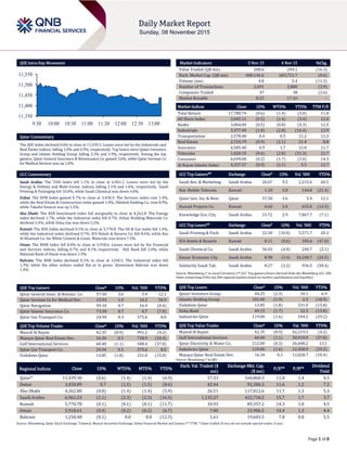 Page 1 of 8
QSE Intra-Day Movement
Qatar Commentary
The QSE Index declined 0.6% to close at 11,439.3. Losses were led by the Industrials and
Real Estate indices, falling 1.0% and 0.9%, respectively. Top losers were Qatari Investors
Group and Islamic Holding Group, falling 2.3% and 1.9%, respectively. Among the top
gainers, Qatar General Insurance & Reinsurance Co. gained 3.6%, while Qatar German Co
for Medical Devices was up 1.0%.
GCC Commentary
Saudi Arabia: The TASI Index fell 1.1% to close at 6,961.2. Losses were led by the
Energy & Utilities and Multi-Invest. indices, falling 3.1% and 1.6%, respectively. Saudi
Printing & Packaging fell 10.0%, while Saudi Chemical was down 4.0%.
Dubai: The DFM Index gained 0.7% to close at 3,450.9. The Services index rose 1.4%,
while the Real Estate & Construction index gained 1.0%. Ekttitab Holding Co. rose 8.9%,
while Takaful Emarat was up 5.5%.
Abu Dhabi: The ADX benchmark index fell marginally to close at 4,262.8. The Energy
index declined 1.7%, while the Industrial index fell 0.7%. Arkan Building Materials Co.
declined 2.4%, while Dana Gas was down 2.2%.
Kuwait: The KSE Index declined 0.1% to close at 5,770.8. The Oil & Gas index fell 1.4%,
while the Industrial index declined 0.7%. IFA Hotels & Resorts Co. fell 8.6%, while Ras
Al Khaimah Co. for White Cement & Const. Materials was down 7.3%.
Oman: The MSM Index fell 0.4% to close at 5,918.6. Losses were led by the Financial
and Services indices, falling 0.7% and 0.1% respectively. Ahli Bank fell 2.0%, while
National Bank of Oman was down 1.9%.
Bahrain: The BHB Index declined 0.1% to close at 1250.5. The Industrial index fell
1.3%, while the other indices ended flat or in green. Aluminium Bahrain was down
1.4%.
QSE Top Gainers Close* 1D% Vol. ‘000 YTD%
Qatar General Insur. & Reinsur. Co. 57.50 3.6 5.9 12.1
Qatar German Co for Medical Dev. 15.93 1.0 16.2 56.9
Qatar Navigation 99.10 0.7 16.9 (0.4)
Qatar Islamic Insurance Co. 73.50 0.7 0.7 (7.0)
Qatar Gas Transport Co. 24.94 0.3 375.6 8.0
QSE Top Volume Trades Close* 1D% Vol. ‘000 YTD%
Masraf Al Rayan 42.35 (0.9) 991.2 (4.2)
Mazaya Qatar Real Estate Dev. 16.34 0.3 738.9 (10.4)
Gulf International Services 60.40 (1.1) 508.4 (37.8)
Qatar Gas Transport Co. 24.94 0.3 375.6 8.0
Vodafone Qatar 13.85 (1.8) 331.0 (15.8)
Market Indicators 5 Nov 15 4 Nov 15 %Chg.
Value Traded (QR mn) 208.6 249.1 (16.3)
Exch. Market Cap. (QR mn) 600,146.6 603,721.7 (0.6)
Volume (mn) 4.8 5.4 (11.3)
Number of Transactions 2,691 2,800 (3.9)
Companies Traded 37 38 (2.6)
Market Breadth 8:25 17:16 –
Market Indices Close 1D% WTD% YTD% TTM P/E
Total Return 17,780.74 (0.6) (1.4) (3.0) 11.8
All Share Index 3,045.11 (0.5) (1.4) (3.4) 12.0
Banks 3,064.84 (0.5) (0.8) (4.3) 12.5
Industrials 3,377.49 (1.0) (2.8) (16.4) 12.9
Transportation 2,578.40 0.4 0.5 11.2 12.3
Real Estate 2,724.79 (0.9) (2.1) 21.4 8.8
Insurance 4,585.40 0.9 1.7 15.8 12.7
Telecoms 1,020.15 (0.6) (2.8) (31.3) 21.7
Consumer 6,699.00 (0.2) (1.7) (3.0) 14.3
Al Rayan Islamic Index 4,327.57 (0.9) (2.1) 5.5 12.7
GCC Top Gainers## Exchange Close# 1D% Vol. ‘000 YTD%
Saudi Res. & Marketing Saudi Arabia 26.67 9.5 2,215.6 60.5
Nat. Mobile Telecom. Kuwait 1.10 5.8 144.8 (21.4)
Qatar Gen. Ins. & Rein. Qatar 57.50 3.6 5.9 12.1
Kuwait Projects Co. Kuwait 0.60 3.4 635.0 (14.3)
Knowledge Eco. City Saudi Arabia 15.72 2.9 7,867.7 (7.1)
GCC Top Losers## Exchange Close# 1D% Vol. ‘000 YTD%
Saudi Printing & Pack. Saudi Arabia 22.50 (10.0) 5,571.7 20.3
IFA Hotels & Resorts Kuwait 0.11 (8.6) 185.6 (47.0)
Saudi Chemical Co. Saudi Arabia 56.03 (4.0) 240.7 (2.1)
Emaar Economic City Saudi Arabia 8.98 (3.4) 34,248.7 (24.5)
Solidarity Saudi Tak. Saudi Arabia 8.27 (3.2) 936.5 (58.4)
Source: Bloomberg (# in Local Currency) (## GCC Top gainers/losers derived from the Bloomberg GCC 200
Index comprising of the top 200 regional equities based on market capitalization and liquidity)
QSE Top Losers Close* 1D% Vol. ‘000 YTD%
Qatari Investors Group 44.25 (2.3) 18.1 6.9
Islamic Holding Group 101.00 (1.9) 2.3 (18.9)
Vodafone Qatar 13.85 (1.8) 331.0 (15.8)
Doha Bank 49.15 (1.7) 32.5 (13.8)
Industries Qatar 119.00 (1.6) 104.2 (29.2)
QSE Top Value Trades Close* 1D% Val. ‘000 YTD%
Masraf Al Rayan 42.35 (0.9) 42,219.3 (4.2)
Gulf International Services 60.40 (1.1) 30,910.9 (37.8)
Qatar Electricity & Water Co. 212.00 (0.3) 26,608.2 13.1
Industries Qatar 119.00 (1.6) 12,450.9 (29.2)
Mazaya Qatar Real Estate Dev. 16.34 0.3 12,028.7 (10.4)
Source: Bloomberg (* in QR)
Regional Indices Close 1D% WTD% MTD% YTD%
Exch. Val. Traded ($
mn)
Exchange Mkt. Cap.
($ mn)
P/E** P/B**
Dividend
Yield
Qatar* 11,439.30 (0.6) (1.4) (1.4) (6.9) 57.33 164,860.3 11.8 1.4 4.5
Dubai 3,450.89 0.7 (1.5) (1.5) (8.6) 42.44 92,386.3 11.6 1.2 7.2
Abu Dhabi 4,262.80 (0.0) (1.4) (1.4) (5.9) 26.51 117,812.6 11.7 1.3 5.3
Saudi Arabia 6,961.23 (1.1) (2.3) (2.3) (16.5) 1,135.27 422,718.2 15.7 1.7 3.7
Kuwait 5,770.78 (0.1) (0.1) (0.1) (11.7) 34.93 89,357.2 14.3 1.0 4.5
Oman 5,918.61 (0.4) (0.2) (0.2) (6.7) 7.80 23,906.5 10.4 1.3 4.4
Bahrain 1,250.48 (0.1) 0.0 0.0 (12.3) 1.61 19,603.5 7.8 0.8 5.5
Source: Bloomberg, Qatar Stock Exchange, Tadawul, Muscat Securities Exchange, Dubai Financial Market and Zawya (** TTM; * Value traded ($ mn) do not include special trades, if any)
11,350
11,400
11,450
11,500
11,550
9:30 10:00 10:30 11:00 11:30 12:00 12:30 13:00
 