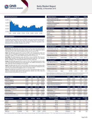 Page 1 of 5
QSE Intra-Day Movement
Qatar Commentary
The QSE Index declined 0.2% to close at 10,836.2. Losses were led by the Insurance and
Industrials indices, falling 0.7% each. Top losers were Widam Food Co. and Al Meera
Consumer Goods Co., falling 2.9% and 2.2%, respectively. Among the top gainers, Ahli
Bank gained 3.5%, while Qatar Navigation was up 1.4%.
GCC Commentary
Saudi Arabia: The TASI Index rose 2.1% to close at 7,179.2. Gains were led by the Real
Estate Development and Insurance indices, rising 3.3% and 2.9%, respectively. Alinma
Tokio Marine rose 10.0%, while Al Alamiya for Coop. Ins. Co. was up 9.9%.
Dubai: The DFM Index gained 0.5% to close at 3,289.7. The Transportation index rose
1.3%, while the Financial & Investment Services index gained 0.7%. Hits Telecom
Holding Co. surged 11.1%, while Takaful Emarat Insurance was up 6.7%.
Abu Dhabi: The ADX benchmark index fell 0.2% to close at 4,250.8. The Consumer
Staples index declined 1.7%, while the Telecommunication index fell 1.2%. National
Marine Dredging Co. and Union National Bank were down 10.0% each.
Kuwait: The KSE Index gained 0.5% to close at 5,756.1. The Telecommunication index
rose 5.4%, while the Financial Services index gained 1.3%. KAMCO Investment Co. rose
9.8%, while Hits Telecom Holding Co. was up 8.3%.
Oman: The MSM Index fell 0.2% to close at 5,781.9. The Financial index declined 0.9%,
while the other indices ended in green. Oman & Emirates Investment Holding fell 4.0%,
while Oman International Development & Inv. Co. was down 3.8%.
Bahrain: The BHB Index gained 0.5% to close at 1,224.9. The Industrial index rose 4.3%,
while the Investment index gained 0.3%. Aluminium Bahrain rose 4.4%, while the
Bahrain Commercial Facilities Co. was up 4.3%.
QSE Top Gainers Close* 1D% Vol. ‘000 YTD%
Ahli Bank 47.00 3.5 12.5 (13.9)
Qatar Navigation 98.40 1.4 9.8 (1.1)
Commercial Bank 50.10 1.0 72.5 (26.9)
National Leasing 15.55 1.0 37.7 (22.3)
Doha Bank 47.40 0.6 475.0 (16.8)
QSE Top Volume Trades Close* 1D% Vol. ‘000 YTD%
Qatar Gas Transport Co. 24.90 (0.4) 1,592.9 7.8
Doha Bank 47.40 0.6 475.0 (16.8)
Masraf Al Rayan 39.60 0.3 268.6 (10.4)
Ezdan Holding Group 17.40 0.5 251.0 16.6
Gulf International Services 56.90 (0.2) 209.7 (41.4)
Market Indicators 22 Nov 15 19 Nov 15 %Chg.
Value Traded (QR mn) 142.8 192.4 (25.8)
Exch. Market Cap. (QR mn) 569,179.6 570,540.4 (0.2)
Volume (mn) 3.9 4.8 (20.0)
Number of Transactions 1,743 2,753 (36.7)
Companies Traded 40 39 2.6
Market Breadth 11:23 23:8 –
Market Indices Close 1D% WTD% YTD% TTM P/E
Total Return 16,843.30 (0.2) (0.2) (8.1) 11.2
All Share Index 2,888.28 (0.2) (0.2) (8.3) 11.4
Banks 2,911.10 (0.1) (0.1) (9.1) 11.8
Industrials 3,206.53 (0.7) (0.7) (20.6) 12.2
Transportation 2,561.16 0.4 0.4 10.5 12.2
Real Estate 2,536.86 0.1 0.1 13.0 8.2
Insurance 4,226.16 (0.7) (0.7) 6.8 11.7
Telecoms 975.05 (0.1) (0.1) (34.4) 21.3
Consumer 6,445.47 (0.5) (0.5) (6.7) 13.7
Al Rayan Islamic Index 4,072.06 (0.4) (0.4) (0.7) 12.0
GCC Top Gainers## Exchange Close# 1D% Vol. ‘000 YTD%
Saudi Enaya Coop. Ins. Saudi Arabia 18.05 9.9 1526.6 (30.4)
Emaar Economic City Saudi Arabia 9.55 9.5 6133.8 (19.7)
Knowledge Eco. City Saudi Arabia 16.76 8.8 10586.8 (1.0)
Makkah Const. & Dev. Saudi Arabia 74.90 5.4 227.2 (4.8)
F.A. Alhokair & Co. Saudi Arabia 73.58 5.3 215.3 (25.7)
GCC Top Losers## Exchange Close# 1D% Vol. ‘000 YTD%
Nat. Marine Dred. Co. Abu Dhabi 4.86 (10.0) 34.8 (29.6)
Union Nat. Bank Abu Dhabi 5.33 (10.0) 151.8 (8.1)
Aviation Lease & Fin. Kuwait 0.22 (2.6) 64.4 (5.2)
Kuwait Cement Co. Kuwait 0.40 (2.5) 0.8 (1.3)
Al Meera Con. Goods Qatar 227.00 (2.2) 23.6 13.5
Source: Bloomberg (# in Local Currency) (## GCC Top gainers/losers derived from the Bloomberg GCC 200
Index comprising of the top 200 regional equities based on market capitalization and liquidity)
QSE Top Losers Close* 1D% Vol. ‘000 YTD%
Widam Food Co. 48.50 (2.9) 0.9 (19.7)
Al Meera Consumer Goods Co. 227.00 (2.2) 23.6 13.5
Aamal Co. 13.11 (1.8) 17.0 (13.7)
Qatar Industrial Manufact. Co. 41.05 (1.8) 0.5 (5.3)
Qatar Oman Investment Co. 12.80 (1.5) 7.7 (16.9)
QSE Top Value Trades Close* 1D% Val. ‘000 YTD%
Qatar Gas Transport Co. 24.90 (0.4) 39,730.2 7.8
Doha Bank 47.40 0.6 22,337.3 (16.8)
Industries Qatar 111.00 (1.2) 13,361.0 (33.9)
Gulf International Services 56.90 (0.2) 11,869.6 (41.4)
Masraf Al Rayan 39.60 0.3 10,619.7 (10.4)
Source: Bloomberg (* in QR)
Regional Indices Close 1D% WTD% MTD% YTD%
Exch. Val. Traded
($ mn)
Exchange Mkt. Cap.
($ mn)
P/E** P/B**
Dividend
Yield
Qatar* 10,836.19 (0.2) (0.2) (6.6) (11.8) 39.21 156,467.5 11.2 1.6 4.7
Dubai 3,289.74 0.5 0.5 (6.1) (12.8) 85.28 88,604.1 12.9 1.2 7.6
Abu Dhabi 4,250.82 (0.2) (0.2) (1.6) (6.1) 39.46 117,803.3 11.1 1.2 5.8
Saudi Arabia 7,179.17 2.1 2.1 0.8 (13.8) 1,367.77 438,823.5 16.2 1.7 3.6
Kuwait 5,756.14 0.5 0.5 (0.3) (11.9) 61.35 89,743.5 14.8 1.0 4.4
Oman 5,781.90 (0.2) (0.2) (2.5) (8.8) 4.77 23,494.5 10.4 1.2 4.5
Bahrain 1,224.90 0.5 0.5 (2.0) (14.1) 0.79 19,203.4 8.0 0.8 5.6
Source: Bloomberg, Qatar Stock Exchange, Tadawul, Muscat Securities Exchange, Dubai Financial Market and Zawya (** TTM; * Value traded ($ mn) do not include special trades, if any)
10,800
10,820
10,840
10,860
10,880
9:30 10:00 10:30 11:00 11:30 12:00 12:30 13:00
 