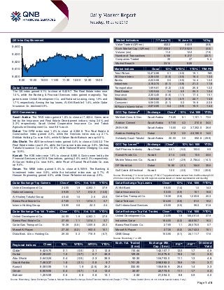 Page 1 of 5
QE Intra-Day Movement
Qatar Commentary
The QE index gained 0.1% to close at 9,429.7. The Real Estate index rose
1.4%, while the Banking & Financial Services index gained marginally. Top
gainers were United Development Co. and National Leasing, rising 1.9% and
1.7% respectively. Among the top losers, Al Ahli Bank fell 1.4%, while Qatar
Insurance Co. declined 0.9%.
GCC Commentary
Saudi Arabia: The TASI index gained 1.8% to close at 7,463.4. Gains were
led by the Insurance and Real Estate Development indices, rising 3.6% and
3.2% respectively. Saudi United Cooperative Insurance Co. and Tabuk
Agriculture Development Co. rose 9.8% each.
Dubai: The DFM index rose 1.6% to close at 2,382.8. The Real Estate &
Construction index gained 2.3%, while the Services index was up 2.1%.
Ekttitab Holding Co. rose 9.4%, while Al Salam Bank-Bahrain was up 6.8%.
Abu Dhabi: The ADX benchmark index gained 0.4% to close at 3,643.2. The
Real Estate index rose 2.2%, while the Consumer index was up 0.8%. Methaq
Takaful Insurance Co. gained 13.6%, while National Marine Dredging Co. was
up 10.9%.
Kuwait: The KSE index rose 1.6% to close at 8,080.6. Gains were led by the
Financial Services and Oil & Gas indices, gaining 2.6% and 2.3% respectively.
Al Qurain Holding Co. rose 9.6%, while Pearl of Kuwait Real Estate Co. was
up 9.4%.
Oman: The MSM index gained 0.4% to close at 6,509.9. The Banking &
Investment index rose 0.8%, while the Industrial index was up 0.7%. Al
Hassan Engineering gained 4.0%, while Oman Refreshment was up 2.9%.
Qatar Exchange Top Gainers Close* 1D% Vol. ‘000 YTD%
United Development Co. 24.55 1.9 4,363.1 37.9
National Leasing 39.05 1.7 612.9 (13.6)
Al Khaleej Takaful Group 45.40 1.6 3.6 23.8
Barwa Real Estate Co. 27.65 1.1 1,014.1 0.7
Islamic Holding Group 38.90 0.8 22.0 2.4
Qatar Exchange Top Vol. Trades Close* 1D% Vol. ‘000 YTD%
United Development Co. 24.55 1.9 4,363.1 37.9
Barwa Real Estate Co. 27.65 1.1 1,014.1 0.7
Qatar Gas Transport Co. 18.36 (0.8) 1,005.8 20.3
Masraf Al Rayan 27.30 (0.2) 903.0 10.1
Dlala Brok. & Inv. Holding Co. 29.00 0.3 716.9 (6.7)
Market Indicators 17 June 13 16 June 13 %Chg.
Value Traded (QR mn) 402.2 440.9 (8.8)
Exch. Market Cap. (QR mn) 517,508.2 517,552.9 (0.0)
Volume (mn) 11.2 12.2 (7.9)
Number of Transactions 4,108 5,317 (22.7)
Companies Traded 39 37 5.4
Market Breadth 23:14 8:28 –
Market Indices Close 1D% WTD% YTD% TTM P/E
Total Return 13,472.88 0.1 (0.5) 19.1 N/A
All Share Index 2,384.50 (0.0) (0.5) 18.4 13.0
Banks 2,230.68 0.0 (0.5) 14.4 12.0
Industrials 3,182.74 (0.1) (0.8) 21.2 11.8
Transportation 1,699.81 (0.2) (0.8) 26.8 12.0
Real Estate 1,939.64 1.4 0.5 20.3 12.4
Insurance 2,304.45 (0.6) (1.1) 17.4 15.1
Telecoms 1,306.82 (0.5) (0.7) 22.7 14.9
Consumer 5,593.05 (0.1) 0.3 19.8 22.8
Al Rayan Islamic Index 2,872.85 0.4 (0.5) 15.5 14.3
GCC Top Gainers##
Exchange Close#
1D% Vol. ‘000 YTD%
Makkah Cons. & Dev. Saudi Arabia 70.25 8.1 1,101.1 73.0
Arabian Cement Saudi Arabia 67.00 4.3 210.8 34.0
ZAIN KSA Saudi Arabia 10.00 4.2 37,352.0 26.6
Arabtec Holding Co. Dubai 2.12 3.9 46,196.9 14.0
Solidarity Saudi Takaful Saudi Arabia 26.00 3.6 892.8 (29.5)
GCC Top Losers##
Exchange Close#
1D% Vol. ‘000 YTD%
Gulf Pharma. Industry Abu Dhabi 3.01 (5.0) 153.0 9.5
Kuwait Foods Co. Kuwait 2.14 (4.5) 10.0 23.0
Mobile Telecomm. Co. Kuwait 0.67 (2.9) 2,784.4 (14.1)
DP World Ltd. Dubai 15.86 (2.1) 164.0 35.6
Gulf Cable & Electrical Kuwait 1.00 (2.0) 119.3 (20.6)
Source: Bloomberg (
#
in Local Currency) (
##
GCC Top gainers/losers derived from the Bloomberg GCC
200 Index comprising of the top 200 regional equities based on market capitalization and liquidity)
Qatar Exchange Top Losers Close* 1D% Vol. ‘000 YTD%
Al Ahli Bank 56.00 (1.4) 1.0 14.3
Qatar Insurance Co. 63.00 (0.9) 16.1 16.8
Qatar Gas Transport Co. 18.36 (0.8) 1,005.8 20.3
Qatar Telecom 124.00 (0.6) 81.0 19.2
Gulf International Services 45.55 (0.5) 96.3 51.8
Qatar Exchange Top Val. Trades Close* 1D% Val. ‘000 YTD%
United Development Co. 24.55 1.9 106,461.6 37.9
Industries Qatar 164.00 (0.3) 48,850.7 16.3
Barwa Real Estate Co. 27.65 1.1 28,076.5 0.7
Masraf Al Rayan 27.30 (0.2) 24,743.3 10.1
QNB Group 153.90 (0.1) 24,111.7 17.6
Source: Bloomberg (* in QR)
Regional Indices Close 1D% WTD% MTD% YTD%
Exch. Val. Traded
($ mn)
Exchange Mkt.
Cap. ($ mn)
P/E** P/B**
Dividend
Yield
Qatar* 9,429.70 0.1 (0.5) 2.1 12.8 110.44 142,107.7 12.0 1.7 4.9
Dubai 2,382.81 1.6 (0.7) 0.7 46.9 129.05 61,275.8 15.3 1.0 3.5
Abu Dhabi 3,643.24 0.4 (0.5) 2.3 38.5 92.30 104,793.0 11.1 1.3 4.8
Saudi Arabia 7,463.37 1.8 (2.1) 0.8 9.7 1,741.25 398,592.2 15.9 1.9 3.7
Kuwait 8,080.55 1.6 1.9 (2.6) 36.2 332.90 108,806.9 25.4 1.4 3.3
Oman 6,509.94 0.4 (0.7) 1.4 13.0 30.87 22,773.5 11.1 1.7 4.3
Bahrain 1,205.59 0.6 0.6 0.8 13.1 2.92 21,394.3 8.8 0.9 4.0
Source: Bloomberg, Qatar Exchange, Tadawul, Muscat Securities Exchange, Dubai Financial Market and Zawya (** TTM; * Value traded ($ mn) do not include special trades, if any)
9,400
9,410
9,420
9,430
9,440
9:30 10:00 10:30 11:00 11:30 12:00 12:30 13:00
 
