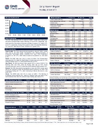Page 1 of 6
QE Intra-Day Movement
Qatar Commentary
The QE index declined 0.2% to close at 9,340.0. Losses were led by the
Insurance and Real Estate indices, declining 1.4% and 0.4% respectively. Top
losers were Gulf International Services and Qatar Insurance Co., falling 3.7%
and 2.1% respectively. Among the top gainers, Qatar Industrial Manufacturing
Co. rose 2.9%, while Qatar & Oman Investment Co. gained 0.6%.
GCC Commentary
Saudi Arabia: The TASI index declined marginally to close at 7,526.3. Losses
were led by the Real Estate Development and Telecommunication &
Information Technology indices, declining 0.5% each. AXA Cooperative
Insurance Co. fell 3.7%, while Arabia Insurance Cooperative Co. was down
2.1%.
Dubai: The DFM index rose 0.6% to close at 2,392.9. The Transportation
index gained 2.4%, while the Real Estate & Construction index was up 1.2%.
Arabtec Holding rose 5.1%, while Ajman Bank was up 2.9%.
Abu Dhabi: The ADX benchmark index gained 0.2% to close at 3,665.0. The
Banking index rose 0.8%, while the Energy index was up 0.3%. Green
Crescent Insurance rose 9.4%, while Abu Dhabi National Hotels gained 4.2%.
Kuwait: The KSE index declined marginally to close at 8,075.0. Losses were
led by the Consumer Goods and Banking indices, declining 0.5% each. Gulf
Franchising Holding fell 7.7%, while Contracting & Marine Services Co. was
down 6.0%.
Oman: The MSM index fell 0.4% to close at 6,469.1. The Banking &
Investment index declined 0.6%, while the Industrial index was down 0.4%.
Gulf Investment Ser. fell 2.8%, while Al Anwar Holding was down 2.7%.
Qatar Exchange Top Gainers Close* 1D% Vol. ‘000 YTD%
Qatar Industrial Manufacturing Co. 53.70 2.9 48.8 1.1
Qatar & Oman Investment Co. 13.67 0.6 212.1 10.3
QNB Group 152.30 0.4 95.5 16.3
Doha Insurance Co. 26.60 0.4 11.3 8.4
Al Ahli Bank 55.50 0.4 2.5 13.3
Qatar Exchange Top Vol. Trades Close* 1D% Vol. ‘000 YTD%
United Development Co. 23.95 0.2 1,396.7 34.6
Commercial Bank of Qatar 70.70 (0.4) 614.9 (0.3)
Barwa Real Estate Co. 27.00 (0.7) 586.7 (1.6)
Gulf International Services 43.35 (3.7) 497.7 44.5
Masraf Al Rayan 27.20 (0.5) 469.4 9.7
Market Indicators 19 June 13 18 June 13 %Chg.
Value Traded (QR mn) 268.6 339.1 (20.8)
Exch. Market Cap. (QR mn) 513,152.0 513,536.0 (0.1)
Volume (mn) 6.1 8.8 (31.0)
Number of Transactions 3,540 4,248 (16.7)
Companies Traded 35 39 (10.3)
Market Breadth 11:22 6:30 –
Market Indices Close 1D% WTD% YTD% TTM P/E
Total Return 13,344.73 (0.2) (1.5) 18.0 N/A
All Share Index 2,362.44 (0.2) (1.4) 17.3 12.8
Banks 2,209.51 (0.1) (1.4) 13.3 11.9
Industrials 3,156.95 (0.3) (1.6) 20.2 11.7
Transportation 1,679.71 (0.3) (2.0) 25.3 11.9
Real Estate 1,894.01 (0.4) (1.8) 17.5 12.1
Insurance 2,266.89 (1.4) (2.7) 15.4 14.9
Telecoms 1,315.80 0.2 (0.0) 23.6 15.0
Consumer 5,540.97 (0.1) (0.7) 18.6 22.6
Al Rayan Islamic Index 2,837.16 (0.3) (1.7) 14.0 14.1
GCC Top Gainers##
Exchange Close#
1D% Vol. ‘000 YTD%
Arabtec Holding Co. Dubai 2.28 5.1 92,697.6 22.6
Wataniya Telecom Kuwait 2.34 4.5 4.9 0.0
Abu Dhabi Nat. Hotels Abu Dhabi 2.48 4.2 0.1 40.1
Atheeb Communication Saudi Arabia 15.55 4.0 28,708.6 21.5
Bank of Sharjah Abu Dhabi 1.69 3.7 1,643.8 32.0
GCC Top Losers##
Exchange Close#
1D% Vol. ‘000 YTD%
Nat. Marine Dredging Abu Dhabi 7.00 (9.7) 619.5 (30.0)
Gulf Cable & Electrical Kuwait 0.99 (4.8) 97.0 (21.4)
Gulf Int. Services Qatar 43.35 (3.7) 497.7 44.5
United Real Estate Co. Kuwait 0.11 (3.6) 225.1 (10.0)
United Arab Bank Abu Dhabi 4.15 (3.5) 25.0 34.7
Source: Bloomberg (
#
in Local Currency) (
##
GCC Top gainers/losers derived from the Bloomberg GCC
200 Index comprising of the top 200 regional equities based on market capitalization and liquidity)
Qatar Exchange Top Losers Close* 1D% Vol. ‘000 YTD%
Gulf International Services 43.35 (3.7) 497.7 44.5
Qatar Insurance Co. 61.60 (2.1) 70.5 14.2
Al Khaleej Takaful Group 44.50 (1.0) 3.0 21.4
Mazaya Qatar Real Estate Dev. 11.42 (0.9) 307.4 3.8
National Leasing 38.40 (0.8) 83.3 (15.0)
Qatar Exchange Top Val. Trades Close* 1D% Val. ‘000 YTD%
Industries Qatar 162.20 (0.1) 44,868.6 15.0
Commercial Bank of Qatar 70.70 (0.4) 43,623.5 (0.3)
United Development Co. 23.95 0.2 33,592.3 34.6
Gulf International Services 43.35 (3.7) 21,992.7 44.5
Barwa Real Estate Co. 27.00 (0.7) 15,980.6 (1.6)
Source: Bloomberg (* in QR)
Regional Indices Close 1D% WTD% MTD% YTD%
Exch. Val. Traded
($ mn)
Exchange Mkt.
Cap. ($ mn)
P/E** P/B**
Dividend
Yield
Qatar* 9,340.01 (0.2) (1.5) 1.1 11.7 73.76 140,911.5 11.8 1.7 4.9
Dubai 2,392.85 0.6 (0.3) 1.1 47.5 153.03 61,222.3 15.4 1.0 3.5
Abu Dhabi 3,664.99 0.1 0.1 2.9 39.3 86.19 106,162.0 11.2 1.3 4.8
Saudi Arabia 7,526.26 (0.0) (1.3) 1.6 10.7 1,486.24 401,802.0 16.0 2.0 3.7
Kuwait 8,074.98 (0.0) 1.8 (2.7) 36.1 157.07 109,393.9 25.4 1.4 3.3
Oman 6,469.09 (0.4) (1.4) 0.8 12.3 10.26 22,623.4 11.0 1.7 4.3
Bahrain 1,202.39 (0.2) 0.3 0.5 12.8 2.30 21,352.1 8.8 0.8 4.1
Source: Bloomberg, Qatar Exchange, Tadawul, Muscat Securities Exchange, Dubai Financial Market and Zawya (** TTM; * Value traded ($ mn) do not include special trades, if any)
9,330
9,340
9,350
9,360
9,370
9,380
9:30 10:00 10:30 11:00 11:30 12:00 12:30 13:00
 