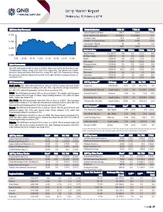 Page 1 of 7
QSE Intra-Day Movement
Qatar Commentary
The QSE Index gained 0.8% to close at 9,698.4. Gains were led by the Real Estate and
Transportation indices, rising 2.3% and 2.2%, respectively. Top gainers were Qatari
Investors Group and Barwa Real Estate Co., rising 9.5% and 9.3%, respectively. Among
the top losers, Gulf International Services fell 4.6%, while Al Meera Consumer Goods Co.
was down 1.1%.
GCC Commentary
Saudi Arabia: The TASI Index fell 0.5% to close at 5,873.6. Losses were led by the
Insurance and Retail indices, falling 2.2% and 1.9%, respectively. Al Sagr Cooperative
Ins. fell 5.2%, while Al Hammadi Co. for Dev. & Inv. was down 5.1%.
Dubai: The DFM Index declined 1.0% to close at 3,064.7. The Banks and Consumer
Staples indices fell 2.6% each. Al Salam Group Holding declined 7.4%, while Al Salam
Bank - Sudan was down 6.5%.
Abu Dhabi: The ADX benchmark index fell 1.0% to close at 4,062.1. The Consumer
Staples index declined 2.7%, while the Investment & Financial Services index fell 2.4%.
National Marine Dredging and Int. Fish Farming were down 9.9% each.
Kuwait: The KSE Index declined 0.9% to close at 5,163.8. The Financial Services and
Industrial indices fell 1.3% each. Kuwait Cable Vision declined 9.1%, while Gulf
Franchising Holding Co. was down 8.1%.
Oman: The MSM Index fell 0.2% to close at 5,388.0. The Financial index declined 0.2%,
while the other indices ended in green. Construction Materials Ind. fell 3.3%, while Al
Hassan Engineering was down 2.7%.
Bahrain: The BHB Index declined 0.6% to close at 1,169.0. The Investment index fell
2.2%, while the Services index declined 0.1%. Arab Banking Corporation fell 6.8%,
while Bahrain Duty Free Complex was down 0.6%.
QSE Top Gainers Close* 1D% Vol. ‘000 YTD%
Qatari Investors Group 31.60 9.5 751.2 (16.2)
Barwa Real Estate Co. 35.20 9.3 1,959.9 (12.0)
Qatar Industrial Manufact. Co. 41.60 8.1 295.0 4.4
Islamic Holding Group 57.50 7.5 169.9 (26.9)
Gulf Warehousing Co. 49.50 6.0 50.3 (13.0)
.
QSE Top Volume Trades Close* 1D% Vol. ‘000 YTD%
Barwa Real Estate Co. 35.20 9.3 1,959.9 (12.0)
Gulf International Services 33.00 (4.6) 1,594.0 (35.9)
Dlala Brokerage & Inv. Holding Co. 12.14 1.2 825.4 (34.3)
Qatari Investors Group 31.60 9.5 751.2 (16.2)
Salam International Investment 10.20 0.2 747.2 (13.7)
Market Indicators 8 Feb 16 7 Feb 16 %Chg.
Value Traded (QR mn) 336.7 215.8 56.0
Exch. Market Cap. (QR mn) 517,022.3 513,200.8 0.7
Volume (mn) 10.4 6.8 52.1
Number of Transactions 5,420 3,553 52.5
Companies Traded 40 39 2.6
Market Breadth 28:7 14:23 –
Market Indices Close 1D% WTD% YTD% TTM P/E
Total Return 15,125.57 0.8 0.2 (6.7) 10.6
All Share Index 2,587.91 1.0 0.3 (6.8) 10.6
Banks 2,658.62 0.6 (0.2) (5.3) 11.1
Industrials 2,776.65 0.7 (0.6) (12.9) 12.5
Transportation 2,310.64 2.2 0.5 (4.9) 11.0
Real Estate 2,134.35 2.3 2.3 (8.5) 7.0
Insurance 4,024.25 (0.2) (0.3) (0.2) 10.3
Telecoms 1,076.14 0.4 1.2 9.1 23.6
Consumer 5,473.22 0.7 1.2 (8.8) 12.1
Al Rayan Islamic Index 3,482.12 1.9 1.4 (9.7) 10.6
GCC Top Gainers## Exchange Close# 1D% Vol. ‘000 YTD%
Dana Gas Abu Dhabi 0.51 6.3 66,171.5 0.0
Etihad Atheeb Telecom. Saudi Arabia 4.21 5.0 15,180.7 (22.8)
Kuwait Food Co. Kuwait 2.30 4.6 74.5 15.0
Knowledge Eco. City Saudi Arabia 11.97 4.5 15,858.9 (22.8)
Tihama Adv. & Public Saudi Arabia 36.06 4.5 19,841.3 21.0
GCC Top Losers## Exchange Close# 1D% Vol. ‘000 YTD%
Nat. Marine Dredging Abu Dhabi 4.90 (9.9) 5.0 (10.6)
Abu Dhabi Nat. Ins. Abu Dhabi 2.12 (9.8) 10.0 (26.4)
Arab Banking Corp. Bahrain 0.48 (6.8) 102.1 12.9
Solidarity Saudi Saudi Arabia 7.62 (4.8) 3,891.8 2.6
Emirates NBD Dubai 7.40 (4.5) 563.1 0.0
Source: Bloomberg (# in Local Currency) (## GCC Top gainers/losers derived from the Bloomberg GCC 200
Index comprising of the top 200 regional equities based on market capitalization and liquidity)
QSE Top Losers Close* 1D% Vol. ‘000 YTD%
Gulf International Services 33.00 (4.6) 1,594.0 (35.9)
Al Meera Consumer Goods Co. 191.50 (1.1) 5.1 (13.0)
Widam Food Co. 43.00 (1.0) 15.5 (18.6)
Qatar Insurance Co. 82.40 (0.7) 27.5 0.5
National Leasing 12.52 (0.7) 309.8 (11.2)
QSE Top Value Trades Close* 1D% Val. ‘000 YTD%
Barwa Real Estate Co. 35.20 9.3 65,947.5 (12.0)
Gulf International Services 33.00 (4.6) 53,754.3 (35.9)
Qatari Investors Group 31.60 9.5 23,281.2 (16.2)
Ooredoo 88.50 0.6 21,095.5 18.0
Industries Qatar 100.10 0.0 17,163.5 (9.9)
Source: Bloomberg (* in QR)
Regional Indices Close 1D% WTD% MTD% YTD%
Exch. Val. Traded ($
mn)
Exchange Mkt. Cap.
($ mn)
P/E** P/B**
Dividend
Yield
Qatar* 9,698.37 0.8 0.2 2.3 (7.0) 92.47 141,974.3 10.6 1.5 4.9
Dubai 3,064.71 (1.0) 0.2 2.2 (2.7) 116.70 82,387.0 10.3 1.1 3.8
Abu Dhabi 4,062.06 (1.0) (1.9) 0.2 (5.7) 73.95 113,565.6 11.6 1.3 5.6
Saudi Arabia 5,873.64 (0.5) (1.7) (2.1) (15.0) 1,697.56 358,516.9 13.5 1.4 4.3
Kuwait 5,163.80 (0.9) (0.7) 1.0 (8.0) 35.80 82,132.1 14.8 0.9 4.9
Oman 5,388.02 (0.2) 2.8 4.0 (0.3) 21.05 21,863.5 9.3 1.1 4.7
Bahrain 1,169.02 (0.6) (0.7) (1.5) (3.9) 0.94 18,379.2 7.6 0.8 5.9
Source: Bloomberg, Qatar Stock Exchange, Tadawul, Muscat Securities Exchange, DFM and Zawya (** TTM; * Value traded ($ mn) do not include special trades, if any; *Data as of February 8, 2016)
9,600
9,650
9,700
9,750
9:30 10:00 10:30 11:00 11:30 12:00 12:30 13:00
 