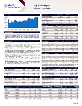 Page 1 of 7
QSE Intra-Day Movement
Qatar Commentary
The QSE Index rose 0.9% to close at 10,002.8. Gains were led by the Transportation and
Real Estate indices, gaining 2.8% and 1.8%, respectively. Top gainers were Qatari
Investors Group and Islamic Holding Group, rising 9.9% each. Among the top losers,
Qatar General Insurance & Reinsurance Co. fell 3.8%, while Zad Holding Co. was down
2.9%.
GCC Commentary
Saudi Arabia: The TASI Index rose 0.8% to close at 6,023.1. Gains were led by the Media
& Publishing and Transport indices, rising 9.8% and 3.3%, respectively. Saudi Printing
& Pack. surged 10.0%, while Saudi Research & Mark. was up 9.9%.
Dubai: The DFM Index gained 0.7% to close at 3,191.8. The Banks index rose 1.4%,
while the Real Estate & Construction index gained 0.9%. Drake & Scull International
rose 7.2%, while Dubai Islamic Insurance and Reins. Co. was up 5.5%.
Abu Dhabi: The ADX benchmark index rose 0.4% to close at 4,313.6. The Consumer
Staples index gained 2.9%, while the Investment & Financial Services index rose 2.8%.
Al Wathba National Ins. gained 7.4%, while Al Khazna Ins. was up 3.6%.
Kuwait: The KSE Index gained 0.4% to close at 5,166.2. The Consumer Goods index rose
2.0%, while the Technology index gained 1.5%. Palms Agro Production Co. rose 9.8%,
while The Securities House was up 7.8%.
Oman: The MSM Index fell 0.1% to close at 5,430.4. The Financial index declined 0.3%,
while the other indices ended in green. Al Hassan Engineering fell 2.9%, while Raysut
Cement was down 2.4%.
Bahrain: The BHB Index gained 0.2% to close at 1,176.2. The Commercial Bank index
rose 0.4%, while the other indices ended either in red or in flat. Al Salam Bank –
Bahrain rose 3.2%, while Al-Ahli United Bank was up 0.8%.
QSE Top Gainers Close* 1D% Vol. ‘000 YTD%
Qatari Investors Group 39.30 9.9 429.5 4.2
Islamic Holding Group 56.50 9.9 223.9 (28.2)
Gulf Warehousing Co. 45.50 8.6 21.9 (20.0)
Mannai Corp 104.20 6.4 172.6 9.3
Doha Bank 42.50 3.7 276.8 (4.5)
QSE Top Volume Trades Close* 1D% Vol. ‘000 YTD%
Gulf International Services 34.70 (1.4) 2,222.8 (32.6)
Barwa Real Estate Co. 37.10 3.6 1,014.9 (7.3)
United Development Co. 22.18 1.1 952.9 6.9
Industries Qatar 109.50 2.3 626.8 (1.4)
Salam International Inv. Ltd 12.55 0.7 581.9 6.2
Market Indicators 23 Feb 16 22 Feb 16 %Chg.
Value Traded (QR mn) 401.4 496.0 (19.1)
Exch. Market Cap. (QR mn) 532,360.2 527,232.0 1.0
Volume (mn) 9.8 14.6 (32.8)
Number of Transactions 6,089 6,140 (0.8)
Companies Traded 38 39 (2.6)
Market Breadth 24:12 26:10 –
Market Indices Close 1D% WTD% YTD% TTM P/E
Total Return 15,670.79 1.2 0.8 (3.3) 12.2
All Share Index 2,688.80 1.3 1.2 (3.2) 12.0
Banks 2,724.72 0.9 0.0 (2.9) 11.4
Industrials 2,982.71 1.7 3.6 (6.4) 13.3
Transportation 2,424.59 2.8 4.4 (0.3) 11.4
Real Estate 2,181.91 1.8 0.1 (6.5) 10.8
Insurance 4,202.68 (0.6) (0.6) 4.2 10.6
Telecoms 1,057.28 0.4 1.1 7.2 23.2
Consumer 5,952.32 1.3 0.9 (0.8) 12.6
Al Rayan Islamic Index 3,604.75 2.1 2.0 (6.5) 13.3
GCC Top Gainers## Exchange Close# 1D% Vol. ‘000 YTD%
Saudi Print. & Packaging Saudi Arabia 21.55 10.0 7,158.7 (18.0)
Qatari Investors Group Qatar 39.30 9.9 429.5 4.2
Saudi Res. & Marketing Saudi Arabia 43.80 9.9 2,995.2 (24.2)
Tihama Adv. & Public Saudi Arabia 38.95 9.1 11,512.0 30.7
Gulf Warehousing Co. Qatar 45.50 8.6 21.9 (20.0)
GCC Top Losers## Exchange Close# 1D% Vol. ‘000 YTD%
IFA Hotels & Resorts Co. Kuwait 0.17 (10.4) 0.5 (15.7)
Com. Bank of Dubai Dubai 5.00 (5.7) 647.2 (20.6)
Gulf Pharmaceutical Ind. Abu Dhabi 2.45 (5.0) 1,045.0 (2.0)
Eastern Province Cem. Saudi Arabia 32.26 (4.6) 2,113.3 1.7
Qatar Gen. Ins. & Reins. Qatar 51.00 (3.8) 10.4 (0.2)
Source: Bloomberg (# in Local Currency) (## GCC Top gainers/losers derived from the Bloomberg GCC 200
Index comprising of the top 200 regional equities based on market capitalization and liquidity)
QSE Top Losers Close* 1D% Vol. ‘000 YTD%
Qatar General Ins. & Reinsur. Co. 51.00 (3.8) 10.4 (0.2)
Zad Holding Co. 71.40 (2.9) 0.1 (15.8)
Al Khaleej Takaful Group 25.00 (1.6) 7.8 (18.0)
Gulf International Services 34.70 (1.4) 2,222.8 (32.6)
Dlala Brokerage & Inv. Holding Co 13.10 (1.3) 125.0 (29.2)
QSE Top Value Trades Close* 1D% Val. ‘000 YTD%
Gulf International Services 34.70 (1.4) 80,044.3 (32.6)
Industries Qatar 109.50 2.3 68,177.9 (1.4)
Barwa Real Estate Co. 37.10 3.6 37,262.7 (7.3)
United Development Co. 22.18 1.1 21,061.2 6.9
Qatar Fuel 164.50 1.5 19,148.7 11.5
Source: Bloomberg (* in QR)
Regional Indices Close 1D% WTD% MTD% YTD%
Exch. Val. Traded ($
mn)
Exchange Mkt. Cap.
($ mn)
P/E** P/B**
Dividend
Yield
Qatar* 10,002.80 0.9 0.4 5.5 (4.1) 110.24 146,186.1 12.2 1.5 4.8
Dubai 3,191.81 0.7 3.2 6.5 1.3 193.28 84,490.9 11.2 1.2 3.7
Abu Dhabi 4,313.57 0.4 2.4 6.4 0.1 69.27 118,945.9 11.6 1.4 5.3
Saudi Arabia 6,023.08 0.8 2.4 0.4 (12.9) 1,684.31 368,758.7 13.8 1.4 4.2
Kuwait 5,166.19 0.4 0.5 1.0 (8.0) 56.98 82,125.6 14.8 1.0 4.8
Oman 5,430.41 (0.1) 0.2 4.8 0.4 5.86 22,046.2 11.5 1.1 4.7
Bahrain 1,176.17 0.2 0.3 (0.9) (3.3) 1.26 18,505.3 8.7 0.8 5.8
Source: Bloomberg, Qatar Stock Exchange, Tadawul, Muscat Securities Exchange, Dubai Financial Market and Zawya (** TTM; * Value traded ($ mn) do not include special trades, if any)
9,900
9,920
9,940
9,960
9,980
9:30 10:00 10:30 11:00 11:30 12:00 12:30 13:00
 